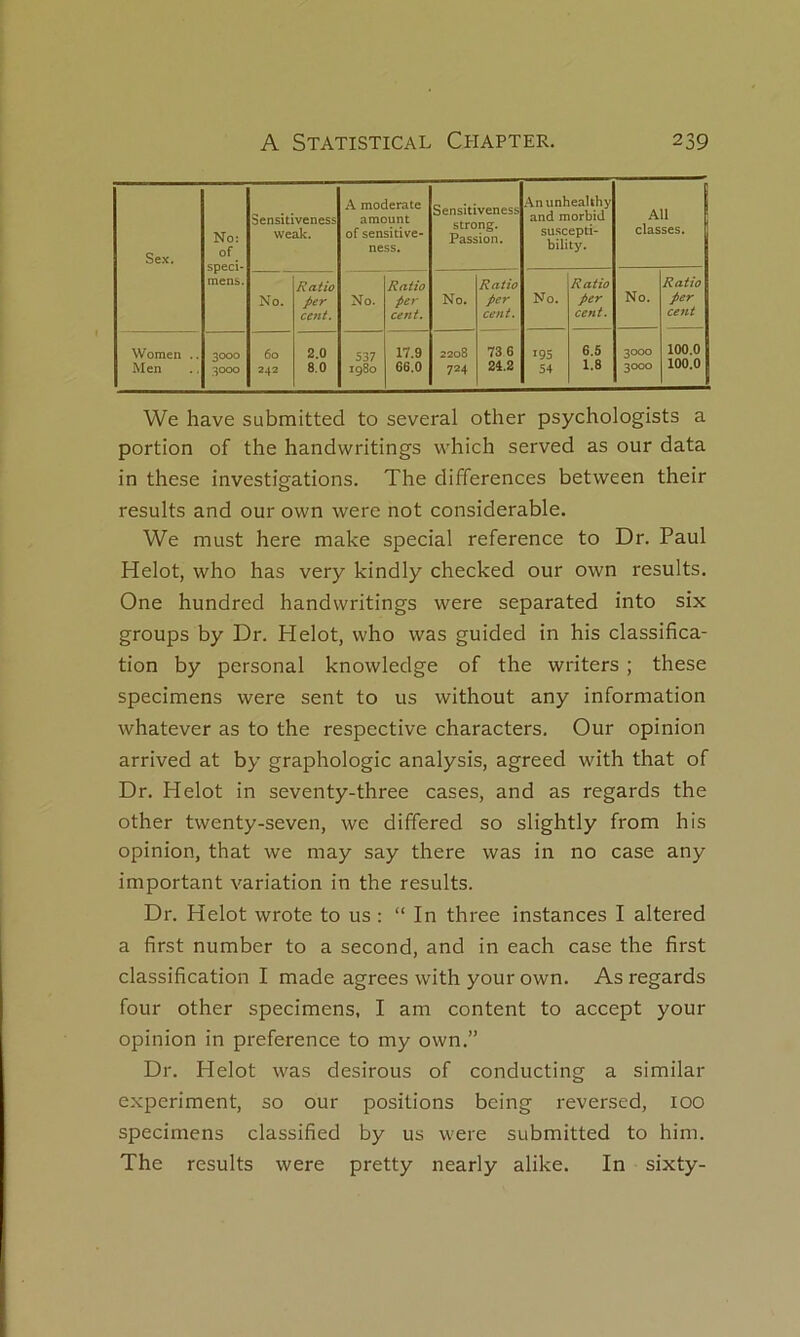 Sex. No: of speci- mens. Sensitiveness weak. A moderate amount of sensitive- ne.ss. Sensitiveness strong. Passion. Anunhealthy and morbid su.scepti- bility. AU classes. No. Ratio per cent. No. Ratio pet- cent. No. Ratio per cent. No. Ratio per cent. 6.5 1.8 No. Ratio per cent Women .. Men 3000 3000 60 242 2.0 8.0 537 1980 17.9 66.0 2208 724 73 6 21.2 195 54 3000 3000 100.0 100.0 We hâve submitted to several other psychologists a portion of the handwritings which served as our data in these investigations. The différences betvveen their results and our own were not considérable. We must here make spécial reference to Dr. Paul Helot, who has very kindly checked our own results. One hundred handwritings were separated into six groups by Dr. Helot, who was guided in his classifica- tion by Personal knowledge of the writers ; these specimens were sent to us without any information whatever as to the respective characters. Our opinion arrived at by graphologie analysis, agreed with that of Dr. Helot in seventy-three cases, and as regards the other twenty-seven, we differed so slightly from his opinion, that we may say there was in no case any important variation in the results. Dr. Helot wrote to us : “ In three instances I altered a first number to a second, and in each case the first classification I made agréés with your own. As regards four other specimens, I am content to accept your opinion in preference to my own.” Dr. Helot was désirons of conducting a similar experiment, so our positions being reversed, 100 specimens classified by us were submitted to him. The results were pretty nearly alike. In sixty-