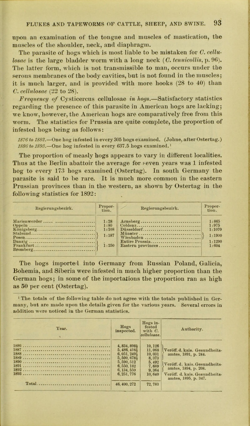 upon an examination of the tongue and muscles of mastication, the muscles of the shoulder, neck, and diaphragm. The parasite of hogs which is most liable to be mistaken for C. cellu- losae is the large bladder worm with a long neck (C. tenuicollis, p. 90). The latter form, which is not transmissible to man, occurs under the serous membranes of the body cavities, but is not found in the muscles; it is much larger, and is provided with more hooks (28 to 40) than C. cellulosae (22 to 28). Frequency of Cysticercus cellulosae in hogs.—Satisfactory statistics regarding the presence of this parasite in American hogs are lacking; we know, however, the American hogs are comparatively free from this worm. The statistics for Prussia are quite complete, the proportion of infested hogs being as follows: 1876 to 1SS2.—One hog infested in every 305 hogs examined. (Johne, after Ostertag.) 1SS6 to 1893.—One hog infested in every 637.5 hogs examined.1 The proportion of measly hogs appears to vary in different localities. Thus at the Berlin abattoir the average for 8 even years was 1 infested hog to every 173 hogs examined (Ostertag). In south Germany the parasite is said to be rare. It is much more common in the eastern Prussian provinces than in the western, as shown by Ostertag in the following statistics for 1892: Regierungsbezirk. Propor- tion. Regierungsbezirk. Propor- tion. Marienwerder 1:28 1:80 1:108 } 1:187 | 1:250 Arnsberg 1:865 1 :97 5 1:1070 | 1:1900 1:1290 1:604 Oppeln Coblenz Konigsberg Diisseldorf Stalsund Miinster Posen Wiesbaden Danzig Entire Prussia Frankfort Eastern provinces Bromberg The hogs imported into Germany from Russian Poland, Galicia, Bohemia, and Siberia were infested in much higher proportion than the German hogs; in some of the importations the proportion ran as high as 50 per cent (Ostertag). 1 The totals of the following table do not agree with the totals published in Ger- many, hut are made upon the details given for the various years. Several errors in addition were noticed in the German statistics. Year. % Hogs inspected. Hogs in- fested with C. cellulosae. Authority. 1886 4, 834, 8984 5,486, 4164 6, 051, 2494 5, 500, 6784 5,590,512 6, 550,182 6, 134, 559 6, 251,776 10,126 11,068 10, 031 8, 373 5,492 7,689 9,364 10, 640 1 1887 (Veroff. d. kais. Gesundheits- j amtes, 1891, p. 244. 1888 1889 1890 J (Veroff. d. kais. Gesundheits- 1891 1892 | amtes, 1894, p. 208. 1893 Veroff. d. kais. Gesundheits- amtes, 1895, p. 347. Total 46, 400, 272 72, 783