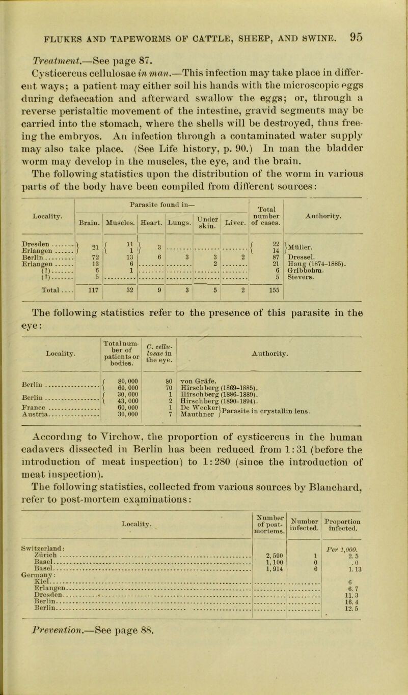 Treatment.—See page 87. Cysticercus cellulosae man.—This infection may take place in differ- ent ways; a patient may either soil his hands with the microscopic eggs during defaecation and afterward swallow the eggs; or, through a reverse peristaltic movement of the intestine, gravid segments may be carried into the stomach, where the shells will be destroyed, thus free- ing the embryos. An infection through a contaminated water supply may also take place. (See Life history, p. 90.) In man the bladder worm may develop in the muscles, the eye, and the brain. The following statistics upon the distribution of the worm in various parts of the body have been compiled from different sources: Locality. Parasite found in— Total number of cases. Authority. Brain. Muscles. Heart. Lungs. Under skin. Liver. Dresden Erlangen Berlin Erlangen (?) } 21 72 13 6 5 / 11 l 1 13 6 1 } 3 6 3 3 2 2 / 22 \ 14 87 21 6 5 jMiiller. Dressel. Hang (1874-1885). Gribbobra. Sievers. (?) Total 117 32 9 3 5 2 155 The following statistics refer to the presence of this parasite in the eye: Locality. Total num- ber of patients or bodies. C. cellu- losae in the eye. Authority. Berlin / 80,000 \ 60,000 / 30, 000 \ 43, 000 60, 000 30, 000 80 von Grafe. Hirschberg (1869-1885). Hirschberg (1886-1889). Hirschberg (1890-1894). Mauthner r}Parasite in °rystallin lens. Berlin 70 1 France 2 1 Austria 7 According to Virchow, the proportion of cysticercus in the human cadavers dissected in Berlin has been reduced from 1:31 (before the introduction of meat inspection) to 1:280 (since the introduction of meat inspection). The following statistics, collected from various sources by Blanchard, refer to post-mortem examinations: Locality. N umber of post- mortems. Number infected. Proportion infected. Switzerland: Zurich 2, 500 1,100 1,914 1 Per 1,000. 2 5 Basel 0 6 .0 1.13 6 6.7 11.3 16.4 12.5 Basel Germany: Kiel Erlangen Dresden * Berlin Berlin Prevention.—See page 88.