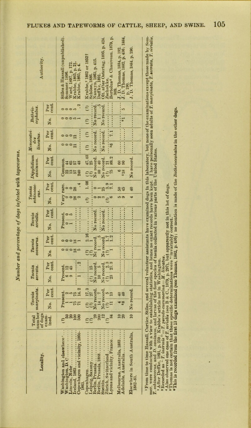 Number and percentage of dogs infested with tapeworms. >» ft ’E o ft a <1 © ft A a a s; OS rH. . OS 4* rH . « . P A-A- ® » .m o 2 ooi l2 rl 05 ® S2 fC . 00 1-1 r-t 00 © ' 'w Q J© 5 g *3 3 S •_£ d Eh ~ Oq k© 00 k© 05 00 o 03 k© ft ^ 08 ft E g«s^l °° X °° 03 O ^ 00 1-1 00 W »-H r-ri © ~ H l§£S -fl a sta £ y fl ® Moj a cS ® > • A cS pa O .«« ,, ® •* 2 £ ^.3 flj O O rt,fl -§ O © Ah <B ® ONcq ft 00 00 2?o . ^ ft ©. it 2 00 ob X 03 ,-T ® eS £ cS g 3 g o ! o H^gH hj hj 1-j & 3 cd © O A © s r—r & © .3 ffl. 5P A P’9, o o£ 43 +3 Z t£ tXi , flap oJ 08 p f f J3 I © CO 00 £ •pH .9 o ■H P* 'd A cs eo _ co fl X ® itl .. C8 ts ja a p co CS © CO p,X g O'^ HO 00 oc X >3. H. o.2.2 © 05 ® X 03 03 ® CS A fl bKG j-ji J bcP^ © © a a ft - a &■© cc ft M &h a go •r > fl'S a a © ft.a* u ►-< o © © © o^capq r W 72 fl .9-g S S-g§ ®.fl 2 +3 -i- »v «3NP1 x X X ■3.2 *3 P 03 © fl '*-' ® A ® S.'S O cS ^ r-H ft © © SH c3 ft c3 Fh ft ® a as 43 fl o 72 © ©, ® I 00 oi >§S Bothrio- cephalus. © a ft © ^ © ©5 ^ • ft i© ft • • • • . .ft .ft . . o o o i© w d • • • t© i • ©Oil • i • © © • • • • . g E . . • OOOlOi-H 1 M 1-H M • • *1—1 • w co. • © © • • • rc • * - :jzj ^ : : : : * •(( • •e* e § a ^ » Per cent. • III III i • l i ! • H j i • i . ft i ft . . ii i 0 O H • ^ . i t~* i n i (> i • i 0q • i © • © i ii • • • © . © • • • • o * ooo-h* .ft I ft ! CD •• • ©Q • eo. • O • © * M « • • : ~ :jz5 :iz5 : : : : • * • • iii Dipylidium caninum. Per cent. CO rt ® -d -d ” rp fl x t- m fl o g ^ os o® © 2'J-cc lO -1KN ®-J< Of)X CO C3 O © © © © 5 (N CO CO 00 M o N H 1© ^ © 00 © e». !>• © o Jzj fzj- 10 6 Taenia echinococ- cus. Per cent. 00 • • ft O • C5 ft p . . 1 . ^ O O 00 rH lOHlOCOt' Ok© O a <M • <M l© ft ft ^H • o }2h >v • r?0 O 00 <M _ »OC<JCO^CO k© 05 ft ® w • 5T > ~ ^ Taenia serialis. Per cent. • ii ii ^ i ft it it ■ ft O k© it iiPH|pHit it l © it tiOi©ii it i © II ■■©•©•• It t 6 ®®^ : : : \% \t : : : : : £ : : : : ® : : : : : • i • • f { t jr t • . t it • ■ • it • •• • Taenia coenurus. .] ?o i • • Jh 4H pH ; iO : l>* Cl •• > © a . ft . ft . . • i * A . A} O O O COrl IMH ^ ^ H H •• • ft 1 r~* © © III w 1 © © II. d £ © - © , , , OOOOOk© • • • **H CO, Co. O © ©=• 1 * 1 —SZ5 ^5- : : : • • t Taenia serrata. Per cent. ti ••! • W • ft ft CO CO • • • • i • • ,w y • • • • • 'tfc^i©. ti©£k©^C<U^ •• • Onft • ‘phO ©oq •• • © • • © © ••■ © £ CO <33 ! 1-H ■ ’ '• jr • • t,, o h o *■ w • • • * : : : : Taenia marginata'. Per cent. « « -d* -d -d t-t-.©t~^;ir3x o® © A t— T—< O rH O © O © O d ^ -<* ^ _ rH HU X ^ JT* l> t> e». e». © ft © «o. »o © ^ izj Total number of (logs exam- ined. OOOO OON ft OO O ^l©C^IOO O'! O H CO rH cq 1-H e*. ft e*. co. oq co. w E-2 c *§ 72 | H© Co CS -T g ® © g ® r o- ^ ® a © 40 « a © s 05 *c° a £J c 5 4-1 si cS S iS cS O X m © 43 ® 3 — flj «*— _ O fl ® © o 2 0 ® p JS? o’i. ■°J s kT ® -1J hs- es © +3 2 a-72 S g'fl 2 CS43 es^ fl 'Wh ® ^ *a . © •5^-S Hi rCf, C8 rp a> ? © t> 2 .9|g S^'G rt JS cS > © a ° a © © ft 1 ^ as-t?+5 © o ® fl 5 ^ X pj i ® § ■poo .2 a cs ® ®’fl © © a o © bD o rp © 43 o © as 43 CO i a © o '£ jS ■♦O O © ft V( o © ft a 3 a o & fl ,rH o ® o £ 3 ® bfi o ft CfH o 43 o •PH aa 43. ° U 03fl >-. © fl -5-bJ a ft Zit% cs-a^J ft b pj ftSr fl c scf 43 .fl X Ci fl; ® Sfl‘ H ■“ £ ©•• pr © fl fl g © © 43 ® ^ fl 'S'A °S<3 C P » tl © Sfl®“S-rn fl? TS fl IS m 3 g « a 2-fl J^.2 fl-©ja MgH -fl 43 CO CS 'fl -^-.2 ©“©t^ II S 43 © ©■■SgPHSBgg > cS ® _ S i—- O -2. ©-S'S.S s ®s®.Sso©« A3-a s t: “ 22 ® ^JC3®-S3« ©-S-S^l-sSJ .2 5? d ri G t fl -9 ^ s s fl > eS r- • © ® 31 ®ft 56 A© « flJ® «'S^ 2 w'^ i| I ■e 22^4 © fl'g ^ a e8 -a 'd'2'S 5-p -S-®2? ^ o =? E 'G ' ® 2 © i ® > « o I fl © to fl i T3 © — p ©o^si;®o fl ® £ ® 'A ® •ph c Q ® ^ ® 43 ® C3 M rp 'P ^ t-l f . t_l w