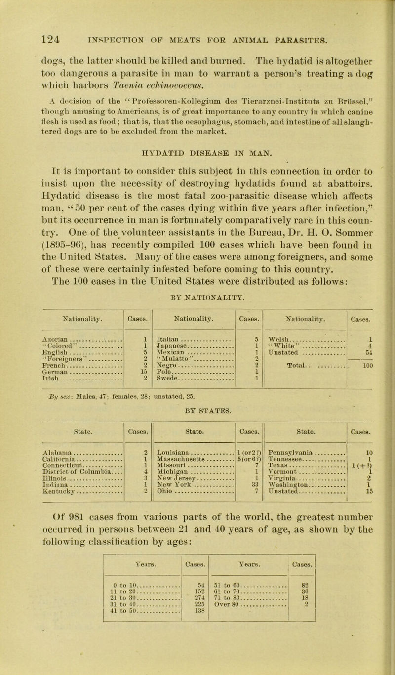 dogs, the latter should be killed and burned. The hydatid is altogether too dangerous a parasite in man to warrant a person’s treating a dog which harbors Taenia echinococcus. A decision of the “ Professoren-Kollegium des Tierarznei-Institnts zu Brussel,” though amusing to Americans, is of great importance to any country in which canine flesh is used as food ; that is, that the oesophagus, stomach, and intestine of all slaugh- tered dogs are to be excluded from the market. HYDATID DISEASE IN MAN. It is important to consider this subject in this connection in order to insist upon the necessity of destroying hydatids found at abattoirs. Hydatid disease is the most fatal zoo-parasitic disease which affects man, u50 per cent of the cases dying within five years after infection,” but its occurrence in man is fortunately comparatively rare in this coun- try. One of the volunteer assistants in the Bureau, Dr. H. O. Sommer (1895-9(1), has recently compiled 100 cases which have been found in the United States. Many of the cases were among foreigners, and some of these were certainly infested before coming to this country. The 100 cases in the United States were distributed as follows: BY NATIONALITY. Nationality. Cases. Nationality. Cases. Nationality. Cases. Azorian 1 Italian 5 TV elsh 1 “Colored” 1 Japanese 1 “White ” 4 English 5 Mexican 1 Unstated 54 • ‘Eoreioners” .. 2 “Mulatto ” 2 French 2 Negro 2 Total 100 German 15 Pole 1 Irish 2 Swede 1 By sex: Males, 47 ; females, 28; unstated, 25. BY STATES. .State. Cases. State. Cases. State. Cases. A la ham a, 2 Louisiana 1 (or 2 ?) Pennsylvania 10 California 1 Massachusetts 5 (or 6 ?) Tennessee 1 Connecticut 1 Missouri 7' Texas 1 (+ ?) District of Columbia.... 4 Michigan 1 Vermont 1 Illinois 3 New jersey 1 Virginia 2 Indiana 1 New York 33 Washington 1 TTentncky 2 Ohio 7 Unstated 15 Of 981 cases from various parts of the world, the greatest number occurred in persons between 21 and 10 years of age, as shown by the following classification by ages: Years. Cases. Y ears. Cases. 0 to 10 54 51 to 00 82 11 to 20 152 61 to 70 3G 21 to 30 274 71 to 80 18 31 to 40 225 Over 80 9 41 to 50 138