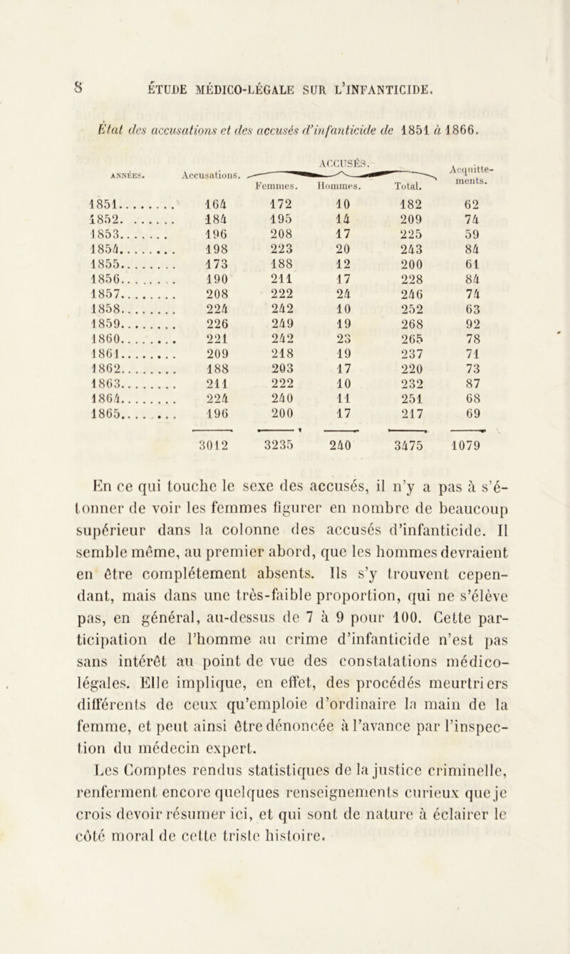 Etat des accusations et des accusés d’infanticide de 1851 à 1866. ANNÉES. Accusations. . ACCUSES. ^ Acquitte- 1851 164 Femmes. 172 Hommes. 10 Total. 182 ments. 62 1852 184 195 14 209 74 1853 196 208 17 225 59 185/i 198 223 20 243 84 1855 173 188 12 200 61 1856 190 211 17 228 84 1857 208 222 24 246 74 1858 224 242 10 252 63 1859 226 249 19 268 92 1860 221 242 23 265 78 1861 209 218 19 237 71 1862 188 203 17 220 73 1863 211 222 10 232 87 1864 224 240 11 251 68 1865 196 200 17 217 69 3012 3235 240 3475 1079 En ce qui touche le sexe des accusés, il n’y a pas à s’é- tonner de voir les femmes figurer en nombre de beaucoup supérieur dans la colonne des accusés d’infanticide. Il semble même, au premier abord, que les hommes devraient en être complètement absents. Ils s’y trouvent cepen- dant, mais dans une très-faible proportion, qui ne s’élève pas, en général, au-dessus de 7 à 9 pour 100. Cette par- ticipation de l’homme au crime d’infanticide n’est pas sans intérêt au point de vue des constatations médico- légales. Elle implique, en effet, des procédés meurtriers différents de ceux qu’emploie d’ordinaire la main de la femme, et peut ainsi être dénoncée à l’avance par l’inspec- tion du médecin expert. Les Comptes rendus statistiques de la justice criminelle, renferment encore quelques renseignements curieux que je crois devoir résumer ici, et qui sont de nature à éclairer le coté moral de cette triste histoire.