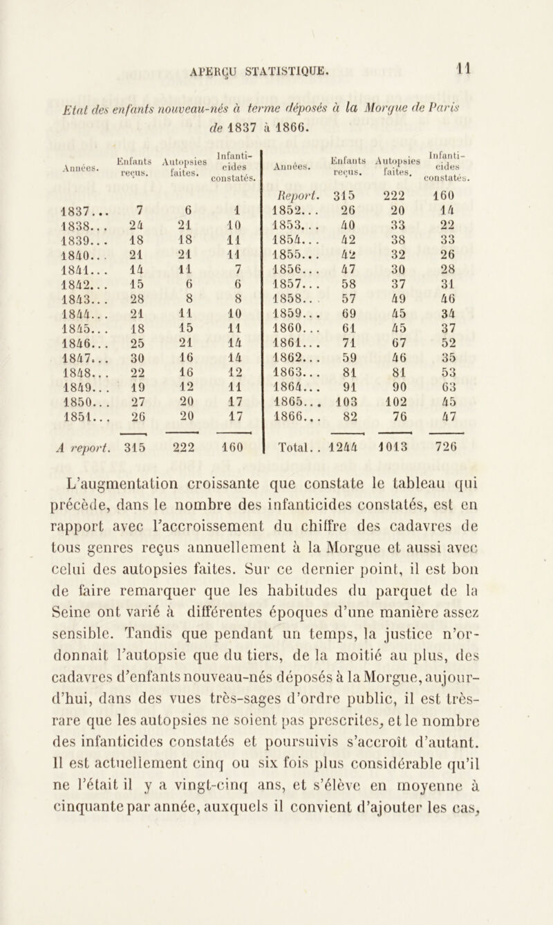 Etat des enfants nouveau-nés à terme déposés à la Morgue de Paris de 1837 à 1866. Années. Enfants reçus. Autopsies faites. Infanti- cides constatés, 1837... 7 6 1 1838.. . 24 21 10 1839.. . 18 18 11 1840.. . 21 21 11 1841... 14 11 7 1842.. . 15 6 6 1843.. . 28 8 8 1844.. . 21 11 10 1845.. . 18 15 11 1846... 25 21 14 1847... 30 16 14 1848... 22 16 12 1849.. . 19 12 11 1850.. . 27 20 17 1851... 26 20 17 A report. 315 222 160 Années. Enfants reçus. Autopsies faites. Infanti- cides constatés. Report. 315 222 160 1852.. . 26 20 14 1853.. . 40 33 22 1854... 42 38 33 1855.. . 42 32 26 1856.. . 47 30 28 1857.. . 58 37 31 1858.. . 57 49 46 1859.. . 69 45 34 1860... 61 45 37 1861.. . 71 67 52 1862.. . 59 46 35 1863.. . 81 81 53 1864... 91 90 63 1865.. . 103 102 45 1866.. . 82 76 47 Total. . 1244 1013 726 L’augmentation croissante que constate le tableau qui précède, dans le nombre des infanticides constatés, est en rapport avec Faccroissement du chiffre des cadavres de tous genres reçus annuellement à la Morgue et aussi avec celui des autopsies faites. Sur ce dernier point, il est bon de faire remarquer que les habitudes du parquet de la Seine ont varié à différentes époques d’une manière assez sensible. Tandis que pendant un temps, la justice n’or- donnait Fautopsie que du tiers, de la moitié au plus, des cadavres d’enfants nouveau-nés déposés à la Morgue, aujour- d’hui, dans des vues très-sages d’ordre public, il est très- rare que les autopsies ne soient pas prescrites, et le nombre des infanticides constatés et poursuivis s’accroît d’autant. 11 est actuellement cinq ou six fois plus considérable qu’il ne l’était il y a vingt-cinq ans, et s’élève en moyenne à cinquante par année, auxquels il convient d’ajouter les cas.