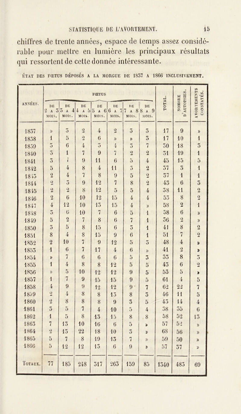 chiffres de trente années, espace de temps assez considé- rable pour mettre en lumière les principaux résultats qui ressortent de cette donnée intéressante. ÉTAT DES FŒTUS DEPOSES A LA MORGUE DE 1837 A 1866 INCLUSIVEMENT. ANNÉES. fœtus TOTAL. NOMIIRE d’autopsies. AVORTEMENTS constatés. DE 2 A 3 MOIS. DE 5 a 4 MOIS. DE 4 a 5 MOIS. DE 5 a 6 MOIS. DE 6 A 7 MOIS. DE | DE 7 A 8 8 A 9 MOI». 1 MOIS. 1837 )> rr û 2 4 2 rr 0 3 17 9 » 1838 1 5 2 6 » I) 5 17 10 1 1839 P- 0 6 4 rr o 4 3 7 30 18 rr Ô 1840 5 1 7 9 7 2 2 31 19 1 1841 3 i 9 11 6 5 4 45 15 5 1842 5 4 8 4 11 3 2 37 5 1 1843 2 4 7 8 9 5 2 37 1 1 1844 9 +À 3 9 12 7 8 2 43 6 5 18 45 2 2 8 12 5 5 4 58 11 2 1846 2 6 10 12 15 4 4 53 8 2 1847 4 12 10 13 15 4 » 58 2 1 1848 rr O 6 10 7 6 5 1 58 6 » 1849 5 2 7 8 6 7 1 36 2 » 1850 3 5 8 15 6 3 1 41 8 2 1851 8 4 8 15 9 6 1 51 7 2 1852 2 10 7 9 12 5 5 48 4 x> 1853 1 6 7 17 4 6 » 41 2 D 1854 » 7 6 6 6 5 3 33 8 0 1855 1 4 8 8 12 5 5 43 6 2 1856 » 5 10 12 12 9 5 53 5 » 1857 1 7 9 15 15 9 5 61 4 5 1858 4 9 9 12 12 9 7 62 22 7 1859 2 4 8 8 13 8 3 46 11 5 1860 2 8 8 8 9 3 5 43 14 4 1861 ô 5 7 4 10 5 4 58 55 6 1862 1 5 8 13 15 8 8 58 52 15 1863 7 13 10 16 6 5 i» 57 52 » 1864 2 13 22 18 10 rr O D 68 56 » 1865 5 7 8 19 13 7 » 59 50 » 1866 5 12 12 13 6 9 2> 57 57 » Totaux. 77 185 248 317 263 159 85 1340 483 69