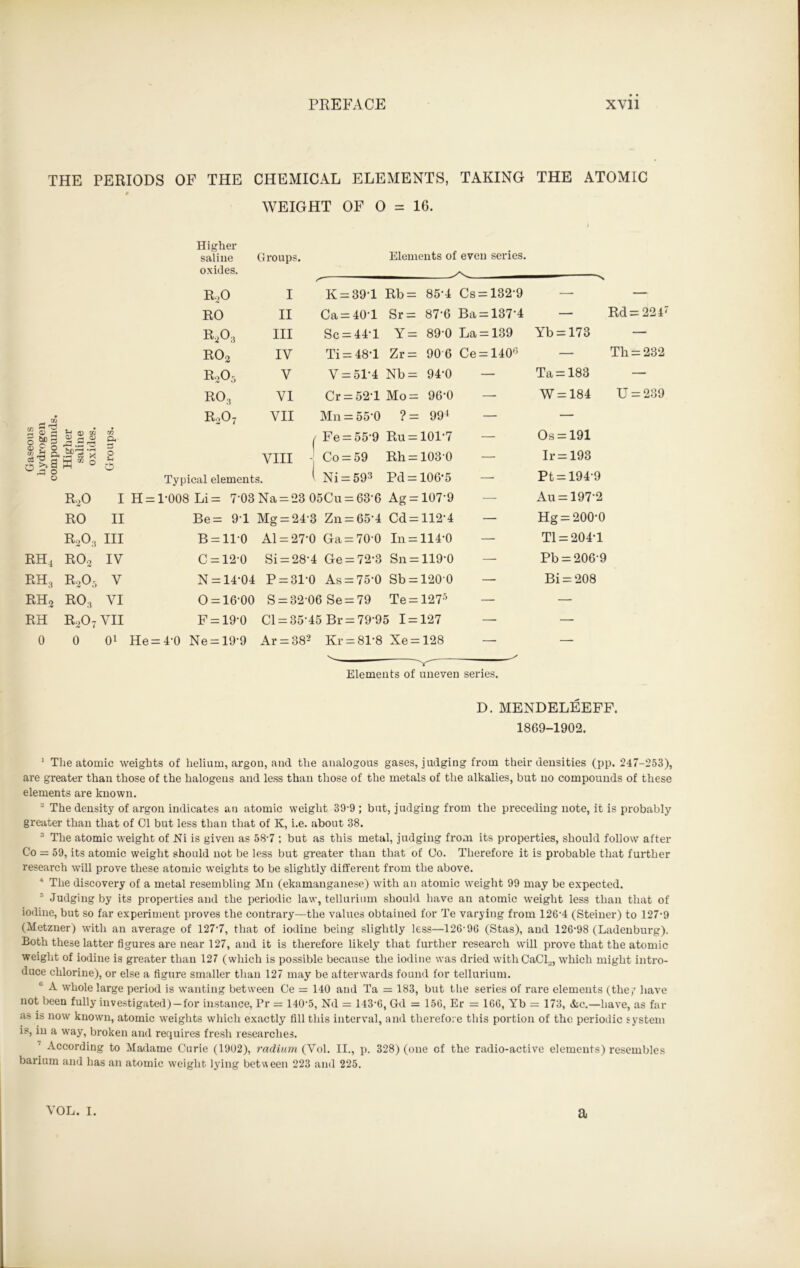 THE PERIODS OF THE CHEMICAL ELEMENTS, TAKING THE ATOMIC WEIGHT OF О = 16. Higher saline oxides. Groups. Elements of even series. RoO I К = 39-1 Rb= 85-4 Cs = 132-9 —- — RO II Ca = 40T Sr = 87-6 Ba = 137-4 — Rd = 2247 R20;} III Sc = 44-1 Y = 89-0 La = 139 Yb = 173 — R02 IV Ti = 48T Zr = 90 6 Ce = 140° — Th = 232 Ro05 V V = 514 Nb= 94-0 — Та = 183 — RO;, VI Cr = 52-1 Mo= 96-0 — W = 184 U = 239 - A RoO? VII Mn = 55-0 ?= 991 — — Gaseous lydrogei •mpount Higher saline oxides. Сn a. 1—« О u г К О 1 VIII / Fe = 559 Ru = 1017 Co = 59 Rh = 103-0 Os = 191 Ir = 193 r-l U О Typical elements. Ni = 593 Pd = 106-5 — Pt = 194-9 RoO I H = 1-008 Li = 7‘03 Na = 23 05Cu = 636 Ag = 107-9 — Au = 197-2 RO II Be = 9T Mg = 24-3 Zn = 65'4 Cd = 112'4 — Hg = 200-0 RoO;1 III B = 1T0 Al = 27-0 Ga = 70 0 In = 114-0 — Tl = 204-1 RH4 ROo IV C = 120 Si = 28-4 Ge = 72-3 Sn = 119*0 — Pb = 206 9 RH3 R0O5 V N = 14-04 P = 31-0 As = 75-0 Sb = 120-0 — Bi = 208 RH«j RO, VI 0 = 16-00 S = 32-06 Se = 79 Te = 1275 — — RH R207 VII F = 19-0 01 = 35-45 Br = 79-95 1 = 127 — — 0 0 01 He = = 4-0 Ne = 19-9 Ar = 382 Kr = 81*8 Xe = 128 — — Elements of uneven series. D. MENDELEEFF. 1869-1902. 1 The atomic weights of helium, argon, and the analogous gases, judging from their densities (pp. 247-253), are greater than those of the halogens and less than those of the metals of the alkalies, but no compounds of these elements are known. 2 The density of argon indicates an atomic weight 39-9 ; but, judging from the preceding note, it is probably greater than that of 01 but less than that of K, i.e. about 38. 3 The atomic weight of Hi is given as 58-7 ; but as this metal, judging from its properties, should follow after Co = 59, its atomic weight should not be less but greater than that of Co. Therefore it is probable that further research will prove these atomic weights to be slightly different from the above. 4 The discovery of a metal resembling Mn (ekamanganese) with an atomic weight 99 may be expected. 5 Judging by its properties and the periodic law, tellurium should have an atomic weight less than that of iodine, but so far experiment proves the contrary—the values obtained for Те varying from 126‘4 (Steiner) to 127-9 (Metzner) with an average of 127-7, that of iodine being slightly less—126-96 (Stas), and 126-98 (Ladenburg). Both these latter figures are near 127, and it is therefore likely that further research will prove that the atomic weight of iodine is greater than 127 (which is possible because the iodine was dried withCaCL, which might intro- duce chlorine), or else a figure smaller than 127 may be afterwards found for tellurium. 0 A whole large period is wanting between Ce = 140 and Та = 183, but the series of rare elements (the,r have not been fully investigated)—for instance, Pr = 140-5, Nd = 143-6, Gd = 156, Er = 166, Yb = 173, &c.—have, as far as is now known, atomic weights which exactly fill this interval, and therefore this portion of the periodic system is, in a way, broken and requires fresh researches. 7 According to Madame Curie (1902), radium (Vol. II., p. 328) (one of the radio-active elements) resembles barium and has an atomic weight lying between 223 and 225. VOL. I. a