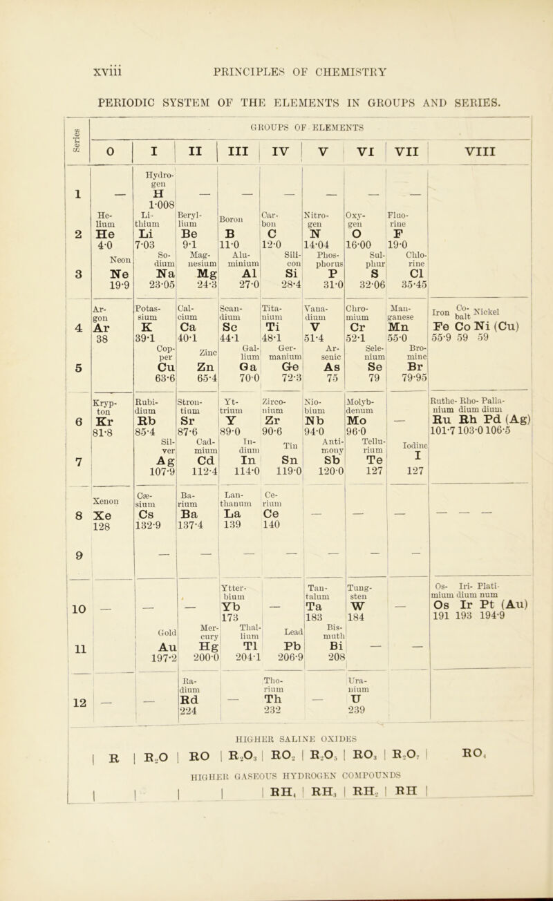 Series PERIODIC SYSTEM OF THE ELEMENTS IN GROUPS AND SERIES. I I II III IV V VI VII VIII 1 Hydro- gen H 2 3 He- lium He 4-0 Neon Ne 19-9 1-008 Li- thium Li 7-03 So- dium Na 23-05 Beryl- lium Be 9-1 Mag- nesium Mg 24-3 Boron В 11-0 Alu- minium A1 27-0 Car- bon c 12-0 Sili- con Si 28-4 Nitro- gen N 14-04 Phos- phorus P 31-0 Oxy- gen О 16-00 Sul- phur s 32-06 Fluo- rine F 19-0 Chlo- rine Cl 35-45 4 5 Ar- gon Ar 38 Potas- sium К 39-1 Cop- per Cu 63-6 Cal- cium Ca 40-1 Zinc Zn 65-4 Scan- dium Sc 44-1 Gal- lium Ga 70-0 Tita- nium Ti 48-1 Ger- manium Ge 72-3 Vana- dium V 51-4 Ar- senic As 75 Chro- mium Cr 52-1 Sele- nium Se 79 Man- ganese Mn 550 Bro- mine Br 79-95 Пп. Iron balt Nickel Fe Co Ni (Cu) 55-9 59 59 6 7 Kryp- ton Kr 81-8 Rubi- dium Rb 85-4 Sil- ver Ag 107-9 Stron- tium Sr 87-6 Cad- mium Cd 112-4 Yt- trium Y 89-0 In- dium In 114-0 Zirco- nium Zr 90-6 Tin Sn 119-0 Nio- bium Nb 94-0 Anti- mony Sb 1200 Molyb- denum Mo 96-0 Tellu- rium Те 127 Iodine I 127 Ruthe- Rho- Palla- nium dium dium Ru Rh Pd (Ag) 101-7103-0106-5 8 9 Xenon Xe 128 Cae- sium Cs 132-9 Ba- rium Ba 137-4 Lan- thanum La 139 Ce- rium Ce 140 — — — — 10 11 Gold Au 197-2 Mer- cury Hg 200-0 Ytter- ! bium Yb 173 Thal- lium T1 204-1 Lead Pb 206-9 Tan- talum Та 183 Bis- muth Bi 208 Tung- sten w 184 Os- Iri- Plati- mium dium num Os Ir Pt (Au) 191 193 194-9 12 ! Ra- dium Rd 224 Tho- rium Th 232 — Ura- nium u 239 HIGHER SALINE OXIDES ! R R,0 | RO 1 R2Os 1 ROo r,o5 BO, I b,o, 1 RO, HIGHER GASEOUS HYDROGEN COMPOUNDS 1 I 1 1 1 RH, RH, RH, 1 RH 1