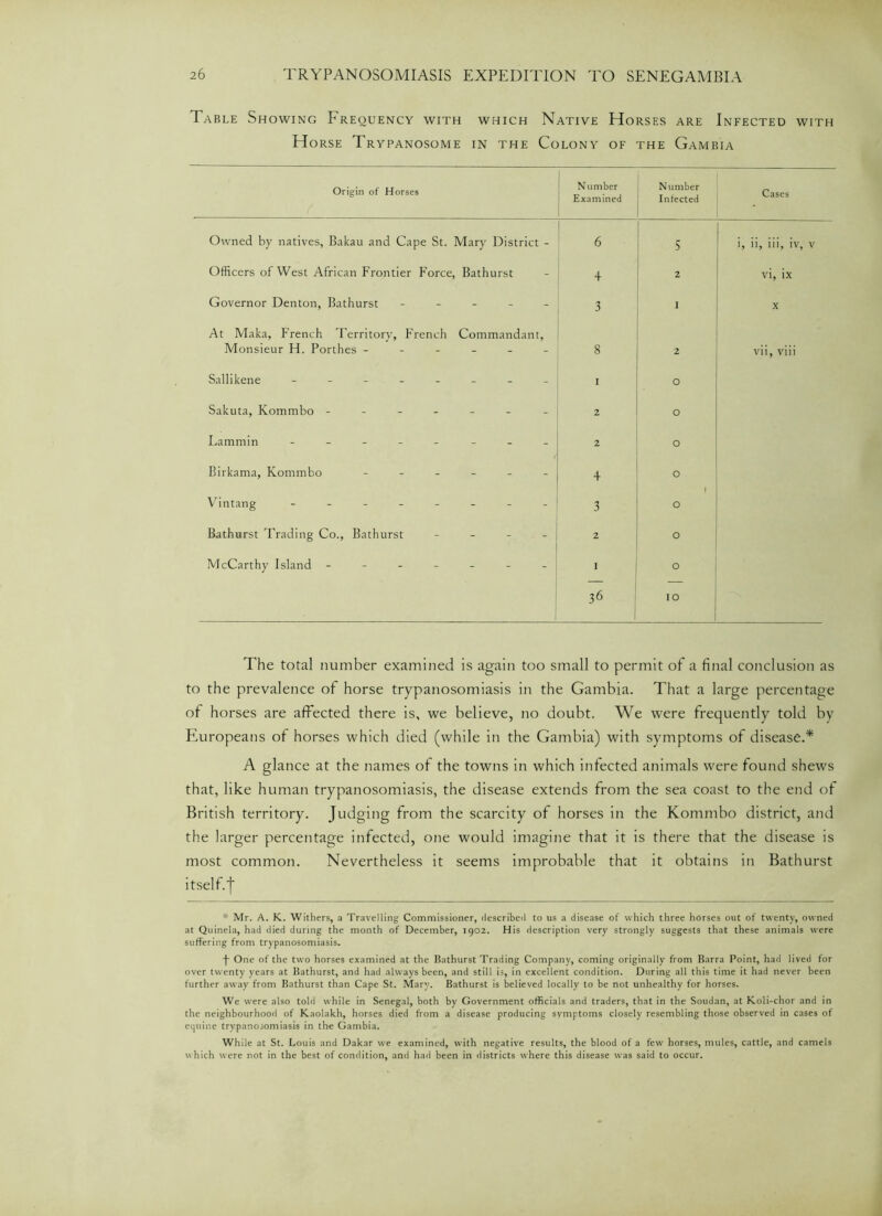 Table Showing Frequency with which Native Horses are Infected with Horse Trypanosome in the Colony of the Gambia Origin of Horses Number Examined Number Infected Cases Owned by natives, Bakau and Cape St. Mary District - 6 5 i, ii, iii, iv, v Officers of West African Frontier Force, Bathurst 4 2 vi, ix Governor Denton, Bathurst ----- 3 1 X At Maka, French Territory, French Commandant, Monsieur H. Porthes ------ 8 2 vii, viii Sallikene - -- -- -- - I 0 Sakuta, Kommbo ------- 2 0 Lammin - -- -- -- - 2 O Birkama, Kommbo - - - - 4 0 Vintang -------- 3 0 Bathurst Trading Co., Bathurst - 2 0 McCarthy Island ------- 1 O 36 I IO The total number examined is again too small to permit of a final conclusion as to the prevalence of horse trypanosomiasis in the Gambia. That a large percentage of horses are affected there is, we believe, no doubt. We were frequently told by Europeans of horses which died (while in the Gambia) with symptoms of disease.* A glance at the names of the towns in which infected animals were found shews that, like human trypanosomiasis, the disease extends from the sea coast to the end of British territory. Judging from the scarcity of horses in the Kommbo district, and the larger percentage infected, one would imagine that it is there that the disease is most common. Nevertheless it seems improbable that it obtains in Bathurst itself.'j' * Mr. A. K. Withers, a Travelling Commissioner, described to us a disease of which three horses out of twenty, owned at Quinela, had died during the month of December, 1902. His description very strongly suggests that these animals were suffering from trypanosomiasis. f One of the two horses examined at the Bathurst Trading Company, coming originally from Barra Point, had lived for over twenty years at Bathurst, and had always been, and still is, in excellent condition. During all this time it had never been further away from Bathurst than Cape St. Mary. Bathurst is believed locally to be not unhealthy for horses. We were also told while in Senegal, both by Government officials and traders, that in the Soudan, at Koli-chor and in the neighbourhood of Kaolakh, horses died from a disease producing symptoms closely resembling those observed in cases of equine trypanosomiasis in the Gambia. While at St. Louis and Dakar we examined, with negative results, the blood of a few horses, mules, cattle, and camels which were not in the best of condition, and had been in districts where this disease was said to occur.