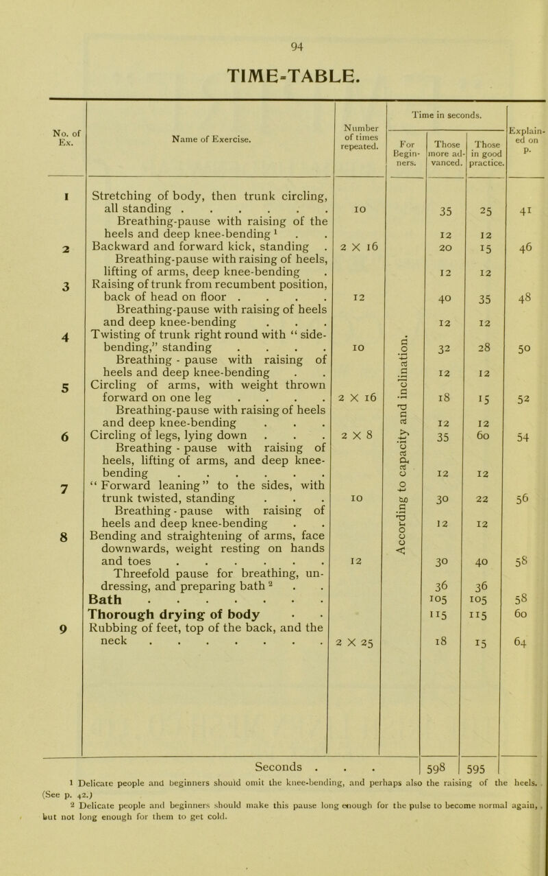 TIME-TABLE. No. of Ex. Name of Exercise. Number of times repeated. Time in seconds. Explain- ed on P- For Begin- ners. Those more ad vanced. Those - in gooc practice I Stretching of body, then trunk circling, all standing 10 35 25 41 Breathing-pause with raising of the heels and deep knee-bending 1 12 12 2 Backward and forward kick, standing 2 X l6 20 15 46 Breathing-pause with raising of heels, lifting of arms, deep knee-bending 12 12 3 Raising of trunk from recumbent position, back of head on floor .... 12 40 35 48 Breathing-pause with raising of heels and deep knee-bending 12 12 4 Twisting of trunk right round with “ side- • bending,” standing .... 10 G O 32 28 50 Breathing - pause with raising of -4-> heels and deep knee-bending _G 12 12 5 Circling of arms, with weight thrown forward on one leg .... 2 X 16 • r—1 18 15 52 Breathing-pause with raising of heels G and deep knee-bending 12 12 6 Circling of legs, lying down 2X8 35 60 54 Breathing - pause with raising of O heels, lifting of arms, and deep knee- Cb bending ...... 0 12 12 7 “Forward leaning” to the sides, with O +-> trunk twisted, standing 10 tc 30 22 5b Breathing - pause with raising of G • »-H heels and deep knee-bending kJ Ut 12 12 8 Bending and straightening of arms, face 0 downwards, weight resting on hånds < and toes ...... 12 30 40 58 Threefold pause for breathing, un- dressing, and preparing bath 2 36 36 Bath ....... !05 105 58 Thorough drying of body 115 115 60 9 Rubbing of feet, top of the back, and the neck ....... 2 X 25 18 15 64 Seconds . • • 598 595 1 Delicate people and beginners shouid omit the knee-bending, and perhaps also the raising of the heels. (See p. 42.; 2 Delicate people and beginners shouid make this pause long etiough for the pulse to become normal again, but not long enough for them to get cold.