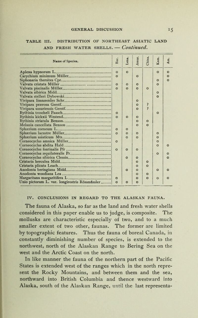 TABLE III. DISTRIBUTION OF NORTHEAST ASIATIC LAND and fresh water shells. — Continued. Name of Species. w ci a Ja S3 e < China. 1 s' u 0 < Aplexa hypnorum L o o o 0 Carychium minimum Muller o o o Siphonaria thersites Cpr o o o o o o o o 0 o o Valvata stelleri Dybowski o Vivipara limnaeoides Schr o Vivipara praerosa Gerstf. o ? Vivipara ussuriensis Gerstf. o ? Bytbinia troscheli Paasch 0 o Bythinia kickxii Westend o o o Bythinia striatula Benson o 0 Melania cancellata Benson o o Sphaerium corneum L o o Sphaerium lacustre Muller o o o o Sphserium asiaticum Mts o o o Corneocyclas amnica Muller 0 o Comeocyclas abdita Hald o o Corneocyclas fontinalis Pfr o o o Corneocyclas aequilateralis Pr o 0 Comeocyclas sibirica Clessin 0 o o Crist aria herculea Midd o o Cristaria plicata Leach o o Anodonta beringiana Midd o o o o Anodonta woodiana Lea o 0 Margaritana margaritifera L o 0 0 o o Unio pictorum L. var. longirostris Rossm&ssler o o o IV. CONCLUSIONS IN REGARD TO THE ALASKAN FAUNA. The fauna of Alaska, so far as the land and fresh water shells considered in this paper enable us to judge, is composite. The mollusks are characteristic especially of two, and to a much smaller extent of two other, faunas. The former are limited by topographic features. Thus the fauna of boreal Canada, in constantly diminishing number of species, is extended to the northwest, north of the Alaskan Range to Bering Sea on the west and the Arctic Coast on the north. In like manner the fauna of the northern part of the Pacific States is extended west of the ranges which in the north repre- sent the Rocky Mountains, and between them and the sea, northward into British Columbia and thence westward into Alaska, south of the Alaskan Range, until the last representa-