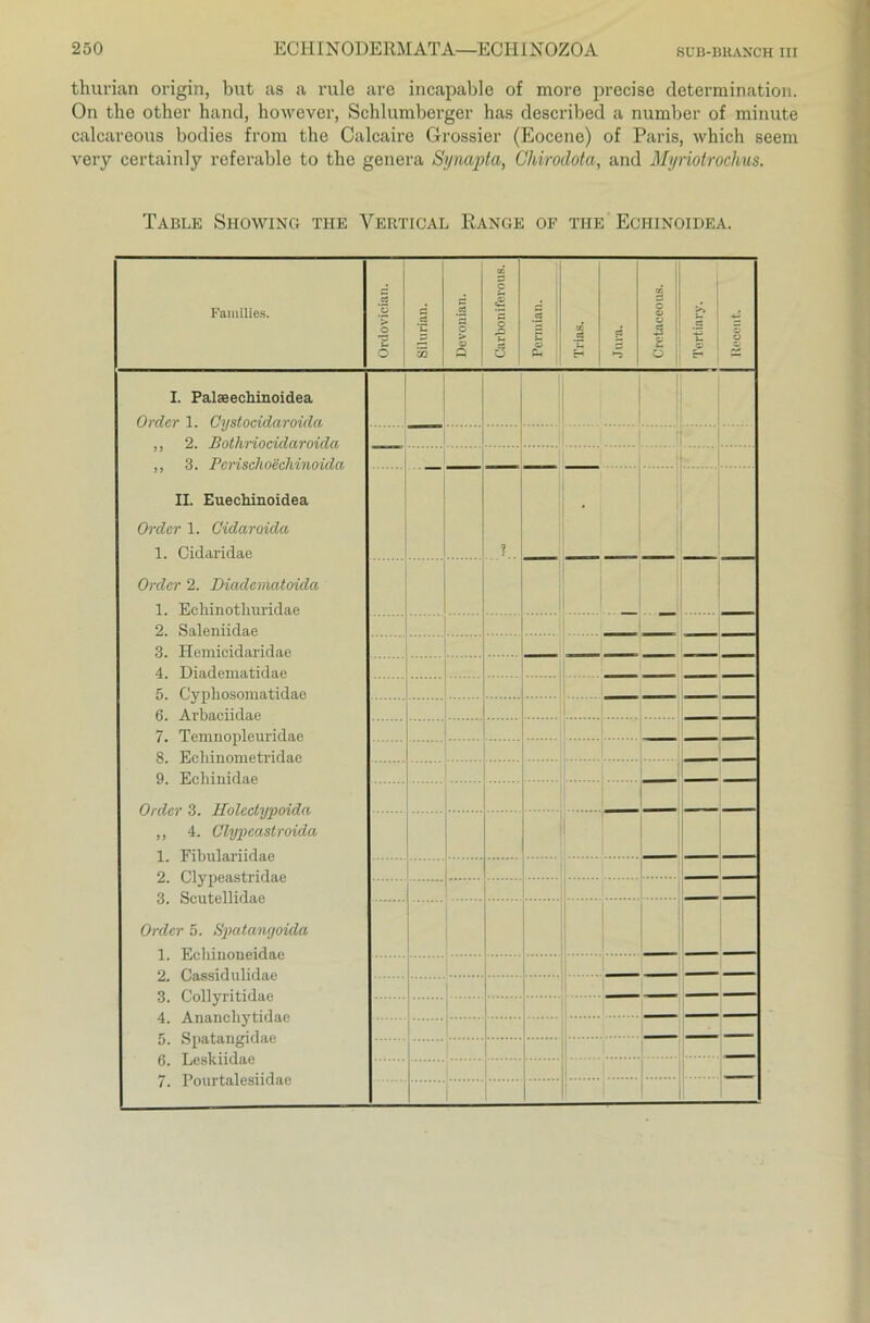 thurian origin, but as a rule are incapable of more precise determination. On the other hand, however, Schlumberger has described a number of minute calcareous bodies from the Calcaire Grossier (Eocene) of Paris, which seem very certainly referable to the genera Synapta, Chirodota, and Myriotrochus. Table Showing the Yertical Range of the Echinoidea. Fanülies. Ordovician. Silurian. c .2 *5 o o ö 03 0 1 O t-t 6 Perniian. Trias. s Cretaceous. Tertiary. z> ü ü I. Palseechinoidea Order 1. Oystocidaroida ,, 2. Bothriotidaroida ,, 3. Pcrischoechinoida II. Euechinoidea Order 1. Cidaroidci 1. Cidaridae Order 2. Diadematoida 1. Ecliinotlnmdae 2. Saleniidae 3. Hemicidaridae 4. Diadematidae 5. Cyphosomatidae 6. Arbaciidae 7. Temnopleuridae 8. Echinometridae 9. Echinidae Order 3. Jfolectypoida ,, 4. Clypeastroida 1. Fibulariidae 2. Clypeastridae 3. Scutellidae Order 5. Spatanrjoida 1. Echinoneidae 2. Cassidulidae 3. Collyritidae 4. Ananchytidae 5. Spatangidae 6. Leskiidae 7. Pourtalesiidac % —