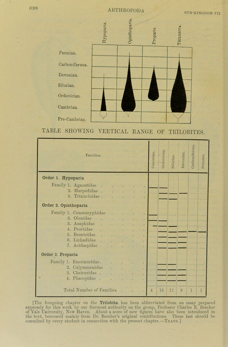 038 SÜB-KINGDOM VII Perinian. Carboniferous. Devonian. Silurian. Ordovician. Cambrian. Pre-Cambrian. TABLE SHOWING YERTICAL RANGE OF TRILOBITES. [Tlie foregoing cliapter on the Trilobita has been abbreviated from an essay prepared expressiv for tliis work by our foremost authority on tlie group, Professor Charles E. Beecher of Yale University, New Haven. About a score of new figures liave also been introduced in the text, borrowed mainly from Dr. Beecher’s original contributions. These last should be consulted by every Student in connection wifcli the present cliapter.—Tkans.]