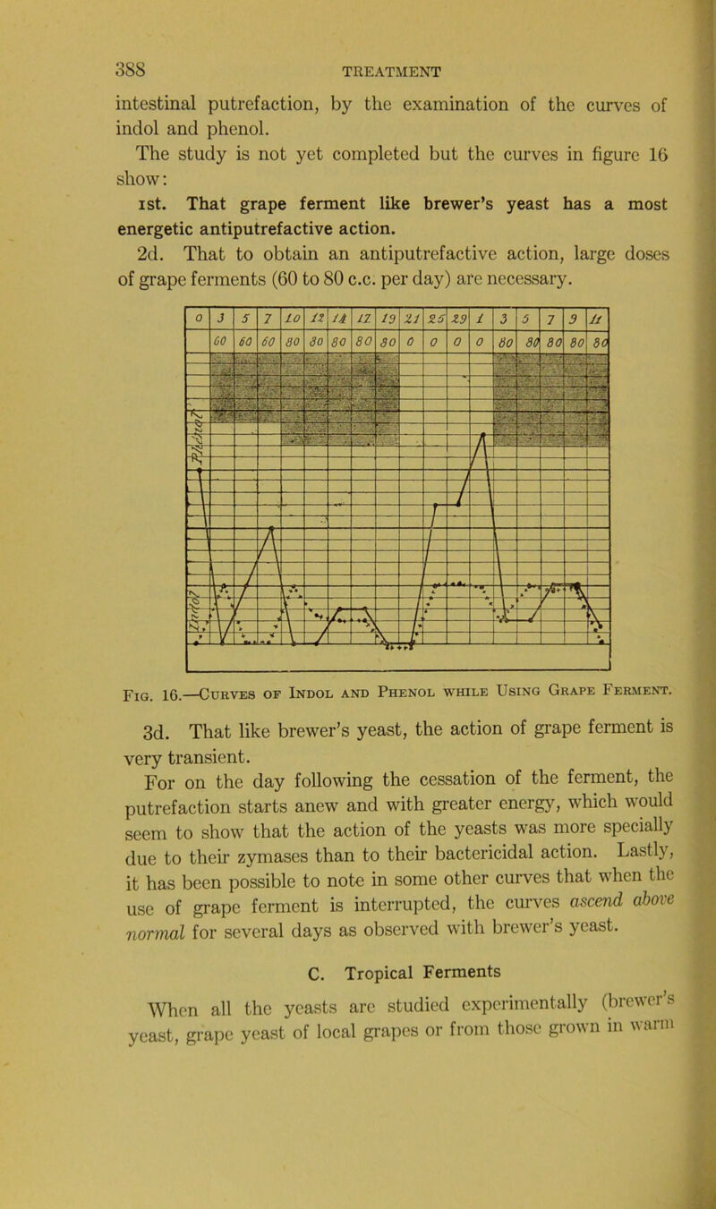 intestinal putréfaction, by the examination of the curves of indol and phénol. The study is not yet completed but the curves in figure 16 show ; ist. That grape ferment like brewer’s yeast has a most energetic antiputrefactive action. 2d. That to obtain an antiputrefactive action, large doses of grape ferments (60 to 80 c.c. per day) are necessary. 0 J S 7 lo U IZ id Zi 26 Z9 l 3 5 7 9 7/ 60 60 60 30 30 80 80 80 0 0 0 0 60 80 80 80 80 K- '■i Si N ' l t l l \ \ h \ N, 1?' \ » Iv, A « f' S « « \, 7 s fs. j kl'' * N » » •* V 1 * * V 4. J ti Fig. 16.—Curves of Indol and Phénol while Using Grape Ferment. 3d. That like brewer’s yeast, the action of grape ferment is very transient. For on the day following the cessation of the ferment, the putréfaction starts anew and with greater energy, which would seem to show that the action of the yeasts was more specially due to their zymases than to their bactericidal action. Lastly, it has been possible to note in some other curves that when the use of grape ferment is intcrrupted, the curves ascend ahove normal for several days as obscrved with brewer s yeast. C. Tropical Ferments When ail the yeasts are studied cxpcrimentally (brewer s yeast, grape yeast of local grapes or from those grown in warni