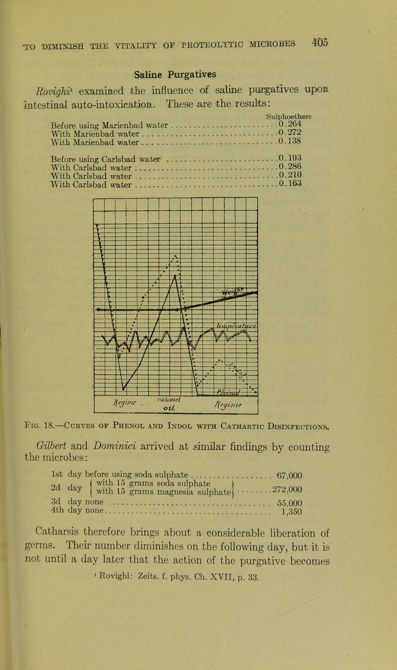 Saline Purgatives RovigKv- examined the influence of saline puj^atives upon intestinal auto-intoxication. Tliese are the results : ■Sulphoethers Before using Marienbad wiiter 0.264 inth Marienbad water 0.272 With Marienbad water 0.138 Before using Carlsbad water 0.193 With Carlsbad water 0.286 With Carlsbad water 0.210 With Carlsbad water 0 • 163 Fig. 18.—Cürves of Phénol and Indol with Cathartic Disinfections. Gilbert and Dominai arrived at similar findings by counting the microbes: Ist day before using soda sulphate 2 1 J I with 15 grams soda sulphate /a aay j grams magnesia sulphate 3d day none 4th day none 67.000 272,000 55.000 1,350 Catharsis therefore brings about a considérable libération of germs, Their number diminishes on the following day, but it is not until a day later that the action of the purgative becomes