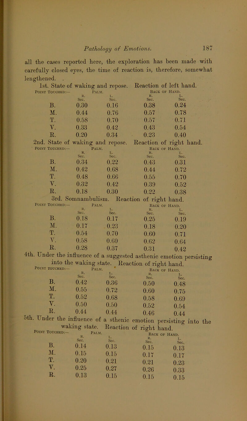 all the cases reported here, the exploration has been made with carefully closed eyes, the time of reaction is, therefore, somewhat lengthened. ;. State of waking and repose. Touched:— Palm. R. L. Sec. Sec. Reaction of Back of R. Sec. left ha Hand. l. Sec. B. 0.30 0.16 0.38 0.24 M. 0.44 0.76 0.57 0.78 T. 0.58 0.70 0.57 0.71 Y. 0.33 0.42 0.43 0.54 R, 0.20 0.34 0.23 0.40 State of Touched:— waking and repose. Palm. R. L. Sec. Sec. Reaction of Back of r. Sec. right Hand. L. Sec. B. 0.34 0.22 0.43 0.31 M. 0.42 0.68 0.44 0.72 T. 0.48 0.66 0.55 0.70 Y. 0.32 0.42 0.39 0.52 R. 0.18 0.30 0.22 0.38 3rd. Somnambulism. Reaction of right Touched:— Palm. Back of R. L, R. Sec. Sec. Sec. hand. Hand. L. Sec. B. 0.18 0.17 0.25 0.19 M. 0.17 0.23 0.18 0.20 T. 0.54 0.70 0.60 0.71 Y. 0.58 0.60 0.62 0.64 R. 0.28 0.37 0,31 0.42 4th. Under the influence of a suggested asthenic emotion persisting Point touched:— Palm. r. Sec. • L. Sec. Back r. Sec. B. 0.42 0,36 0.50 M. 0.55 0.72 0.60 T. 0.52 0.68 0.58 Y. 0.50 0.50 0.52 R. 0.44 0.44 0.46 5th. Under the influence of a sthenic emotion r L. Sec. 0.48 0.75 0.69 0.54 0.44 waking state. Reaction of right hand Point Touched:— Palm, B. M. T. Y. R. R. Sec. 0.14 0.15 0.20 0.25 0.13 L. Sec. 0.13 0.15 0.21 0.27 0.15 Back op Hand. r. Sec. 0.15 0.17 0.21 0.26 0.15 L. Sec. 0.13 0.17 0.23 0.33 0.15