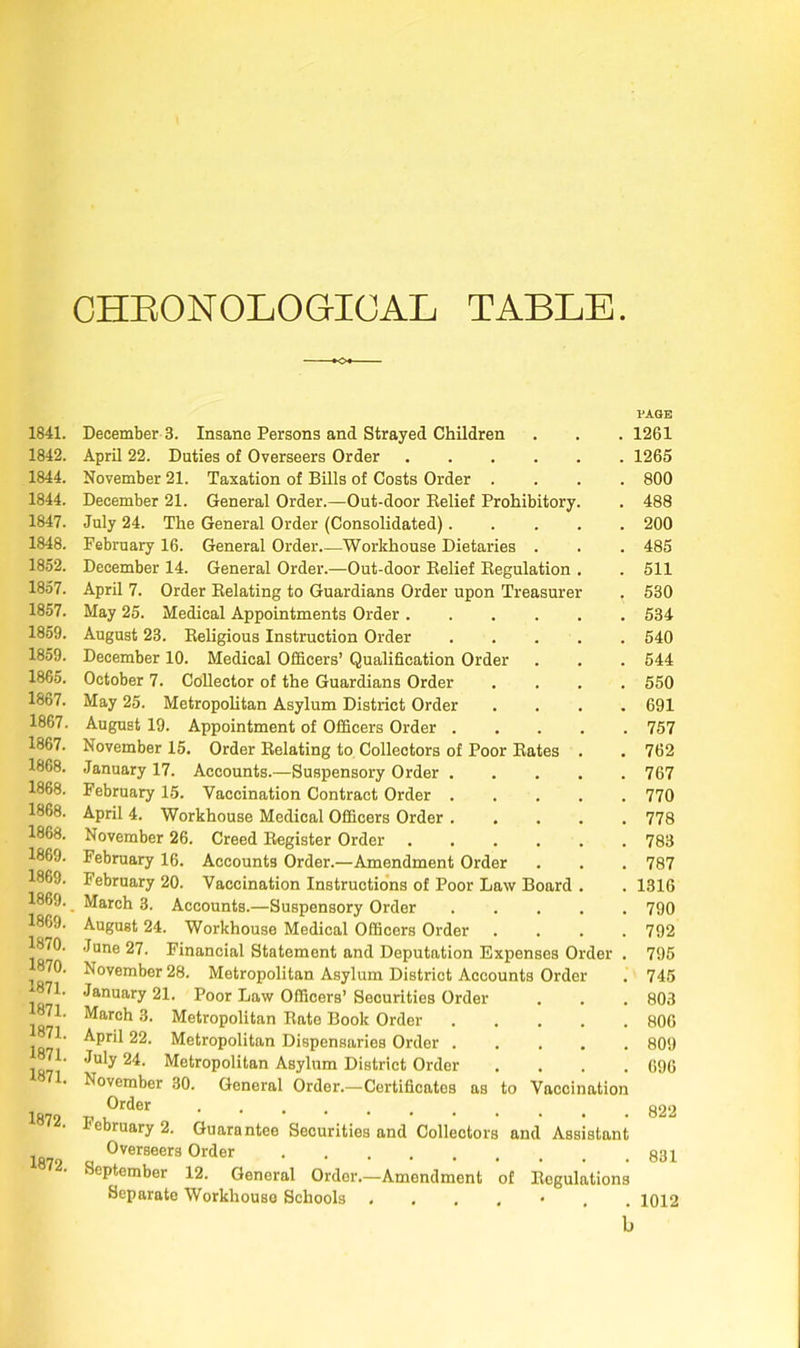 CHRONOLOGICAL TABLE. 1841. December 3. Insane Persons and Strayed Children 1842. April 22. Duties of Overseers Order 1844. November 21. Taxation of Bills of Costs Order .... 1844. December 21. General Order.—Out-door Relief Prohibitory. 1847. July 24. The General Order (Consolidated) 1848. February 16. General Order Workhouse Dietaries . 1852. December 14. General Order.—Out-door Relief Regulation . 1857. April 7. Order Relating to Guardians Order upon Treasurer , 1857. May 25. Medical Appointments Order 1859. August 23. Religious Instruction Order 1859. December 10. Medical Officers’ Qualification Order 1865. October 7. Collector of the Guardians Order .... 1867. May 25. Metropolitan Asylum District Order .... 1867. August 19. Appointment of Officers Order 1867. November 15. Order Relating to Collectors of Poor Rates . 1868. January 17. Accounts.—Suspensory Order ..... 1868. February 15. Vaccination Contract Order ..... 1868. April 4. Workhouse Medical Officers Order ..... 1868. November 26. Creed Register Order ...... 1869. February 16. Accounts Order.—Amendment Order 1869. February 20. Vaccination Instructions of Poor Law Board . 1869. March 3. Accounts.—Suspensory Order 1869. August 24. Workhouse Medical Officers Order .... 18(0. June 27. Financial Statement and Deputation Expenses Order . 870. November 28. Metropolitan Asylum District Accounts Order 871. January 21. Poor Law Officers’ Securities Order 71. March 3. Metropolitan Rate Book Order ^-Pr^ 22. Metropolitan Dispensaries Order 187^ Metropolitan Asylum District Order . . . . ‘ November 30. General Order.—Certificates as to Vaccination Order 1872. Fcbruary 2. Guarantee Securities and Collectors and Assistant Overseers Order 872. September 12. General Order.—Amendment of Regulations Separate Workhouse Schools , PAGE 1261 1265 800 488 200 485 511 530 534 540 544 550 691 757 762 767 770 778 783 787 1316 790 792 795 745 803 806 809 696 822 831 1012