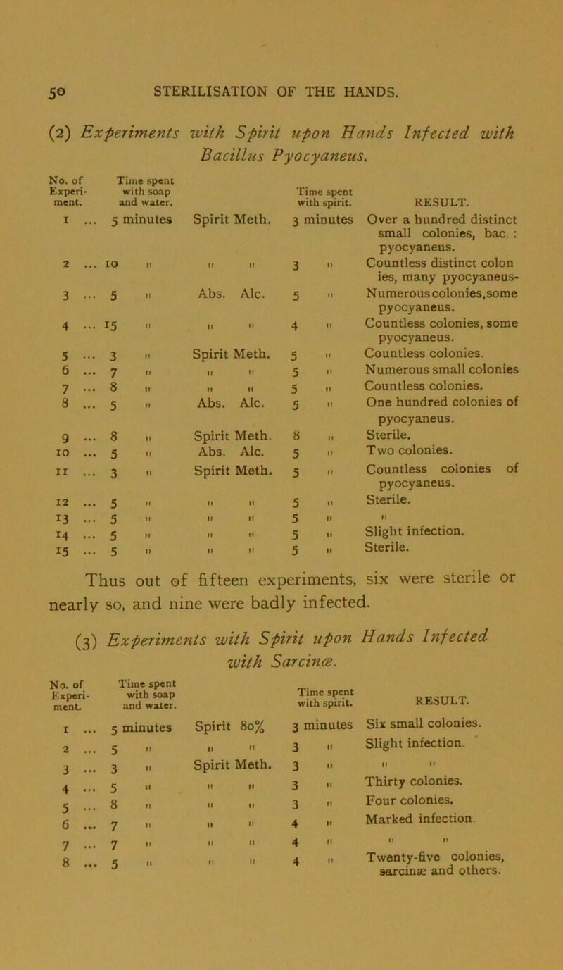 (2) Experiments tvith Spirit upon Hands Infected with Bacillus Pyocyaneus. No. of Experi- ment. Time spent with soap and water. Time spent with spirit. RESULT. I ... 5 minutes Spirit Meth. 3 minutes Over a hundred distinct 2 ... 10 M tl It 3 II small colonies, bac.: pyocyaneus. Countless distinct colon 3 5 It Abs. Ale. 3 II ies, many pyocyaneus- Numerous colonies,some 4 15 If II 4 II pyocyaneus. Countless colonies, some 5 ••• 3 H Spirit Meth. 3 If pyocyaneus. Countless colonies. 6 ... 7 II II i> 3 II Numerous small colonies 7 — 8 If II II 5 II Countless colonies. 8 ... 5 II Abs. Ale. 5 II One hundred colonies of 9 ... 8 II Spirit Meth. 8 It pyocyaneus. Sterile. 10 ... 5 II Abs. Ale. 3 It Two colonies. II ... 3 II Spirit Meth. 3 If Countless colonies of 12 ... 5 It II II 3 II pyocyaneus. Sterile. 13 ... 3 tl II II 3 II II 14 ... 3 II II It 5 It Slight infection. 13 ... 5 II • 1 If 3 II Sterile. Thus out of fifteen experiments. six were sterile or nearly so, and nine were badly infected. (3) No. of Experi- ment. 1 ... 2 ... 3 — 4 ... 5 ••• 6 7 - 8 ... Experiments with Spirit upon Hands Infected with SarcincB. Time spent with soap Time spent riP'?TTI T and water. with spirit. KtstiUL.!. 5 minutes Spirit 80% 3 rninutes Six smull colonies. 5 „ „ 3 11 Slight infection. 3 II Spirit Meth. 3 n 3 3 4 4 4 Thirty colonies. Four colonies. Marked infection. Twenty-five colonies, sarcinse and others.
