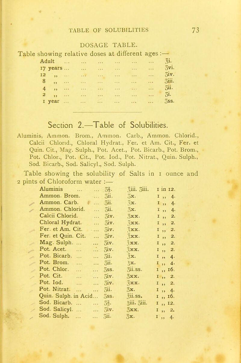 DOSAGE TABLE. Table showing relative doses at different ages Adult 17 years 12 „ 8 „ 4 » 2 ,, 1 year 3vi. 5iv. 5iii. 5ii- 5>- 5ss. Section 2.—Table of Solubilities. Aluminis, Ammon. Brom., Ammon. Carb., Ammon. Chlorid., Calcii Chlorid., Chloral Hydrat., Fer. et Am. Cit., Fer. et Quin. Cit., Mag. Sulph., Pot. Acet., Pot. Bicarb., Pot. Brom., Pot. Chlor., Pot. Cit., Pot. Iod., Pot. Nitrat., Quin. Sulph., Sod. Bicarb., Sod. Salicyl., Sod. Sulph. Table showing the solubility of Salts in 1 ounce and 2 pints of Chloroform water :— Aluminis 5§- oiii. 5ih- 1 in 12. Ammon. Brom. 5ii- 5x. 1 n 4- Ammon. Carb. 5ii- ,^x. r „ 4- Ammon. Chlorid. 5ii- 5x. 1 ,, 4- Calcii Chlorid. 5iv. Sxx. 1 ,, 2. Chloral Hydrat. 5iv. ,5xx. 1 ,, 2. Fer. et Am. Cit. 5iv. ;xx. 1 ,, 2. Fer. et Quin. Cit. oiv. ,3xx. 1 „ 2. Mag. Sulph 5iv. Jxx. 1 ,, 2. Pot. Acet 5iv. 5xx. 1 „ 2. Pot. Bicarb. ... 5ii. 3x- 1 » 4- Pot. Brom 5ii. SX. 1 „ 4- Pot. Chlor 5ss. oii-ss. i ,, 16. Pot. Cit. 5iv. 5xx. 1 ,, 2. Pot. Iod. 5iv. 5xx. 1 „ 2. Pot. Nitrat 5ii- 5x. 1 „ 4- Quin. Sulph. in Acid... 5ss. 3ii-ss. 1 „ 16. Sod. Bicarb ol Siii- 5iii- 1 „ 12. Sod. Salicyl. ... 5iv. ,'xx. 1 „ 2. Sod. Sulph 5ii- 5x. 1 4-