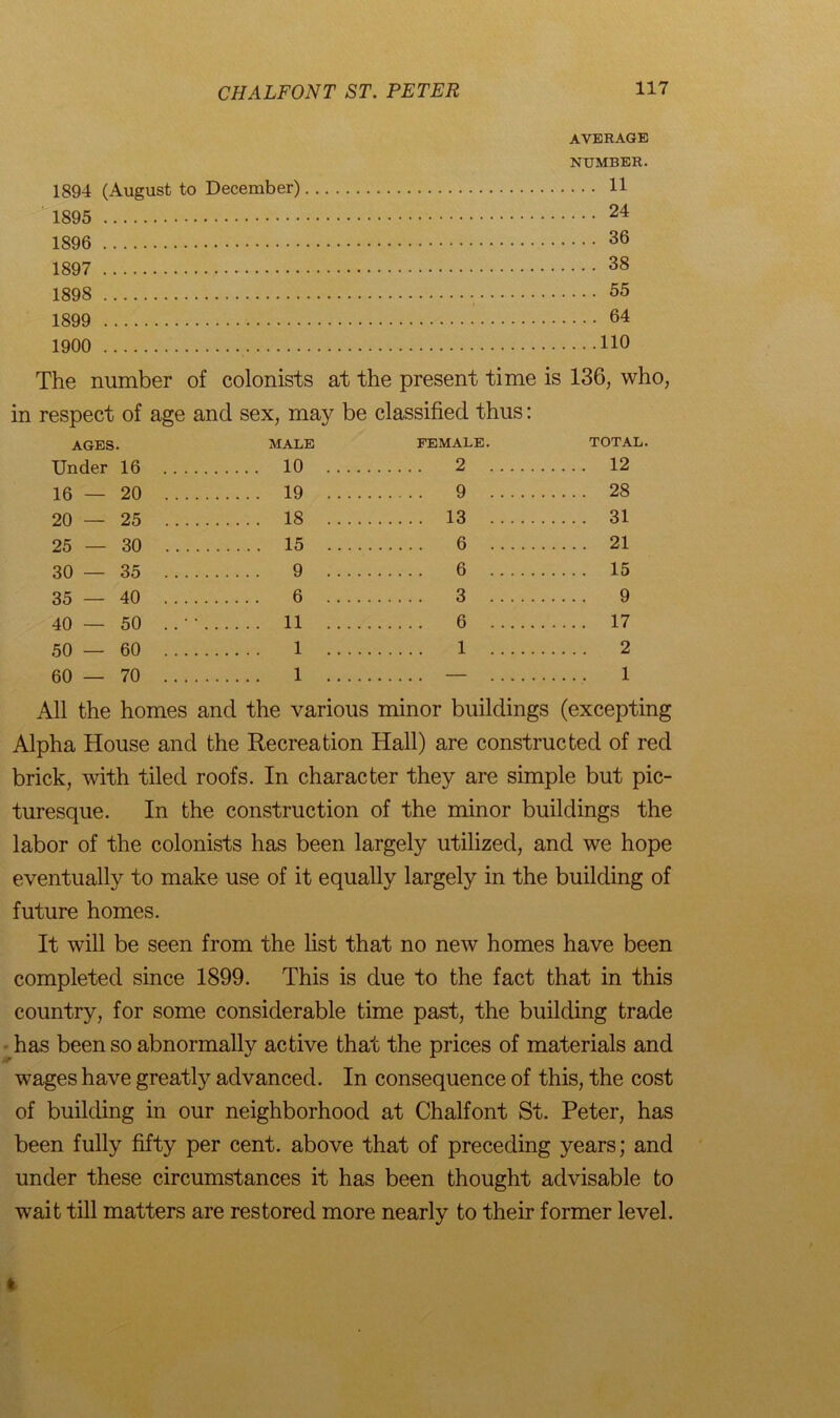 AVERAGE 1894 (August to December) 1895 1896 1897 1898 1899 1900 NUMBER. ...11 ...24 ...36 ...38 ...55 ...64 .. .110 The number of colonists at the present time is 136, who, in respect of age and sex, may be classified thus: AGES. TTnOpr 1 6 MALE 10 FEMALE. 2 TOTAL 12 10 — 20 19 9 28 20 — 25 18 13 31 25 — 30 15 6 21 30 — 35 .... 9 . . . . 6 15 35 — 40 6 3 9 40 — 50 .. • • 11 6 17 Ttu tjyj . . 50 — 60 1 1 2 60 — 70 1 — 1 All the homes and the various minor buildings (excepting Alpha House and the Recreation Hall) are constructed of red brick, with tiled roofs. In character they are simple but pic- turesque. In the construction of the minor buildings the labor of the colonists has been largely utilized, and we hope eventually to make use of it equally largely in the building of future homes. It will be seen from the list that no new homes have been completed since 1899. This is due to the fact that in this country, for some considerable time past, the building trade has been so abnormally active that the prices of materials and wages have greatly advanced. In consequence of this, the cost of building in our neighborhood at Chalfont St. Peter, has been fully fifty per cent, above that of preceding years; and under these circumstances it has been thought advisable to wait till matters are restored more nearly to their former level.