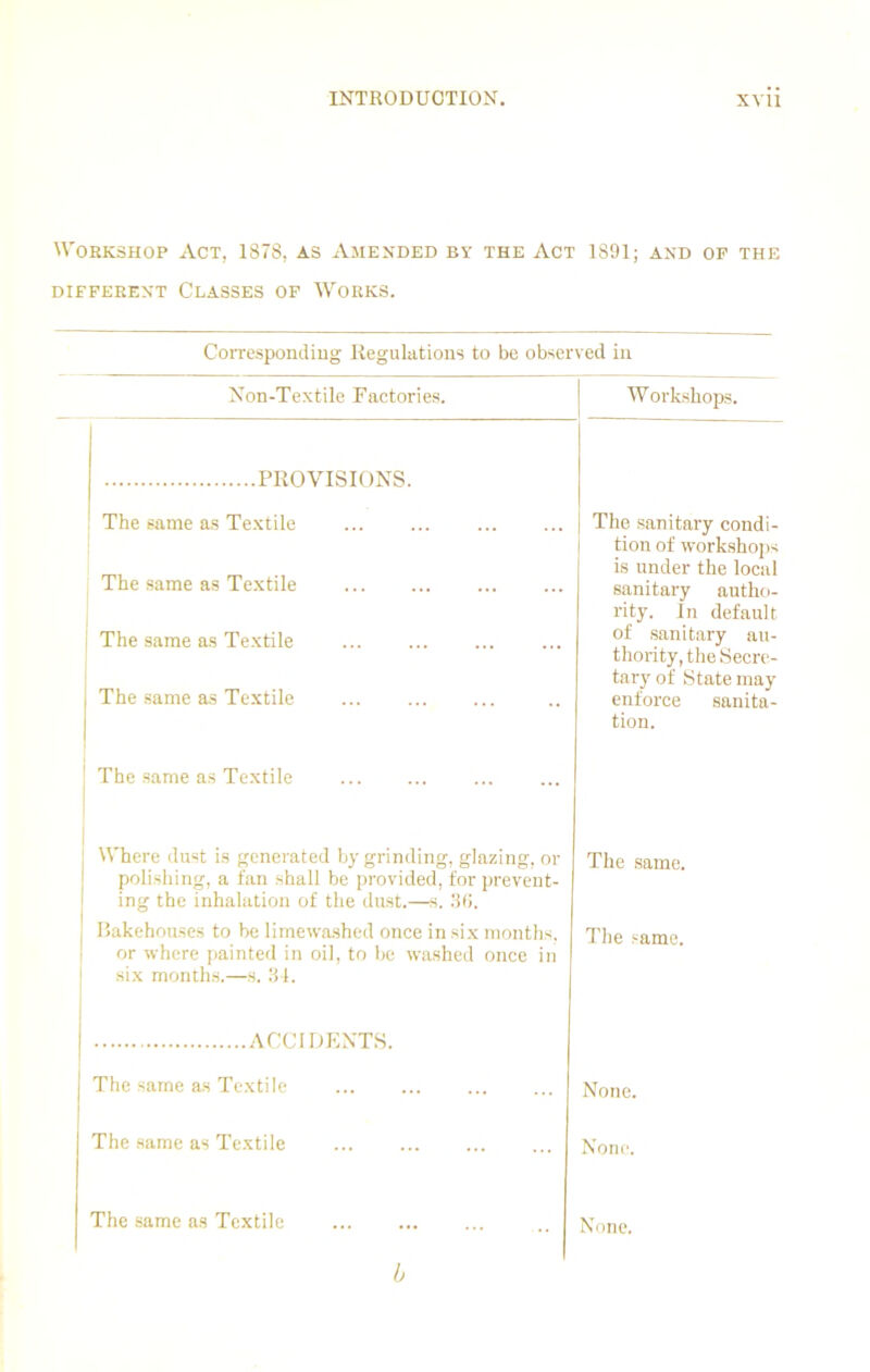 Workshop Act. 1878, as Amended by the Act 1891; and of the DIFFERENT CLASSES OF WORKS. Corresponding Regulations to be observed in Non-Textile Factories. W orkshops. PROVISIONS. The same as Textile The sanitary condi- tion of workshops is under the local The same as Textile sanitary autho- rity. In default The same as Textile of sanitary au- thority, the Secre- tary of State may The same as Textile enforce sanita- tion. The same as Textile Where dust is generated by grinding, glazing, or The same. polishing, a fan shall be provided, for prevent- ing the inhalation of the dust.—s. 3f>. Bakehouses to be limewashed once in six months. The same. or where painted in oil, to be washed once in six months.—s. 34. ACCIDENTS. The same as Textile None. The same as Textile None. The same as Textile None. b