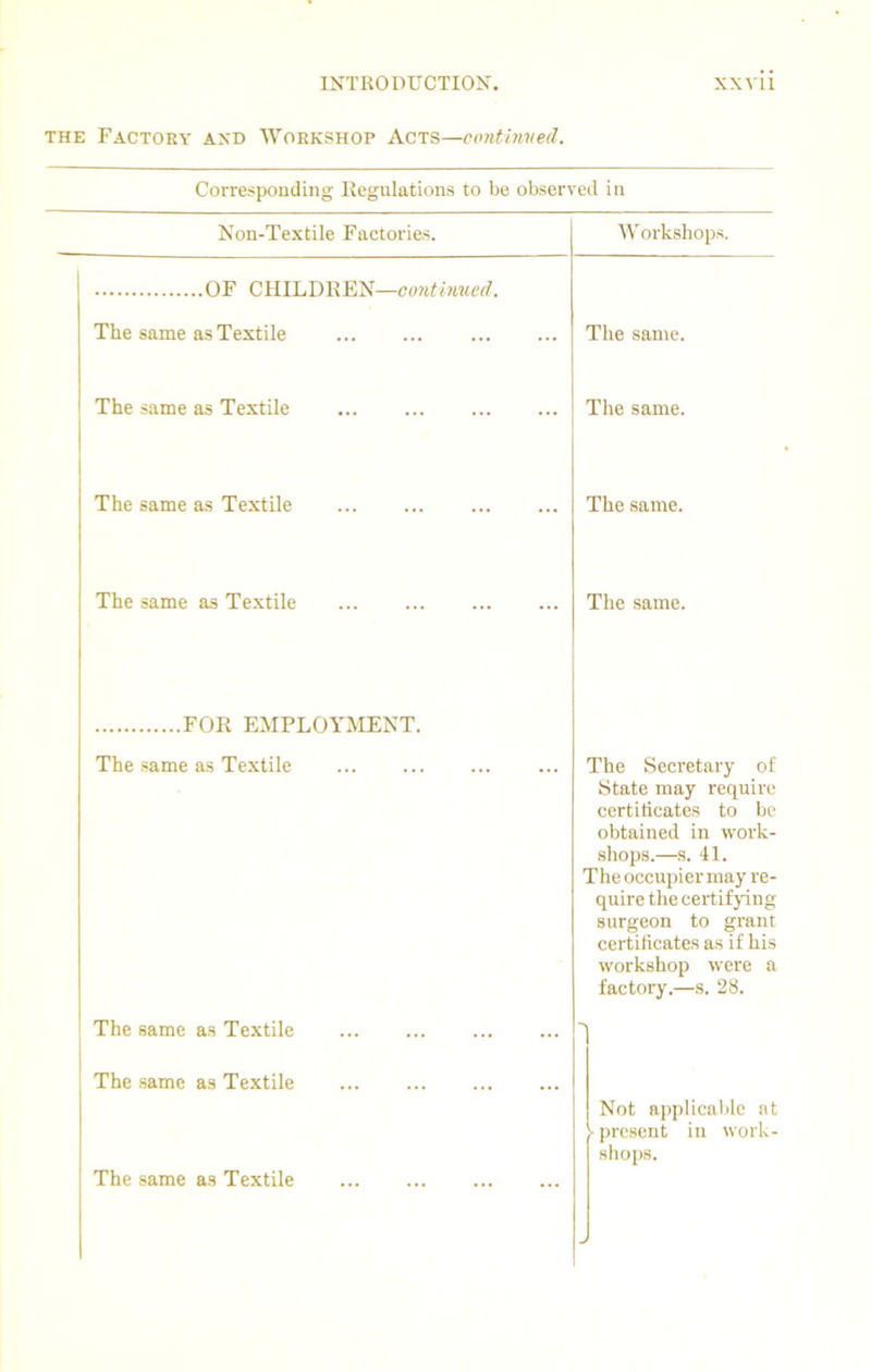 the Factory and Workshop Acts—continued. Corresponding Regulations to be observed in Non-Textile Factories. Workshops. OF CHILDREN—continued. The same as Textile The same as Textile The same as Textile The same as Textile The same. The same. The same. The same. FOR EMPLOYMENT. The same as Textile The same as Textile The same as Textile The same as Textile The Secretary of State may require certificates to be obtained in work- shops.—s. 41. The occupier may re- quire the certifying surgeon to grant certificates as if his workshop were a factory.—s. 28. Not applicable at • present in work- shops.