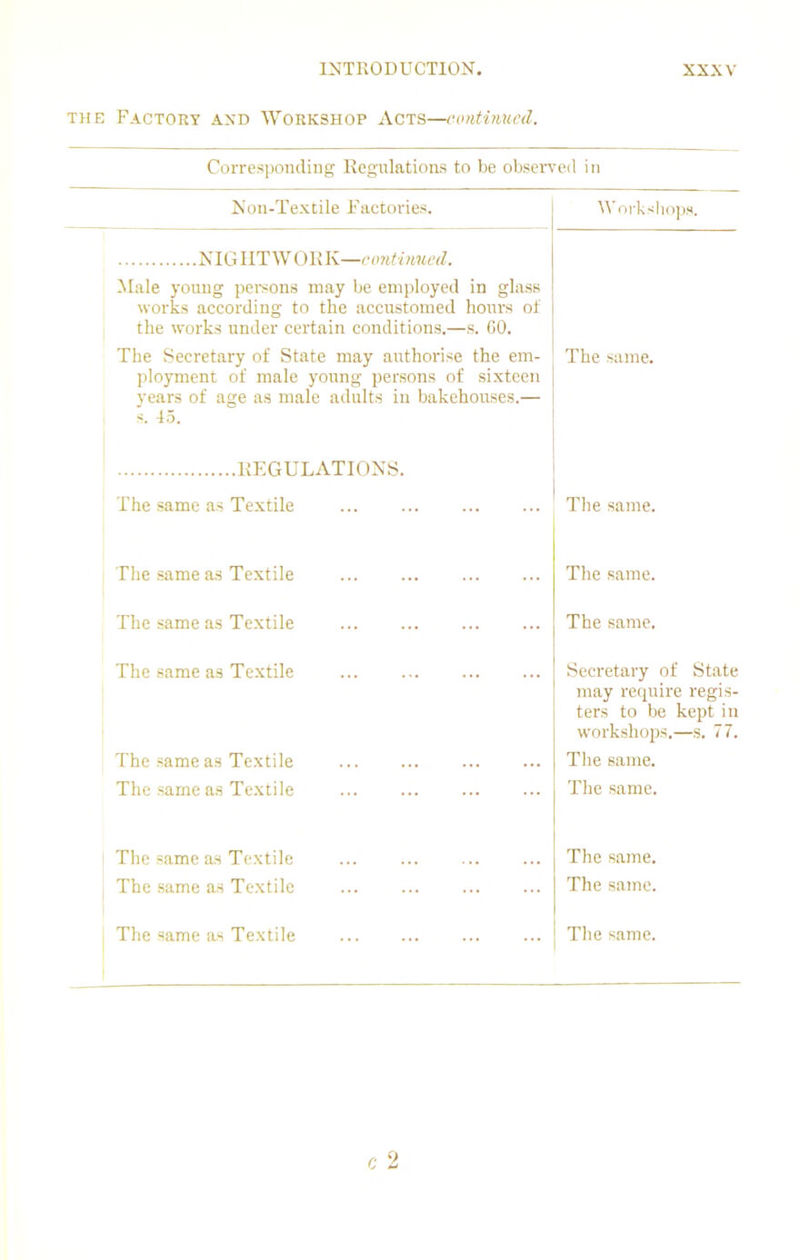 the Factory and Workshop Acts—continued. Corresponding Regulations to be observed in Non-Textile Factories. Workshops. NIGHT W OKK—continued. Male young persons may be employed works according to the accustomed the works under certain conditions.— in glass hours of s. GO. The Secretary of State may authorise the em- ployment of male young persons of sixteen years of age as male adults in bakehouses.— s. 45. The same. REGULATIONS. The same as Textile The same. The same as Textile The same. The same as Textile The same. The same as Textile Secretary of State may require regis- ters to be kept in workshops.—s. 77. The same as Textile .. The same. The same as Textile The same. The same as Textile The same. The same as Textile The same. The same as Textile The same. C 2