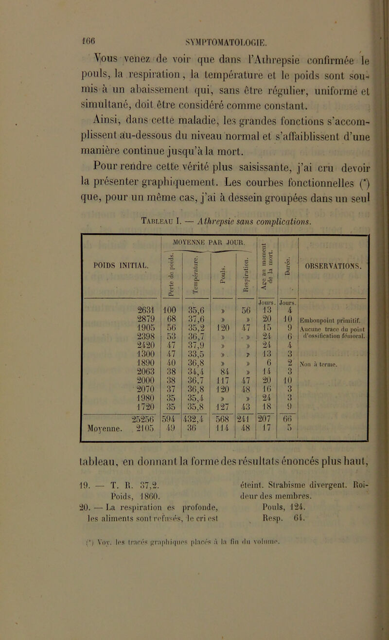 Vious venez de voir que dans l’Aihrepsie confirmée le pouls, la respiration, la température et le poids sont sou- mis à un abaissement qui, sans être régulier, uniforme et simultané, doit être considéré comme constant. Ainsi, dans cette maladie, les grandes fonctions s'accom- plissent au-dessous du niveau normal et s’affaiblissent d’une manière continue jusqu’à la mort. Pour rendre cette vérité plus saisissante, j’ai cru devoir la présenter graphiquement. Les courbes fonctionnelles (*) que, pour un même cas, j’ai à dessein groupées dans un seul Tableau I. — Athrepsie sans complications. MOYENNE PAB JOUR. POIDS INITIAL. Perte de poids. O t-. 'S a. 3 tô 3 O a, Respiration. Age an 1110m de la mort Duree. OBSERVATIONS. 2631 100 35,6 » 56 Jours. 13 Jours. 4 2879 68 37,6 » )) 20 10 Embonpoint primitif. 1905 56 35,2 120 47 15 9 Aucune trace du point 2398 53 36,7 » - » 24 6 d'ossification fémoral. 2420 47 37,9 )) » 24 4 1300 47 33,5 » . y 13 3 1890 40 36,8 » )) 6 2 Non à terme. 2063 38 34,4 84 » 14 3 2000 38 36,7 117 47 20 10 2070 37 36,8 120 48 16 3 1980 35 35,4 » y> 24 3 1720 35 35,8 127 43 18 9 25256 594 432,4 568 241 207 66 Moyenne. 2105 49 36 114 48 17 5 tableau, en donnantla forme des résultats énoncés plus haut, 19. — T. R. 87,2. Poids, 1860. 20. — La respiration es profonde, les aliments sont refusés, le cri est éteint. Strabisme divergent. Roi- deur des membres. Pouls, 124. Resp. 61. graphiques placés à la fin du volume. (‘) Vov. les tracés