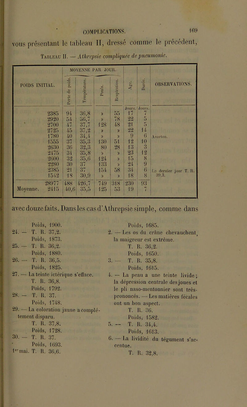 vous présentant le tableau II, dressé comme le précédent, Tableau II. — Athrepsie compliquée de pneumonie. MOYENNE PAR JOUR. POIDS INITIAL. Perte de poids. \ Température. | (C =3 O eu Respiration. , 6 fco Durée. OBSERVATIONS. “2385 94 36,8 55 Jours. 17 Jours. 7 2920 54 36,7 )) 78 22 5 2700 47 37,7 128 48 21 5 2725 45 37,2 » » 22 14 1780 40 34,4 » » 9 6 Avorton. 1555 37 35,3 130 51 12 10 2630 36 32,3 80 28 13 3 2475 31 35,8 35,6 » » 23 12 2600 32 124 » 15 8 2280 30 37 133 » 24 9 2385 21 37 154 58 34 6 I.o dernier jour T. R. 1542 18 30,9 » » 18 8 B0.R. 28977 488 426,7 749 318 230 93 Moyenne. 2415 40,6 0*3 ?0 125 53 19 7 avec douze faits. Dans les cas d’Athrepsie simple, comme dans Poids, 1900. Poids, 1685. 24. - T. R. 37,2. 2. — Les os du crâne chevauchent Poids, 1873. la maigreur est extrême. 25. — T. R. 36,2. T. R. 36,2. Poids, 1880. Poids, 1650. 26. — T. R. 36,5. 3. — T. R. 35,8. Poids, 1825. Poids, 1615. 27. — La teinte ictérique s’efface. 4. — La peau a une teinte livide ; T. R. 36,8. la dépression centrale des joues et Poids, 1792. le pli naso-mentonnier sont très- 28. - T. R. 37. prononcés. — Les matières fécales Poids, 1748. ont un bon aspect. 29. — La coloration jaune acompte- T. R. 36. lement disparu. Poids, 1582. T. R. 37,8. 5. — T. R. 34,4. Poids, 1728. Poids, 1613. 30. — T. R. 37. 6- La lividité du tégument s’ac- * Poids, 1693. centue. 1ermai. T. II. 36,6. T. R. 32,8.