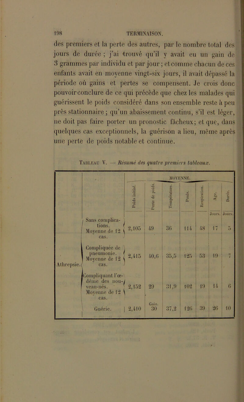 des premiers et la perte des autres, par le nombre total des jours de durée ; j’ai trouvé qu’il y avait eu un gain de 3 grammes par individu et par jour ; et comme chacun de ces enfants avait en moyenne vingt-six jours, il avait dépassé la période où gains et pertes se compensent. Je crois donc pouvoir conclure de ce qui précède que chez les malades qui guérissent le poids considéré dans son ensemble reste à peu près stationnaire ; qu’un abaissement continu, s’il est léger, ne doit pas faire porter un pronostic fâcheux; et que, dans quelques cas exceptionnels, la guérison a lieu, même après une perte de poids notable et continue. Tableau V. — Résumé des quatre premiers tableaux. MOYENNE. ?3 ’o c. O G) S* 1 VJ Ç5 .5? Xfi T3 2. O E- < ’o T* 5 O c. Jours. Juill'ÿ. 1 Sans complica- tions. Moyenne de 12 1 2,105 49 36 114 48 17 5 cas. * Compliquée de \ pneumonie. ( gi / \f Moyenne de 12 i J’4 0 40,6 35,5 125 53 19 7 Alhrepsie.< cas. Compliquant l’œ- dème des nou-t veau-nés. ' 2,152 29 31,9 102 19 14 6 Moyenne de 12 \ cas. Gain. l Guérie. 2,410 30 37,2 126 39 26 10