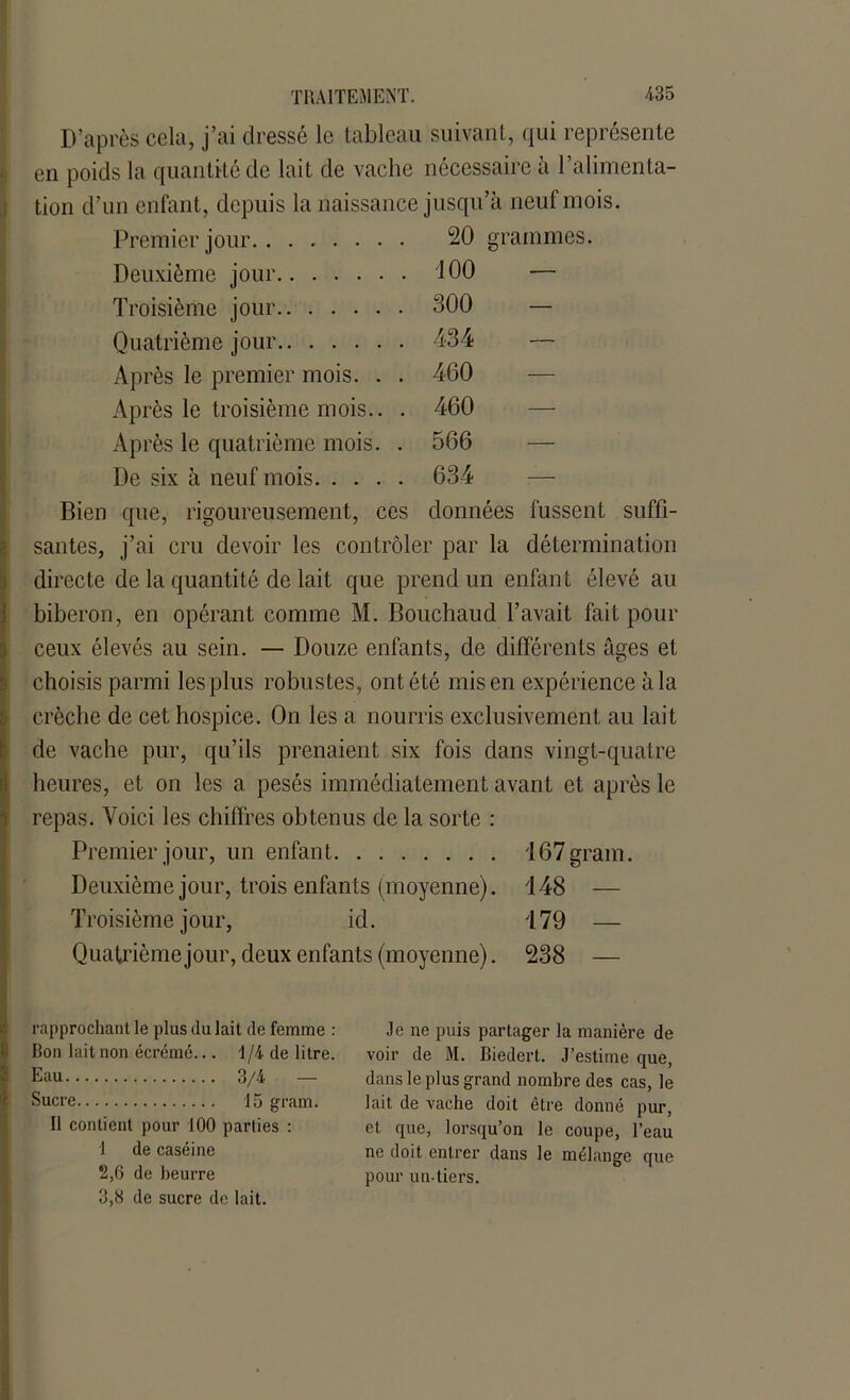 D’après cela, j’ai dressé le tableau suivant, qui représente en poids la quantité de lait de vache nécessaire à l’alimenta- tion d’un enfant, depuis la naissance jusqu’à neuf mois. Premier jour 20 grammes. Deuxième jour J00 — Troisième jour 300 - Quatrième jour 434 — Après le premier mois. . . 460 Après le troisième mois.. . 460 Après le quatrième mois. . 566 De six à neuf mois 634 Bien que, rigoureusement, ces données fussent santés, j’ai cru devoir les contrôler par la détermination directe de la quantité de lait que prend un enfant élevé au biberon, en opérant comme M. Bouchaud l’avait fait pour ceux élevés au sein. — Douze enfants, de différents âges et choisis parmi les plus robustes, ont été mis en expérience à la crèche de cet hospice. On les a nourris exclusivement au lait de vache pur, qu’ils prenaient six fois dans vingt-quatre heures, et on les a pesés immédiatement avant et après le repas. Voici les chiffres obtenus de la sorte : Premier jour, un enfant !67gram. Deuxième jour, trois enfants (moyenne). 148 — Troisième jour, id. 179 — Quatrième jour, deux enfants (moyenne). 238 — rapprochant le plus du lait de femme : Don lait non écrémé... 1/4 de litre. Eau 3/4 — Sucre 15 grain. 11 contient pour 100 parties : 1 de caséine 2,6 de beurre 3,8 de sucre de lait. .le ne puis partager la manière de voir de M. Biedert. J’estime que, dans le plus grand nombre des cas, le lait de vache doit être donné pur, et que, lorsqu’on le coupe, l’eau ne doit entrer dans le mélange que pour un-tiers.