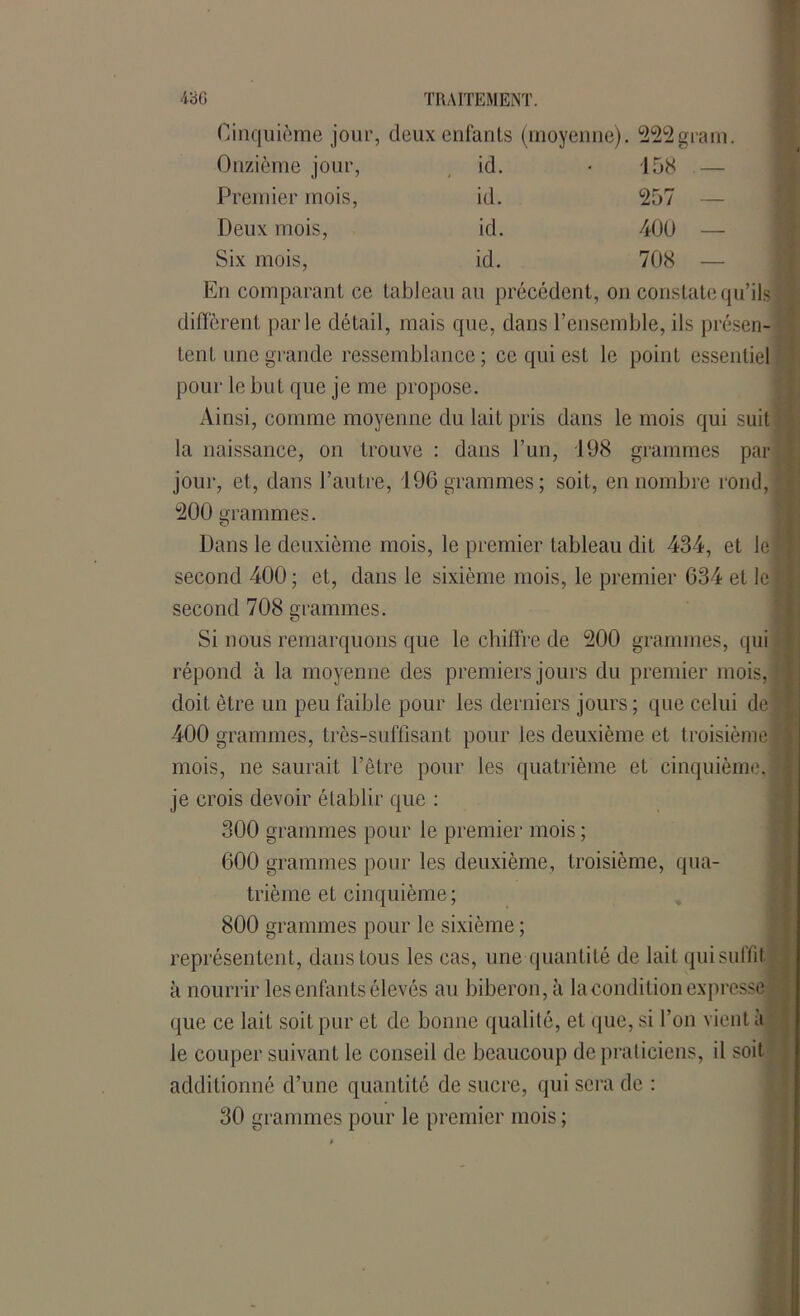 Cinquième jour, deux enfants (moyenne). 222gram. Onzième jour, id. i 158 Premier mois, id. 257 Deux mois, id. 400 — Six mois, id. 708 — En comparant ce tableau au précédent, on constate qu’ils diffèrent parle détail, mais que, dans l’ensemble, ils présen- tent une grande ressemblance ; ce qui est le point essentiel pour le but que je me propose. Ainsi, comme moyenne du lait pris dans le mois qui suit la naissance, on trouve : dans l’un, 198 grammes par jour, et, dans l’autre, 196 grammes; soit, en nombre rond, 400 grammes. Dans le deuxième mois, le premier tableau dit 434, et le second 400 ; et, dans le sixième mois, le premier 634 et le second 708 grammes. Si nous remarquons que le chiffre de 200 grammes, qui répond à la moyenne des premiers jours du premier mois, doit être un peu faible pour les derniers jours ; que celui de 400 grammes, très-suffisant pour les deuxième et troisième mois, ne saurait l’être pour les quatrième et cinquième, je crois devoir établir que : 300 grammes pour le premier mois ; 600 grammes pour les deuxième, troisième, qua- trième et cinquième; 800 grammes pour le sixième ; représentent, dans tous les cas, une quantité de lait quisuffil à nourrir les enfants élevés au biberon, à lacondition expresse que ce lait soit pur et de bonne qualité, et que, si l’on vient à le couper suivant le conseil de beaucoup de praticiens, il soit additionné d’une quantité de sucre, qui sera de : 30 grammes pour le premier mois ;