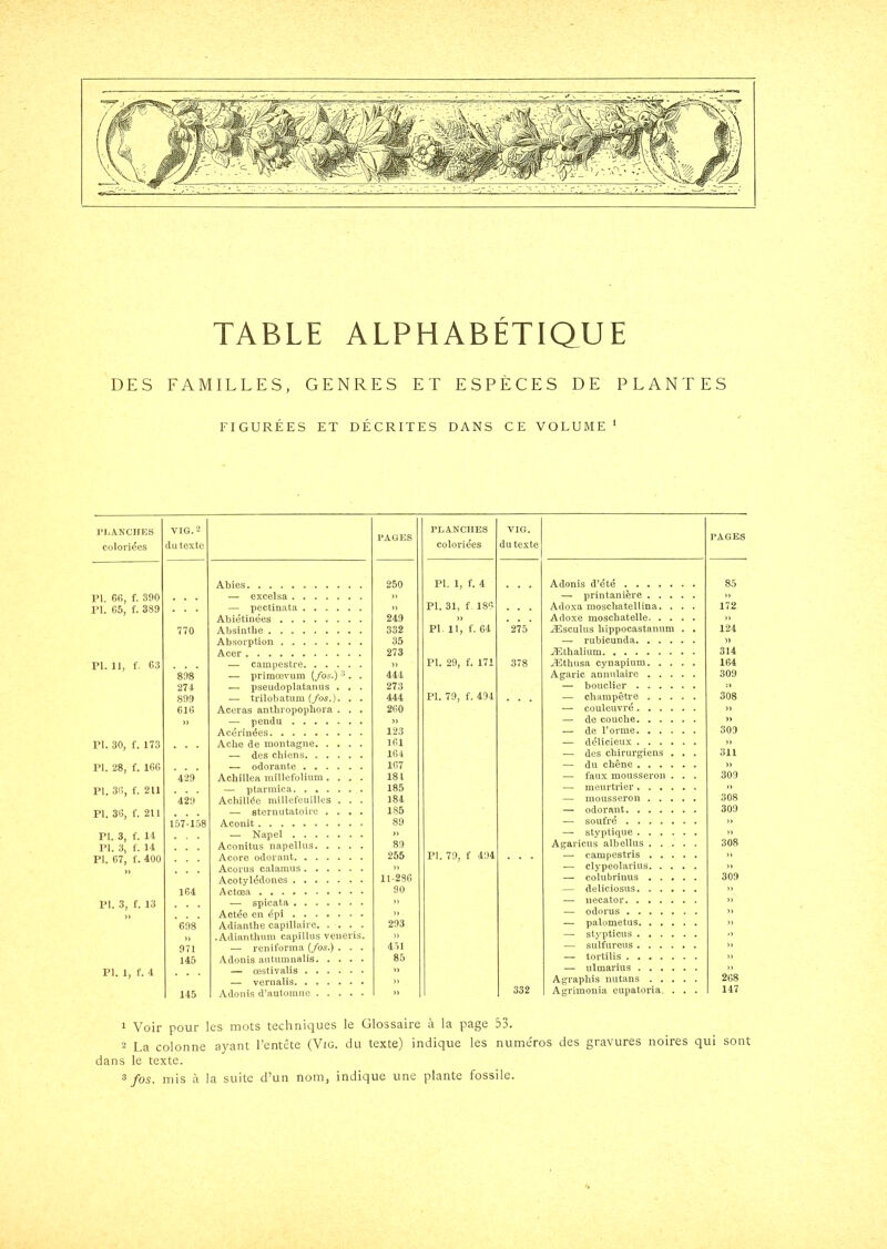 TABLE ALPHABÉTIQUE DES FAMILLES, GENRES ET ESPÈCES DE PLANTES FIGURÉES ET DÉCRITES DANS CE VOLUME ‘ l‘I.ÂNCHKS coloi'iëes VIG. 2 du texte PAGES Abies 250 PI. Gfi, f. 390 — excelsa » PI. G5, f. 3S9 — pectinata » Abiétinées . 249 770 Absinthe 332 Absorption 35 Acer 273 PI. 11, f. 63 — campestre » 898 — prirnœvum {/os.) . . 444 274- — pseudoplatanus . , . 273 899 — trilobatum ifos.). . . 444 61G Aceras anthropophora . , . 260 )> — pendu » Acdrinées 123 PI. 30, f. 173 Ache de montagne 161 — des chiens 164 PI. 28, f. IGG — odorante 167 ih Achillea mîllefolium .... 181 PI. 3G, f. 211 — ptarmîca 185 429 Achillée millefeuilles . . . 184 PI. 3G, f. 211 — steriiutatoire .... 185 157-1.98 Aconit 89 PI. 3, f. U — Napel » PI. 3, f. 14 Aconitus napelliis 89 PI. 67, f. 400 Acore odorant 255 Accrus calamus >> Acotylédones 11-286 1G4 Actœa 90 PI. 3, f. 13 — spicata ,, Actée en épi » 698 Adianthe capillaire 293 ,, .Adianthum capillus veneris. )) 971 — reniforma (fos.) . . . 451 145 Adonis autumuaîis 85 PI. 1, f. 4 — œstivalis » )) 145 Adonis d’automne )) PLANCHES colorides VIG. du texte PAGES PI. 1, f. 4 Adonis d’été 85 — printanière » PI. 31, f 186 Adoxa inoschatellina. . . . 172 » Adoxe moschatelle » PI. 11, f. 64 275 Æsculus hippocastanum . . 124 — rubicunda » Æthalium 314 PI. 29, f. 171 378 Æthusa cynapium 164 Agaric annulaire 309 — bouclier >ï PI. 79, f. 494 — champêtre 308 — couleuvré )) — de couche M — de l’orme 309 — délicieux » — des chirurgiens . . . 311 — du chêne )> — faux mousseron . . . 309 — meurtrier )) — mousseron 308 — odorant 309 — soufré )) — styptique » Agaricus albellus 308 PI. 79, f 494 — campestris » — clypeolarius )> — colubriuus 309 — deliciosus )) — iiecator » odorus )) — palometus » — stypticus ■> — sulfureus )) — tortilis )) — ulmarius )l Agraphis nutans 268 332 Agrimouia eupatoria. . . . 147 1 Voir pour les mots techniques le Glossaire à la page 53. 2 La colonne ayant l’entête (Vig. du texte) indique les nume'ros des gravures noires qui sont dans le texte. 3/os. mis à la suite d’un nom, indique une plante fossile.