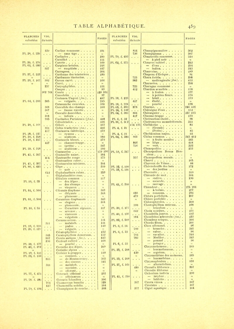 PLANCHES colorides VIG. du texte PAGES PLANCHES coloriées VIG. du texte PAGES 420 Carline commune 181 814 Champignonnière 362 PI. 38, f. 22() — sans tige » 736 Champignons 307 Carlinées 180 PI. 79, f. 493 Chanterelle commune. . . . 310 Carniîlet 111 — à pied noir » PI. 30, f. 176 Carotte 160 PI. 62, f. 373 Chanvre cultivé 242 PI. 63, f. 380 Carpinus betulus 246 — d’eau 214 927 — cuspidata 447 — indien 243 Carrageen 304 Chanvrine 189 PI. 37, f. 222 Carthame des teinturiers . . 180 Chapeau d’Evêque 91 )) Cartliamus tinctorius. . . . » 723 Chara fœtida 298 PI. 20, f. 167 382 Carum carvi 166 983 — medicaginula (/o5.). . 4.53 » )> Carvi. . » Characées 298 237 Caryopbyllées 111 723 Charagne commune .... » Casque 89 412 Chardon acanthîn 178 362 768 Cassis 159 331 — à foulon 177 Cassolette , 97 — à petites fleurs. . . . 178 Castanea Ungeri (fos.). . . 447 PI. 38, f. 223 — bénit 179 PI. 64, f. 383 585 — vulgaris 245 417 — étoilé » Catan anche cæurulea. . . . 390 PI. 38, f. 224 — penché 178 368 Caucalide des champs . . . 160 PI. 63, f. 380 878 Charme 246 436 307 — fausse carotte .... )> PI. 24, f. 142 Châtaigne d’eau 152 ' » Caucalis daucoïdes )) PI. 64, f. 383 804 Châtaignier 357 215 368 — infesta )) 417 Chausse-trappe 179 935 CauUnités Parisiensis {/es,). 448 PI. 6, f. 32 . . . Cheiranthus cheiri 98 Cëlastrinées- 126 PI. 81, f. 512 • • • Clieirorayces meandriformis. 313 PI, 28, f. 166 Céleri 167 174 175 Chélîdoine 93 921 Celtis trachytica [fos.] , . . 446 PI. 4, f. 21 — (Grande) )> 417 Centaurea calcitrapa. . . . 179 — (Petite) 85 PI. 38, f. 227 — cyanus » PI. 4, f. 21 Chelidonium raajus 93 PI. 30, f. 228 — scabiosa 180 PI. 64, f. 384 861 Chêne commun 245 412 PI. 38, f. 227 Centaurée bleuet 179 — à fruits sessiles . , . 245 417 — chausse-trappe.... » 866 — liège 418 — (petite) 207 756 — vert 322 PI. 39. f. 228 — scabieuse 180 Chenopodées 233 Centaurées 179 390 PI. 59, f. 347 Chenopodium Bonus Hen- PI. 45, f. 267 Centenille naine 204 ricus » 4(4 Centranthe rouge 175 557 Chenopodium murale. . . . ,, Centranthus ruber n Chervi 165 PI. 45, f. 267 Centuncuius miiiimus. . . . 204 Cheveux de Vénus 88 PI. 80, f. 495 Cèpe 310 PI. 32, f. 190 Chèvrefeuille des bois . . . 172 — noir )> PI. 32, f. 191 • • t — des jardins » 612 Cephalanthera rubra .... 259 Clievrolte 310 )) Céphalanth6re rose » Chicorée de mer 304 Céraïste commua 117 — endive 190 PI. 10, f. 55 — des Alpes )> — escarole )) — des champs n PI. 41, f. 240 — sauvage » visqueux 0 Chiendent 275 281 PI. 81, f. 504 Céraraie diaphane 303 à balais 277 — élégante 304 656 — commun 276 plumeuse )> 479 Chlora perfoliata 207 PI. 81, f. 504 Ceramium diaplianum . . . 303 » Chlore perfoliée » — elegans 304 Chlorophycées 300 — plumosum » 390 Chcerophylîum sativum. . . 168 PI. 10, f. 55 — Cerastiuin alpinum. . 117 PI. 30, f. 177 — tæmulura » —» arvense )) 642 Choin noirâtre 271 — viscosum » PI. 40, f. 236 Chondrilla juneca 192 — vulgatum )) 984 Chondrites arbuscula (/os.) . 453 Cerasus avium 141 PI. 82, f. 509 Chondrus crispus 304 311 malaheb 141 Chorda filiira 301 PI. 19, f. 116 — padus 140 PI. 6, f. 34 Chou allemand 96 PI. 20, f. 121 — vulgaris )) 780 — branchu 341 Cératophvllées 152 PI. 0, f. 33 — cabus 96 345 Ceratophyllnm demersum. . 152 7k — cavalier 344 887 Cercis antiqua (/os.). , . . 443 783 — Mœllier 343 390 Cerfeuil cultivé 168 — pommé 96 PI. 30, f. 177 — penché J) PI. 6, f. 33 — potager »> PI. 49, f. 292 Cerinthe des Alpes 209 Chrysanthemum 185 Cerinthe alpina 1) PI. 35, f. 208 — leucanthemum. . . . ’> 1>I. 19, f. 116 Cerisier à grappes 140 430 — segetum )» PI. 20, f. 123 commun n » Chrysanthème des moissons. 185 815 — de Montmorency. . . 362 PI. 35, f. 208 — leucanthème » — des oiseaux 141 Chrysosplenîum 158 311 — malaheb )î PI. 27, f. 161 — alternifolium » — merisier )> 480 Cîcendia filiforniis 207 — odorant )) » Cicendie filiforme » PI. 77, f. 471 Ceteracli officinal 293 Cichoriura indivia 190 „ — officinarum )> PI. 41, f. 210 — intyhus » PI. 78, f. 181 Cetrarla Islandica 306 — latifolia » 764 CUamœrops humilis .... 328 3S7 Cicuta virosa 167 427 Chamomilla nobilis 184 Cicutairo 167 1 377