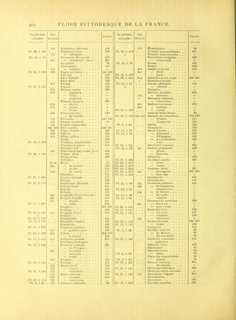 PLANCHES coloriées VIG. du texte PAGES PLANCHES coloriées VIG. du texte PAGES 540 Euphraïse officinale .... 118 179 Pumariacées 94 l'I. 58, f. 341 Euphrasia lutoa 228 PI. 78, f. 474 Funaire hygrométrique. . . 296 510 — officinalis n » Funaria hygroraetrica . . . )> PI. 13, f. 73 Evonymus Europœus . . . 126 Furcellaria fastigiata.... 304 895 — rotundatus (/os.). . . 441 — lumbricalis n Exogènes 83 PI. 13, f. 73 Fusain 126 Faba miiior 139 Fustet 128 308 — vulgaris )) 402 Gaillet croisette 174 PI. 64, f. 382 928 Fagus sylvatica 245 447 401 — élevé )> Faroucb 133 PI. 33, f. 193 — jaune » Faux Ebènier 130 PI. 69, f. 410 8.52 Galantüe perce neige. . . . 263 401 Faux Séné 135 ,) Galanthus nivalis )) 876 Fayard 245 PI. 15, f. 97 . . . Galega officinalis 134 PI. 29, f. 172 Fenouil 164 )) — officinal » 674 Festuca elatior 283 Galégées )> 673 — gigantea » Galéope jaunâtre 218 — ovina » 504 •— ladanum t> — pratensis » » Galeopsis ladanum » Fétuque des près 283 — ochroleuca )l 674 — élevée )> 402 Gallum cruciatum 174 673 — géante )> 401 — mollugo » — ovine » PI. 33, f. 193 — verum » 308 Fève commune 139 Gant de Notre-Dame .... 89 — de marais » PI. 33, f. 192 760- 762 Garance des teinturiers . , . 173 325 771 Féverolle 139 333 — (Petite) 175 143 Ficaire renoncule 85 — voyageuse 174 141 Ficaria ranunculus » PI. 8, f. 43 . Gaude 109 582 922 Ficus carica, 244 446 Génestrole 129 795 Figue violette 352 PI. 14, f. 87 Genêt à balais 130 582 Figuier 244 PI. 13, f. 78 — allemand 129 425 Filago gallica 183 — d’Espagne 130 Florin 278 — des teinturiers .... 129 PI. 78, f. 475 Fissidens adianthoïdes . . . 296 — velu » Fistulina hepatica 310 PI. 66, f. 392 Genévrier commun 251 Fistuline foie » PI. 13, f. 78 287 Genista germanica 129 936 Flabellaria Saportuna (/os.). 418 — pilosa » l’I. 68, f. 406 Flambe (Iris) 261 — tlnctoria » Flèche d’eau 252 Génistées 129 FIdchière » PI. 47, f. 278 Gentiana acaulis. ..... 207 55-92 Fleur 16 PI. 46, f. 274 — lutea » 241 — de coucou 112 PI. 47, f. 277 — verna n — de tan 314 PI. 46, f. 274 Gentiane jaune 207 408 — de veuve 177 PI. 47, f. 277 845 — printanière 207 395 Floridées 303 PI. 47, f. 278 — sans tige » PI. 75, f. 4-19 Flouve odorante 275 Gentianelle 207 Fluteau 252 Géraniacées 121 PI. 29, f. 172 . . - Fœniculum officinale .... 164 PI. 12, f. 68 266 Géranium pratense 121 Foie de bœuf. . 310 268 — Robertianuni » Folrolle 241 PI. 12, f. 66 — sanguineum ..... )> Follette 333 268 — de Robert » 981 Fontanilis Tournalii (/os.). . 452 PI. 12, f. 68 — des prés >» 696 Fougère femelle 292 PI. 12, f. 66 — sanguin )> 691 — fleurie 291 Germandrée aquaiique . . . 220 PI. 77, f. 469 — mâle 292 510 — des bois » Fougères 290 405 PI. 53, f. 314 — petit chêne » Fouteau 245 PI. 17, f. 110 Gesse des bois 138 PI. 22, f. 131 325 Fragaria Vesca 145 PI. 18, f. 111 — des près 137 )) » Fraisier » — odorante 138 PI. 22, f. 132 Framboisier 146 306 — tubéreuse » PI. 13, f. 74 Frangula vulgaris 127 PI. 2.3, f. 134 Geum urbanuni 144 385 Fraxinelle 126 PI. 23, f. 135 — rivale 144 PI. 45, f. 268 Fraxinus excelsior 204 Girauraon 150 911 — gracilis (/os.) .... 445 PI. 6, f. 32 Giroflée cultivée 98 PI. 45, f. 268 862 Frêne 204 413 — de Mabon 97 — à manne 204 — des murailles .... 98 PI. 71, f. 422 629 Fritillaire pintade 265 PI. 69, f. 407 Gladiolus communia .... 261 » » Fritillaria meleagris .... )) — palustris » PI. 73, f. 438 Froment commun 284 Gland de terre 138 — de Pologne » Glaucienne 93 676 — épeautre » Glaucion cornu 94 — rampant )> PI. 4, f. 22 — jaune .93 — renflé )) Glaucium corniculatum . . . 94 727 Fucacdes 302 PI. 4, f. 22 — luteum 93 PI. 24, f. 143 . . Fuchsia 151 PI. 69, f. 407 Glayeul commun 261 729 Fucus denté 302 — des marais >> 730 — noueux 3ü3 PI. 53, f. 317 Glechoma liederacea .... 216 PI. 82, f. 503 727 vésiculeux 302 Glechome lierre terrestre . . » 730 Fucus nodosus 303 PI. 54, f. 322 513 Globularia vulgaria .... 221 729 — serratus 302 Globulariées » PI. 82, f. 508 727 — vesiculosus » Glouteron 181 281