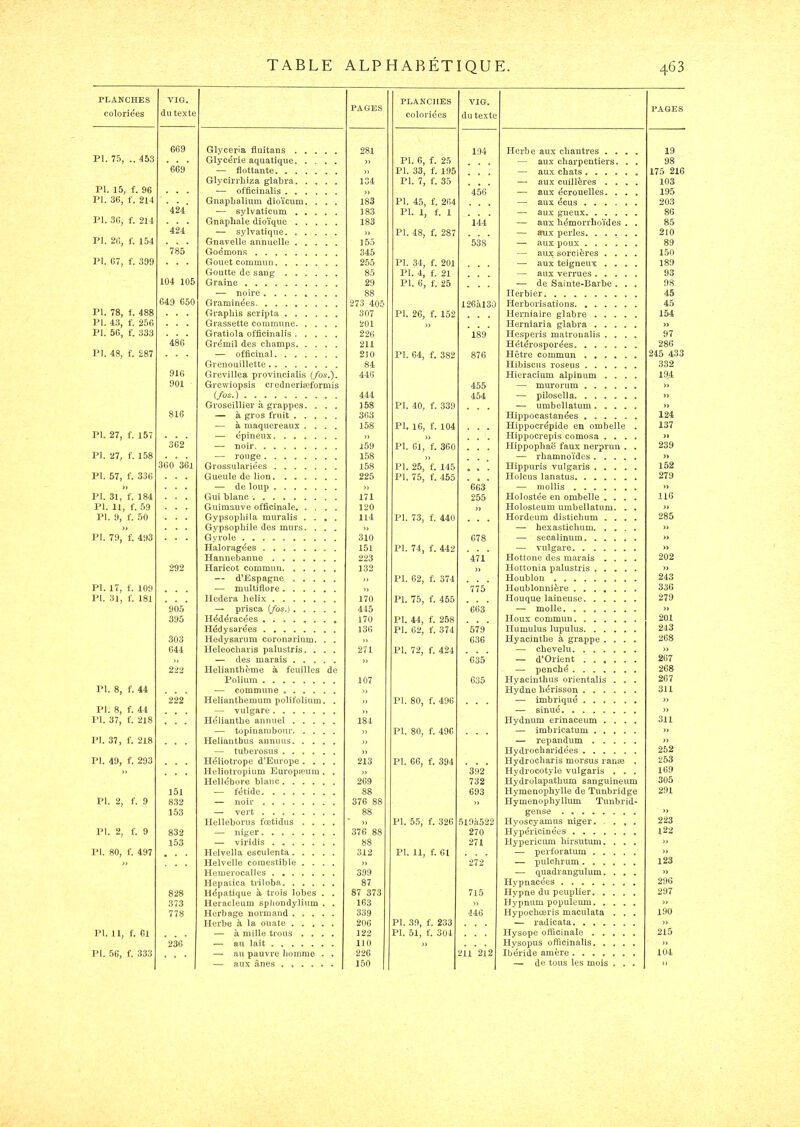 PLANCHES coloriées VIG. du texte PAGES PLANCHES coloriées VIG. du texte PAGES 669 Glyceria fluitans 281 194 Herbe aux chantres .... 19 PI. 7.5, .. 453 Glycérie aquatique )) PI. 6, f. 25 — aux charpentiers. . . 98 669 — flottante )) PI. 33, f. 195 — aux chats 175 216 Glycîrrliiza glatra 134 PI. 7, f. 35 — aux cuillères .... 103 PI. 15, f. 96 — officinalis » 456 — aux écrouelles. . . . 195 PI. 36, f. 214 GnapLalium dioïcum. . . . 183 PI. 45, f. 264 — aux écus 203 424 — eylvaticum ..... 183 PI. 1, f. 1 — aux gueux 86 PI. 36, f. 214 Gnaphale dioïque 183 144 — aux hémorrlioïdes . . 85 424 — sylvatique » PI. 48, f. 287 — aux perles 210 PI. 20, f. 154 Gnavelle annuelle 155 538 — aux poux 89 785 Goémons 345 — aux sorcières .... 150 PI. 67, f. 399 Gouet commun 255 PI. 34, f. 201 — aux teigneux .... 189 Goutte de sang 85 PI. 4, f. 21 — aux verrues 93 104 105 Graine 29 PI. 6, f. 25 — de Sainte-Barbe . . . 98 — noire ........ 88 Herbier 45 649 650 Graminées 273 406 1265130 Herborisations 45 PI. 78, f. 488 Grapliis scripta 307 PI. 26, f. 152 Herniaire glabre 154 PI. 43, f. 256 Grassette commune 201 Herniaria glabra }) PI. 56, f. 333 Gratiola officinalis 226 189 Hesperis matroualis .... 97 486 Grémil des champs 211 Hétérosporées 286 PI. 48, f. 287 — officinal 210 PI. 64, f. 382 876 Hêtre commun 245 433 Grenoiiillette 84 Hibiscus roseus 332 916 Grevillea provincialis (/os.'). 446 Hieracium alpinum .... 19J: 901 Grewiopsis crediieriæformis 455 — murorum )> (/os.) 444 454 — pilosella » Groseillier à grappes. . . . 158 PI. 40, f. 339 — umbellatum )> 816 — à gros fruit 363 Hippocastanées 124 — à maquereaux .... 158 PI. 16, f. 104 Hippocrépide en ombelle . 137 PI. 27, f. 157 — épineux » >, Hippocrepis comosa .... J» 362 — noir 159 PI. 61, f. 360 Hîppophaë faux nerprun . . 239 PI. 27, f. 158 — rouge 1.58 )) — rhamnoïdes » 360 361 Grossulariées 158 PI. 25, f. 145 Hippuris vulgaris 152 PI. 57, f. 336 Gueule de lion 225 PI. 75, f. 455 Holcus lanatus 279 » — de loup » 663 — mollis » PI. 31, f. 184 Gui hlanc '. 171 255 Ploloslée en ombelle .... 116 PI. 11, f. 59 Guimauve officinale 120 „ Holosteum umbellatum, . . )) PI. 9, f. 50 Gypsophila muralis .... 114 PI. 73, f. 440 Hordeum distichum .... 285 » Gypsophile des murs. . . . » — hexastichum )> PI. 79, f. 493 Gyrole 310 678 — secalinum » Haloragées 151 PI. 74, f. 442 — vulgare » Hannebanne 223 471 tlottone des marais .... 202 292 Haricot commun 132 » Hottonia palustris >ï — d’Espagne PI. 62, f. 374 Houblon 243 PI. 17, f. 109 — multiflore 775 Houblonnière 336 PI. 31, f. 181 Iledera hélix 170 PI. 75, f. 456 Houque laineuse 279 905 — prisca (/os.) 415 663 — molle » 395 Hédéracées 170 PI. 44, f. 258 Houx commun 201 Hédysarées 136 PI. 62, f. 374 579 Humulus lupulus 243 303 Hedysarum coronarium. . . » 6.36 Hyacinthe à grappe .... 268 644 Heleocharis palustris. . . . 271 PI. 72, f. 424 — chevelu » ,, — des marais » 635 — d’Orient 267 222 Helianthème à feuilles de — penché 268 Poliura 107 635 l'Iyacinthus orientalis . . . 267 PI. 8, f. 44 — commune ), Hydne hérisson 311 222 Helianthemum polifolium. . „ PI. 80, f. 496 — imbriqué » PI; 8, f. 44 — vulgare >> — sinué. )) PI. 37, f. 218 Hélianthe annuel 184 Hydnum erinaceum .... 311 — topinambour }> PI. 80, f, 496 — imbricatum » PI. 37, f. 218 Heliantbus annuus J) — repandum » — tuberosus )) Hydrocharidées 252 PI. 49, f. 293 Héliotrope d’Europe .... 213 PI. 66, f. 394 Hydrocharis morsus ranæ , 253 » Heliotropium Europæum . . )) 392 Hydrocotyle vulgaris . . . 169 Hellébore blanc 269 732 Hydrolapathum sanguineum 305 151 — fétide 88 693 Hymenophylle de Tunbridge 291 PI. 2, f. 9 832 — noir 376 88 » Hymenophyllum Tunbrid- 153 — vert 88 geuse » Hellehoms fœtidus .... ‘ » PI. 5,5, f. 326 5195522 Hyoscyamus niger. .... 223 PI. 2, f. 9 832 — niger 376 88 270 Plypéricinées 122 153 — viridis 88 271 Hypericum hirsutimi. . . . » PI. 80, f. 497 Helvella esculenta 312 PI. 11, f. 61 — perforatum » » Helvelle comestible .... » 272 — pulchrum 123 Hemerocalles 399 —• quadrangulum. . . . » Hepaiica triloba 87 Hypnacées 296 828 Hépatique à trois lobes . . 87 373 715 Hypne du peuplier 297 373 Heracleiim sphondylium . . 163 » Hypnum populeura >» 778 Herbage normand 339 44G Hypochœris maculata . , . 190 Herbe à la ouate 206 PI. 39, f. 233 — radicata » PI. 11, f. 6l — à mille trous .... 122 PI. 51, f. 304 Hysope officinale 215 236 — au lait 110 » Hysopus officinalis. .... J> T>l. 50, f. 333 — au pauvre homme . . 226 211 2l2 Ibéride amère 104 — aux ânes 150 1 — de tous les mois , . . ■>