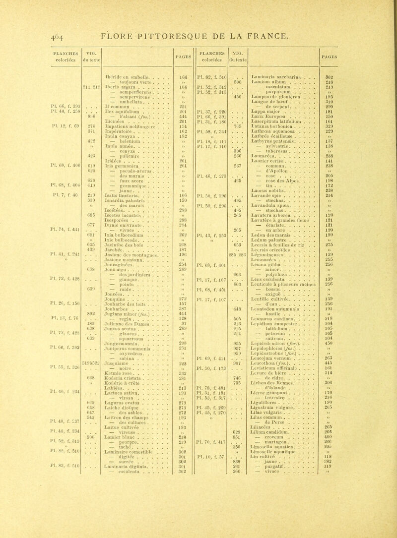 PLANCHES coloriées VIG. (lu texte PAGES PLANCHES coloriées VIG. du texte PAGES Ibéride en ombelle 164 PI. 82, f. 510 Laminaria saccharina . . . 302 — toujours verte .... » 506 Lamium album 218 211 212 Iberis amara 104 PI. 52, f. 312 — niaculatum 219 — semperflorens. . . . )> PI. 52, f. 313 — purpurcum » — sempervirens .... » 450 Lainpourde glouteron . . . 195 — umbellata » Langue de bœuf 310 PI. KG, f. 393 If commun 251 — de serpent 290 PI. 44, f. 258 Ilex aqnifolium 201 PI. 37, f. 220 Lappa major 181 8ü6 — Falsani {/os.) .... 414 I>1. 66, f. 391 Larix Europœa 250 Ilicinées 201 PI. 31, f. 180 Laserpitium latifolium . . , IGI PI. 12, f. G9 276 Impatiens nolitaiigere . . . 124 705 Latania borbonica 529 371 Impératoire 162 PI. 58, f. 341 Lathrœa sqiiamosa .... 229 Inula conyza . 182 >, Latlirée écailleuse » 422 — beleninni » PI. 18, f. 111 Latlivrus pratensis 137 )) Iniile aunée » PI. 17, f. 110 — sylvLStris 1.38 — coiiyze » 300 — tuberosus >) 423 — pulicaiie » 566 Lauracécs 238 Iriddes 261 Laurier cerise 141 PI. 68, f. 406 61D Iris germanica 261 507 — commun 238 620 — pscudo-acorus .... » — d’Apollon )) — des marais . . ... )) PI. 46, f. 273 — rose 205 620 — faux acore n 465 — rose des Alpes. . . . 198 PI. 68, f. 406 619 — germanique » — tin 172 — jaune )> Laiirus nobilis 238 PI. 7, f. 40 219 Isatis tinctoria 106 Pi. 50, f. 296 Lavande spic 214 339 Isnardia palustris 150 495 — stœchas » » — des marais » PI. 50, f. 296 Lavandula spica )> Isoétées 288 495 — stœchas )> 685 Isoctes lacustris )> 265 Lavatora arborea 120 Isosporées 288 Lavatère à grandes fleurs . 121 677 Ivraie enivrante 284 — écarlate 121 PI. 74, f. 441 — vivace » 265 — en arbre 120 621 Ixia bulbocodium 262 PI. 43, f. 253 Ledon des marais 199 » Ixie bulbocodc >> <( Ledum palustre » 635 Jacinthe des bois ... 268 653 Leersia à feuilles de riz . . 275 439 Jacobée 187 „ Letrsia orizoïdes » PI. 41, f. 24! Jasione des montagnes. . . 190 285 286 Légumineuses 129 )> Jasione montana n Lemnacées 255 Joncaginées 254 PI. 68, f. 401 Lemna gibba 256 638 Jonc aigu 209 — minor )> — des jardiniers .... » 603 — polyrliiza » PI. 72, f, 428 — glauque » PI. 17, f. 107 Lens esculenta 139 — pointu » 6Ô3 Lenticule à plusieurs racines 250 639 — raide )> PI. 08, f. 40i — bossue » Joncées » — exiguë » Jonquine 272 PI. 17, f. 107 Lentille cultivée 1.39 l’I. 26, f. 156 Joubarbe des toits 157 — d’eau 256 Joubarbes 387 448 Leontodon autumnalo . . . 191 892 Juglans minor (/os.) .... 444 — hastüe » PI. 13, f. 76 — rcgia 128 505 Leonurus cardiaca 218 189 Julienne des Dames .... 97 213 Lepidium canipestre 104 638 Juncus acutus 269 215 — latifolium 105 PI. 72, f. 42.8 — glaucus » 214 — petrœum 105 039 — squarrosus » — sativum 104 Jungeimannia 298 955 Lepidodtndron (/os.). , . . 450 PI. 66, f. 392 Juniperus communis .... 251 957 Lepidophloïos i/os.) .... » — oxycedrus » 959 Lepidostrobus (/os.) .... » — sabina » PI 09, f. 411 Leucojum vernum 263 5195522 Jusquiamc 223 907 Leucothœa (/os.) 445 PI. 55, i. 326 — noire » PI. 30, f. 173 Levisticum officinale .... loi Ketmie rose 332 Levure de bière 314 668 Kœleria cristata 281 746 — de cidre » » Koelérie à crête » 735 Lichen des Rennes 300 Labiées 2l3 PI. 78, f. 481 — d’Islande » PI. 40, f 234 Lactuca sativa 193 PI. 31, f. 181 Lierre grimpant 170 — virosa » PI. 53, f. 317 — terrestre 216 662 Lagurus ovatus 279 Liguliflores 190 648 Laiche dioïque 273 PI. 45, f. 269 Ligustrum vulgare 205 647 — dessables 272 PI. 45, f. 270 Lilac vulgaris » 542 Laitron des champs .... 193 » Lilas commun » PI. 40, f. 237 — des cultures )) — de Perse » Laitue cultivée 193 Liliacées 265 PI. 40, f. 234 — vireuse ,> 629 Lilium candidum 206 506 Lamier blanc 218 Soi — croceum 400 PI. 52, f. 313 — pourpre 219 PI. 70, f. 417 — martagon 266 — taché )) 356 Limosella aquatica 225 PI. 82, f. 510 Laminaire comestible . . . 302 )) Limoselle aquatique .... » — digitée ....... 301 PI. 10, f, 57 Lin cultivé 118 — sucrée 302 838 — jaune 382 PI. 82, f. 510 Laraînaria digitata 301 261 — purgatif 119 - — esculenta 302 260 — vivace