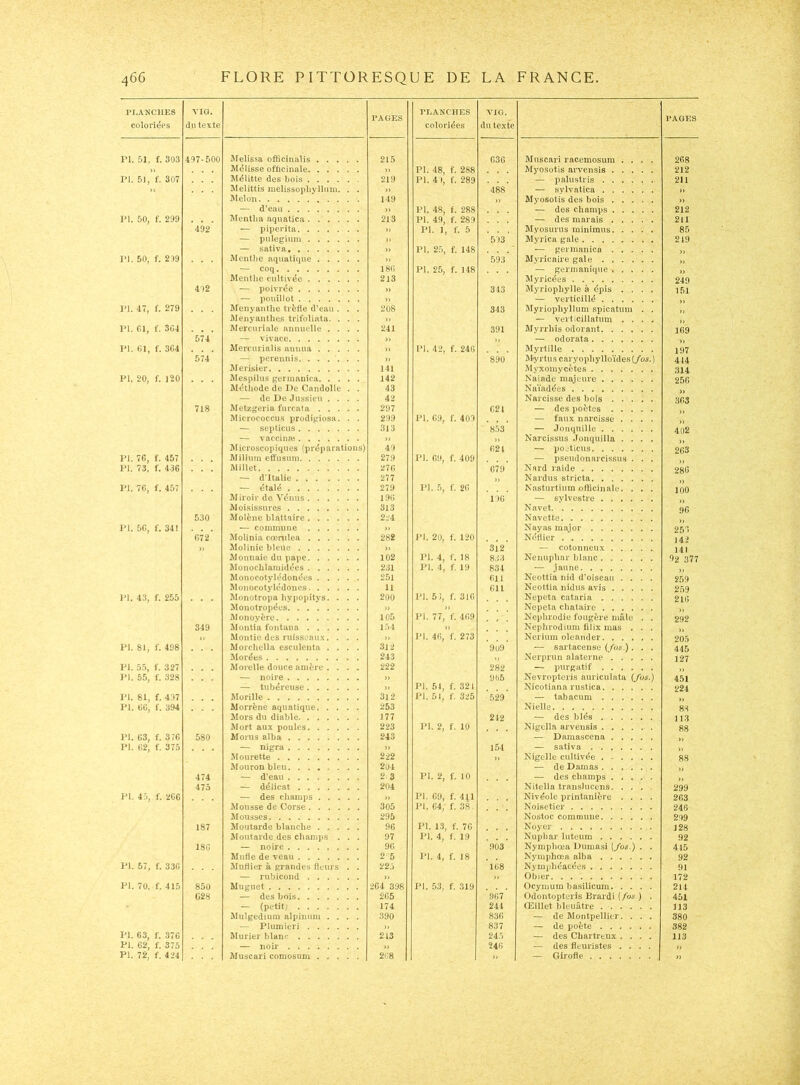 PLANCHES coloriées VIG. du texte PAGES PLANCHES coloriées VIG. du texte PAGES ri. 51, f. 303 497-500 Melissa ofticinalis 215 636 Muscari racemosura .... 268 » Mélisse officinale )> PI. 48, f. 288 Myosotis arvensis 212 PI. 51, f. 307 Mélitte des bois 219 PI. 41, f. 289 — palustris 211 » ^lelittis inelissophylluni. . . » 488 — svlvatica » Steloii 149 )) Myosotis des bois » — d’eau » PI. 48, f. 288 — des champs 212 PI. 50, f. 299 ivrentlia aquatica 213 PI. 49, f. 289 — des marais 211 492 — piperita )) PI. 1, f. 5 Myosurus minimus 85 — pulegimn » 5)3 Mvrica gale 219 — saliva )> PI. 25, f. 148 ^ gennanica ,, PI. 50, f. 2)9 Mentlie aquatique » 593 Mvricaire gale », — coq 18(5 PI. 25, f. 148 — germanique Menthe cultivée 2l3 Myricées 249 4)2 — poivrée » 343 Myriopliylle » épis .... 1.^1 — pouillot )) — verticillé PI. 47, f. 279 Mcnyanthe trèfle d’eau . . . 208 343 Myriophyliurn spicatum . . Menyanthes trifoliata. . . . )> — verticillatum .... PI. r.l, f. 3C4 Mercuriale annuelle .... 241 391 Myrrliis odorant 169 574 — vivace » ,, — odorata PI. «1, f. 3C4 Mercurialis annua » 1*1. 42, f. 246 Myrtille 197 574 — perennis. ..... . » 890 Myrtus caryophylloïdcs(/o5.) 414 Merisier 141 Myxomycètes 314 PI. 20, f. 120 Mespilus gennanica 142 Naïade majeure 256 Métliode de De Candolle . . 43 Naïadées — de De Jussieu .... 42 Narcisse des bois 718 Metzgeria furcata 297 621 — des poètes Micrococcus prodigiosa. . . 299 1*1. 69, f. 401 — faux narcisse .... — septicus 313 853 — Jonquille 402 — vaccina» » » Narcissus Joiiqiiilla .... Microscopiques (préparations) 49 621 — pojticus 203 PI. 76, f. 457 Milium effusuin 279 PI. 69, f. 409 — pseiulonarcissus . . . PI. 73, f. 4.36 Millet 27(5 679 Nnrd raide 286 — dllalie 277 ,, Nardus stricta 1*1. 76, f. 457 — étalé 279 1*1. 5, f. 26 Kasturtium oflicinalo. . , . 100 Miroir do Vénus 196 1 )G — sylvestre Moisissures 313 Navet 9G 530 Molène hlattaire ...... 224 Navette 1*1. 56, f. 341 — commune » Nayas major 25G 672 Molinia cœmlea 282 PI. 20, f. 120 Néflier 142 )) Molinié bleue » 3l2 — cotonneux 141 Monnaie du pape 102 PI. 4, f. 18 8.) 3 Nénuphar blanc 92 377 Monochlamidées 231 PI. 4, f. 19 834 — jaune Monocotylédonées 251 611 Neottia nid d’oiseau .... 259 Monocotylédoucs 11 OU Neottia nidus avis 259 1*1. 43, f. 255 Monotropa livpopitys. . . . 200 1*1. 5i, f. 316 Nepeta cataria 216 Monotropées » » Nepeta chataire Monoyère 105 PI. 77, f. 469 Neiilirodie fougère mâle . . 292 349 Montia fontana l.')l )) Nephrodium dix mas . . . » Montie des ruissv.'nux. . . . }i 1*1. 46, f. 273 Nerium olcander 205 1*1. 81, f. 498 Morchella esculenta .... 312 9u9 — sartacense ( fos.). . . 445 Morées 243 Nerprun alaterne 127 1*1. 5.5, f. 327 Morelle douce ainére .... 222 282 — inirgatif 1*1. 55, f. 328 — noire )) 965 Nevropteris auriculata (/os.) 451 — tubéreuse » 1*1. 51, f. 321 Nicotiana rustica 224 1*1. 81, f. 497 Morille 3l2 1*1. 51, f. 325 529 — tabacum 1*1. 66, f. 394 Morrène aquatique 253 Nielle 84 Mors du diable 177 212 ■— des blés 11.3 Mort aux poules 223 1*1. 2, f. 10 Nigella arvensis 88 1*1. 63, f. 376 580 Moins alba 243 — Damascena PI. 62, f. 375 — nigra » 1.54 — sativa >, Mourette 222 }) Nigelle cultivée 88 Mouron bleu 204 — de Damas 474 — d'eau 2 3 PI. 2, f. 10 — des champs y, 475 — délicat 204 Nitella transhicens 299 PI. 4.5, f. 266 — des chainiis )) PI. 69, f. 441 Nivéüle printanière .... 263 Mousse de Corse 305 PI. 64, f. 38. Noisetier 246 M eusses 295 Nostoc commune 299 187 Moutarde blanche 96 PI. 13, f. 76 Noyer 128 Moutarde des chamiJS . . . 97 PI. 4, f. 19 Nuphar lutcum 92 186 — noire 96 903 Nymphœa Dumasi (fos.) . . 415 MuHe de veau 2 5 PI. 4, f. 18 Nymphœa alba 92 PI. 57, f. 336 Mutiler à grandes fleurs . . 225 168 Nympliéacées 91 — rubicond )) >, Obier 172 PI. 70. f. 415 850 Muguet 264 398 PI. 53, f. 319 Ocymum basilicum 214 028 — des bois 265 9(57 Odontopteris Brardi (fos.) . 451 — (petitj 174 241 Œillet bleuâtre 113 Mulgedium alpinum .... 390 836 — de Montpellier. . . . 380 — Plumieri )j 837 — de poète 382 PI. 63, f. 376 Mûrier blanc 213 245 — des Chartreux .... 113 PI. 62, f. 375 — noir » 246 — des fleuristes .... >,