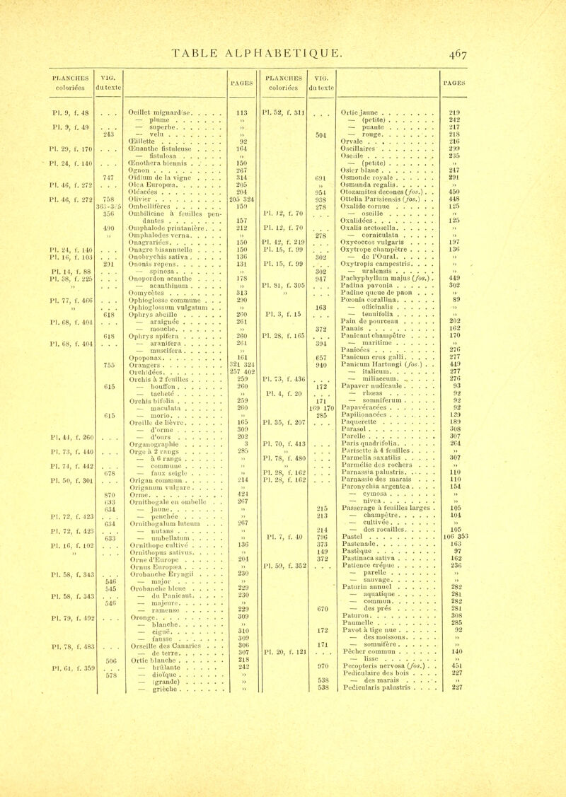 PLANCHES coloriées VIG. dutexte PAGES PLANCHES colorie'es VIG. dutexte PAGES PI. 9, f. 48 Oeillet mignardise 113 PI. 52, f. 311 Ortie jaune 219 — plume )> — (petite) 242 PI. 9, f. 49 — superbe n — puante 217 243 — velu )) 504 — rouge . 218 Œillette 92 Orvale 216 PI. 29, f. 170 Œnanthe fistuleuse .... 164 Oscillaires 299 — fistulosa ,> Oseiilo 235 PI. 24, r. 140 Œnotliera biennis ..... 150 — (petite) » Ognon 267 Osier blanc 247 747 Oïdium de la vigne .... 314 691 Osmonde rovalô 291 PI. 4G, f. 272 Olea Europœa 2ü5 » Osmunda regalis )) Oléacées 204 951 Otozamites decones (/bs.) . . 450 PI. 46, f. 272 758 Olivier 203 324 938 Ottelia Parisiensis (yo5.) . . 448 .3G3-3<-5 Ombellifères 159 278 Oxalide cornue 125 356 Ombilicine à feuilles pen- PI. 12, f. 70 — oseille » doutes 157 Oxalide'es 125 490 Ompbalode printanière. , . 212 PI. 12, f. 70 Oxalis acetosella » ), Omplialodes verna )> 278 — corniculata » Onagrariées 150 PI. 42, f. 219 Oxycoccos vulgaris .... 197 PI. 24, f. 140 Onagre bisannuelle .... 150 PI. 15, f. 99 Oxytrope champêtre .... 136 PI. 16, f. 103 Onobrychis sativa 136 302 — de rOural )> 291 Ononis repeus 131 PI. 15, f. 99 Oxytropis campestris. . . . » PI. 14, f. 88 — spinosa )) 302 — uralensis )) PI. S8, f. 225 Onopordon acanthe .... 178 917 Pachyphyllum majus {/os.). 449 >, — acantliinum )) PI. 81, f. 305 Padina pavonia 302 Oomycètes 313 » Padine quelle de paon . . . » PI. 77, f. 466 Ophioglûsse commune . . . 290 Pœonia corallina 89 „ Opbioglossum vulgatum . . » 163 — oûicinalis )J 618 Ophrys abeille 260 PI. 3, f. 15 — tenuîtolia >1 PI. 68, f. 404 — araigiide 261 Pain de pourceau 202 — mouche 1) 372 Panais 162 618 Ophrys apifera 260 PI. 28, f. 165 Panicaut champêtre .... 170 PI. 68, f. 404 — aranifera 261 394 — maritime )> — muscifera ,) Panicées 276 Opoponax IGl 657 Panicum crus galli 277 755 Orangers 32l 324 940 Panicum Ilartungi {/os.) . . 449 Orchidées 257 402 — italicum 277 Orchis à 2 feuilles 259 PI. 73, f. 436 — miliaceum. .... . . . 276 615 — bouffon 260 172 Papaver nudicaule 93 — tacheté )> PI. 4, f. 20 — rhœas 92 Orchis bifülia 259 171 — somniferum 92 — maculata 260 169 170 Papavéracées 92 615 — inorio » 285 Papilionacées 129 Oreille de lièvre 165 PI. 35, f. 207 Pâquerette 189 — d’orme 309 Parasol 308 PI. 44, f. 260 — d’ours 202 Parelle 307 Organographie 3 PI. 70, f. 413 Paris quadrifolia 264 PI. 7;î, f. 140 Orge à 2 rangs 285 » Pàriseite à 4 feuilles .... » — à 0 rangs )| PI. 78, f. 480 Parmelia saxatilis 307 PI. 74, f. 442 — commune )) „ Parmélie des rochers . . . 1» 678 — faux seigle » PI. 28, f. 162 Parnassia paliistris. ... . . 110 PI. 50, f. 301 Origan commun 214 PI. 28, f. 102 Parnassie des marais . . . 110 Origauum vulgare >) Paronychia argentea .... 154 870 Orme 421 — cymosa » 033 Ornithogale eu ombelle . . 267 — nivea )) 634 — jaune » 215 Passerage à feuilles larges . 105 PI. 72, f. 423 — penchée )) 213 — champêtre 104 634 Oruithogalum luteum . . . 267 — cultivée )> PI. 72, f. 423 — nutans >> 214 — des rocailles 105 633 — umbellatum » PI. 7, f. 10 796 Pastel 106 353 PI. 16, f. 102 Ornitliope cultivé 136 373 Pastenade 163 Ornithopus sativus » 149 Pastèque 97 Orne d’Europe 204 372 Pastinaca sativa 162 Ornas Europæa )> PI. 59, f. 352 Patience crépue 236 PI. 58, f. 343 Orobaiiclie Eryngii .... 230 — parelle » 540 — major — sauvage ï> 545 Orobanclie bleue 229 Paturiu annuel 282 PI. 58, f. 343 — du Panicaut. ..... 230 — aquatique 281 540 — majeure » — commun 282 — rameuse 229 670 — des prés 281 PI. 79, f. 492 Oronge 309 Paturon 308 — blanche )) Paumelle . 285 — ciguë 310 172 Pavot à tige nue 92 — fausse . . 309 — des moissons. .... » PI. 78, f. 483 Orseille des Canaries . . . 306 171 — somnifère » — de terre 307 PI. 20, f. 121 Pêcher commun 140 500 Ortie blanche 218 —■ lisse » P!. 01, f. 359 brûlante 242 970 Pecopteris uervosa {/os.) . . 45l 578 — dioïquc » Pédiculaire des bois .... 227 — (grande) ,) 538 — des marais . . . . •. )) — grièche >■ 538 Peûicularis palustris .... 227