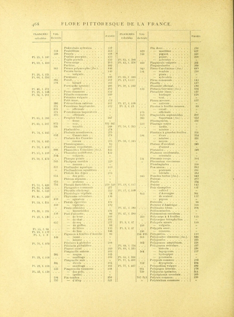 rLANCUES coloriées VIG. du texte RAGES PLANCHES coloriées VIG. du texte PAGES Pedicularis svlvatica . . . 227 IMn doux 250 714 Pénicillium 313 879 — maritime •437 228 Pensée 108 ' 766 — pignon 330 PL 25, f. 147 Peplide pourpier 153 — pinier 250 Peplis portula 153 PL 65, f. 388 ■— sylvestre » PL 69, f. 410 Perce-neige 263 PL 43, f. 256 469 Plnguiculà v.ulgaris .... 201 Perlière 18'2 Pinguiculacées 200 9lo Persea polymorplia (/»«.). . 416 949 IMmis Caroliniauü (/os.) . . 449 Persica lœvis 1 10 514 — cembra 250 PL 20, f. 121 -T- vulgaris » — pinea » PI. 60, f. 356 Persicaire 236 PL 65, f 388 — sylvestris >. .386 Persil 167 PL 19, Lu7 Pirus communîs 143 375 — bâtard 163 Pisaille 137 Pervenche (grande) .... 206 PL 39, 1. 232 Pissenlit officinal 192 PL 46, f. 271 — (petite) 205 893 Pistacia Gervaisi {/os.) . . . 444 PL 25, 1. 145 Pesse commune 152 Pistachier (faux)’. 127 PI. 34, f. 20J Pétasite commune 189 — lentisque 128 „ Petasites vulgaris » — vrai )) Petit musc 172 Pisuni arvense 137 386 Petroselinum sativum . •. . 167 PL 17, f. 108 — sativum n 371 Peucédane impératoire. . . 162 PL 3, f. 15 Pivoine à feuilles menues. . 89 370 — oûicinale • ) — corail n 371 Peuccdaïuim imperatoria . . » 163 — officinale 370 — oHîcinale n 71f) Plagiochila aspleuioïdes . . 297 PL 65, f. 386 Peuplier blanc 247 980 — Saportana {/os.) . . . 452 — franc » Plantaginées 231 PL 65, f. 337 875 — noir 132 247 .550 Plantage m.ajor )> 591 •— tremble 248 PL .58, L 315 — media >} Phalaridées 274 — mininia ,, PL 74, f. 415 Phalaris armidinacca. . . . 275 Plantain à grandes feuilles . 231 6.52 — Canariensis 274 596 — d’eau 252 » Phalaris des Canaries . . . » — minime 231 PL 74, L 445 — roseau 275 PL 58, L 315 — moyeu » Pbanérogamcs 83 Platane d’occident 248 PL 70, f. 473 Phascuin cuspidatum. . . . 297 — d’orient » 888 Phaseolites Ycinoïdes (/os.). 113 Platanées 248 PL 17, f. 109 Pliaseolus muUIflorus, . . . 132 Plutanus occidentalis. . . . „ 292 — vulgaris » — orieutalis n PI. 70, f. 473 Phasque pointu » 731 Plocamie rouge 304 515 Phelipœa cœriilua 229 >, Plocamium coccineimi . . . ,1 — raiiiosa » Plombaginées 230 377 Phellandre aquatique . . . 169 Poa anima 282 )> Phellandrhuu aquaticiun . . )) — pratensis 281 Phléole des Alpes 275 — trivialis 282 651 — des prés » 94.3 Poacites tortus (/os.).... 449 Phleum alpinum » Poireau 267 651 — pratense Poirée 234 PL 72, f. 426 754 I^hœnix dactylifera 270 320 PL 19, f. 117 Poirier 143 PL 76, f. 458 Phragmites coinmunis . . . 277 l’ois champêtre 137 PL 55, f. 329 Physalis alkekengi 222 PL 17, f. 108 — cultivé )> Physiologie végétale .... 34 813 — d’Auvergne 361 PI. 41, f. 242 Phyteuma orbicularc. . . . 116 — de senteur 137 4.59 — spicatum ') — pigeon » PL 39, f. 231 Picride épervifcre 191 Poivrette 88 419 — vipérine 192 Poivrier d’Amérique .... 318 )) Picris echioïdes >) PL 47, f. 280 Polémoine bleue 208 PL 39, f. 231 ■— hieracioïdes 191 Polémoniacées » 156 Pied d’alouette 88 PL 47, L 280 Polemoniuin cœruleum , . . )) PL 23, f. 136 — de bouc 166 350 Polycarpe à 4 feuilles . . . 155 — de chat 183 » Polycarpou tetraphyllon . . >» 657 — de coq 277 PL 9, f. 47 Polygala amara 110 — de griffon 88 236 — vulgaris )» PI. 15, f. 93 — de lièvre 133 PL 9, L 47 Polygala amer n PI 2.^1  f J -^7 • - de lion 148 236 — commun >» PI. 1, f. 2 Pigainon à feuilles d’Ancolie 86 234 235 Polygalées 110 148 — jaune )> 918 Polygouites ulmaceus {/os.). 446 — mineur » Polygonées 235 PI. 76, f. 460 Pilulaire à globules .... 288 .563 Polygonum amphibium. . . 236 Pilularia globulifera .... » PL 60, L 354 Polygonum aviculai*e. . . . 237 Piment royal 249 PL 60, L 355 — bistorta 236 Pimpinella anisum 166 564 — fagopyrum 237 381 — magna 165 — hydropiper )> PL 29, f. 168 — saxifrage 166 PL 60, f. 356 — persicaria n Pimpinelle anis » PL 77, f. 467 Polypode commun 293 381 — élevée 165 702 — dryopteris 294 PL 29, f. 168 — saxifrage 166 PL 77, f. 467 Polypodium vulgare .... 293 335 Pimprenelle commune ... 148 661 Polypogon littorale 278 PL 23, f. 138 — des prés )) 739 Polyporus igniarius 311 — (petite) » Polysiphonia urceolata . . . 305 594 Pin cembra 250 707-713 Polytric commun 296 757 — d’Alep 323 » Polytrichum commune . . . ”