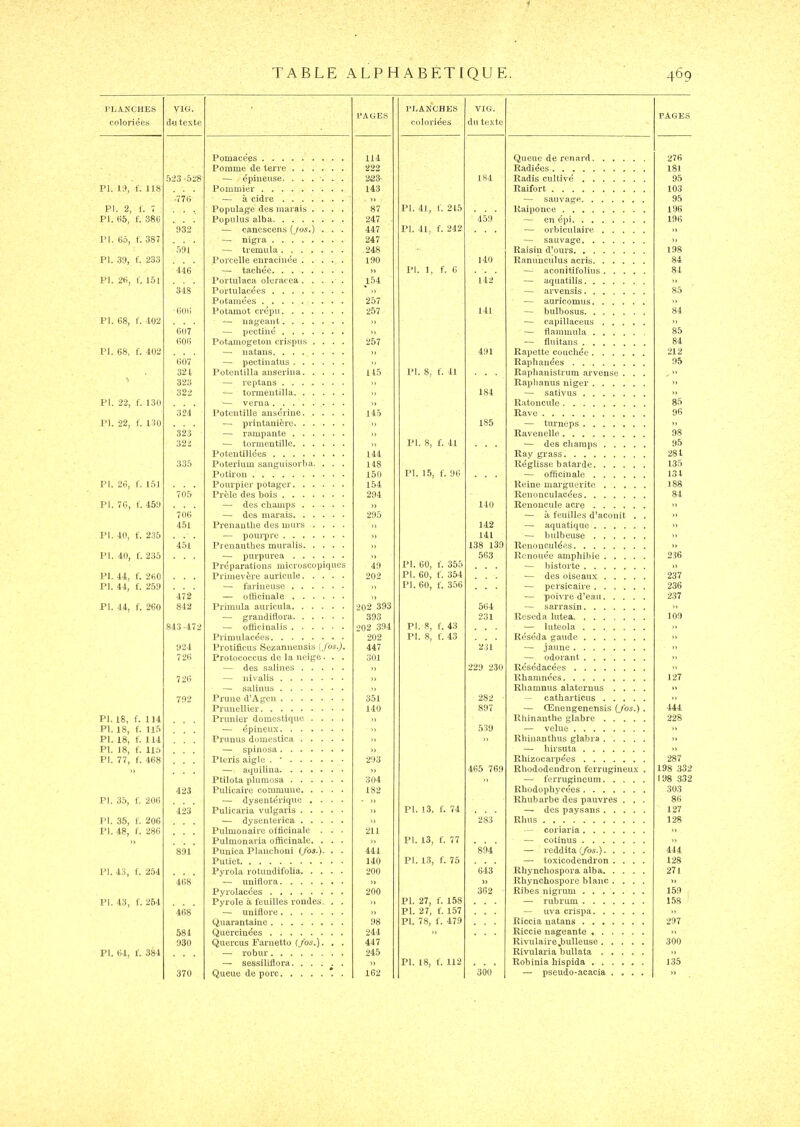 1-LANCHES coloriées VIG. cUi texte PAGES PLANCHES coloriées VIG. du texte PAGES Pomacéos 114 Queue de rcn.ard 276 Pornme de terre 222 Radiées 181 523-528 — épineuse. ....... 2ü3 1S4 Radis cultivé 95 PI. 19, f. 118 Pommier 143 Raifort 103 ■77(1 — à cidre . . )) •— sauvage 95 PI. 2, t. 7 Populage des marais .... 87 PI. 41, 1'. 245 Raiponce 196 PI. «6, f. .^80 ^ . . PopuUis alba 247 . 459 — en épi 196 932 •— c.anescens (/os.) . . . 447 PI. 41, f. 242 — orbiculaire n PI. 65, f. 387 —• nigra 247 — sauvage )> 591 •— tremula 248 Raisin d’ours 198 PI. 39, f. 233 Porcelle enracinée 190 140 Rammculus acris 84 446 — tachée » 1’!. I, f. 6 — aconitifolins 84 PI. 2H, f. 151 Portulaca oleracea . .... 154 142 — aquatilis »> 3-18 PorUilacées >1 — arvensis 85 Potamées 257 —• auricomiis. ..... .» (um Potamot crépu 257 141 — bulbosus S4 PI. 68, f. 402 — nageant )) — capillaceus » 607 — pectiiié )) •— flammula 85 606 Potamogeton crispus .... 257 — fluitaiis . 84 PI. 68, f. 402 — nataus )> 491 Uapette couchée 212 607 — pectinatus Raphanées 95 324 Potentilla auscrina 115 4M. S, f. 41 Raphanistrum arvense . . . , »> 323 — reptans » Raplianus niger 322 ■— tormeutilla ■n 184 — sativus )» PI. 22, f. 130 — verua „ Ratoncule 85 324 Potentille anscrine l'15 Rave 96 PI. 22, f. 130 — printanière » 185 — turneps » 323 — rampante 1) Ravenelle 98 32Ü — tomieutillc n PI. 8, f. 41 — des champs 95 Potentillées 141 Ray grass 281 335 Poterium sanguisor))a. . . . 148 Réglisse bâtarde 135 Potiron 150 IM. 15, f. 96 — officinale 131 PI. 26, f. 151 Pourpier polager 154 Reine marguerite 188 705 Prèle des bois 294 Renonculacées 81 PI. 76, f. 45!l — des champs » 110 Renoncule acre » 706 — des marais 295 — à feuilles d’aconit . . )> 451 Prenanthe des murs .... » 142 — aquatique » IM. 40, f. 2.35 — pourpre )) 141 — bulbeuse )) 4.51 Prenanthes muralis ,, 138 139 Renonculées )) IM. 40, f. 235 — purpurea 563 Renouée amphibie 216 Préparations microscopiques 49 4M. 60, f. 355 — bistorte » PI. 44, f. 260 Primevère auriciile 202 PI. 60, f. 354 — des oiseaux 237 PI. 44, f. 259 — farineuse „ PI. 60, f. 356 — persicaire 236 472 — officinale >, — poivre d’eau 237 PI. 44, f. 260 842 Primula auricula 202 393 564 — sarrasin )» — graudiflora 393 231 Réséda lutea 109 843-472 PI. .8, f. 43 — luteola 0 Primulacées 202 PI. 8, f. 43 Réséda gaude »> 924 Prolificus Sezannensis (fos.). 447 2.31 — jaune n 726 Protococcus de la neige. . . .301 — odorant )> — des salines ,) 229 230 Rcsédacées 726 — nivalis „ Rlianmées 127 — salinus n Rhamnus alaternus .... l> 792 Prune d’Ageii 351 282 - catharticus 1) Prunellier 140 897 — Œnengenensis (fos.). 441 PI. 18, f. 114 Prunier domestique .... )) Rhinauthe glabre 228 PI. 18, f. 115 — épineux n 539 — velue » PI. 18, f. 114 Prunus domestîca H 3> Rhiiianthus glabra )> PI. 18, f. 11,5 — spinosa )) — hirsuta H PI. 77, f. 468 Pteris aigle . ‘ 293 Rhizocarpées 287 » — aquilina n 465 769 Rhododendron ferrugineux . 198 332 Ptilota plumosa 304 >> — ferrugineum. .... 198 332 423 Pulicaire commune 182 Rhodophycées 303 PI. 35, f. 206 — dysentérique .... - )) Rhubarbe des pauvres . . . 86 423 Pulicaria vulgaris )) PI. 13, f. 74 — des paysans 127 PI. 35, f. 206 — dysenterica » 283 Rlius 128 PI. 48, f. 286 Pulmonaire officinale . . • 211 — coriaria » Pulmonaria officinale. . . . ), 4M. 13, f. 77 — cotinus » 891 Punica Plaiichoui (fos.). . . 441 894 — reddita (/o5.) 444 Putiet 140 4M. 13, f. 76 — toxicodendron .... 128 PI. 43, f. 254 Pyrola rotundifolia 200 643 Rhyncliospora alba 271 468 — uniilora )) )) Rhynchospore blanc .... » Pyrolacées 200 362 Ribes nigrum 159 PI. 43, f. 254 Pyrole à feuilles rondes. . . » PI. 27, f. 158 — rubrum 158 468 — uuiflore )) PI. 27, f. 157 — uva crispa )) Quarantaine 98 PI. 78, f. 479 Riccia natans 297 584 Quercinées 241 » Riccie nageante » 930 Quercus Farnetto {fos.). . . 447 Rivulaire.bulleuse 300 PI. 64, f. 384 — robur 245 Rivularia bullata >) — sessiliflora » PI. 18, f. 112 Robinia hispida 135 370 Queue de porc t . 162 300 — pseudo-acacia .... •> .