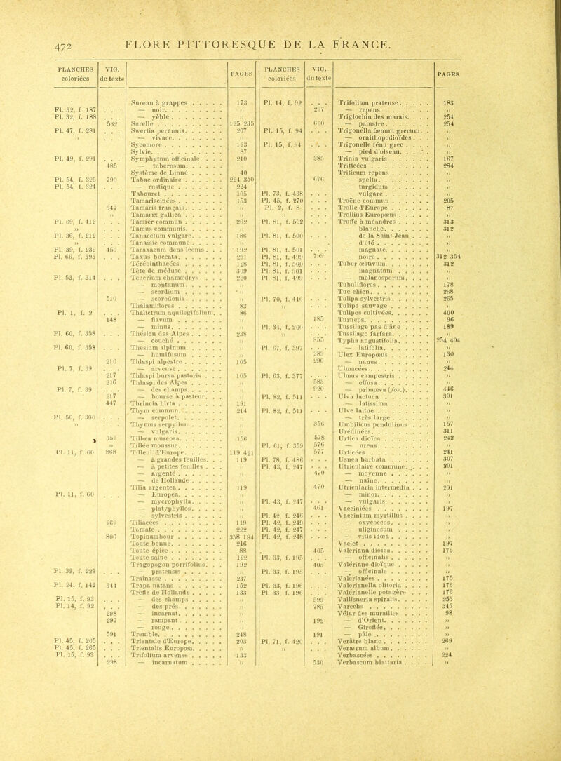 PLANCHES coloriées VIG. du texte PAGES PLANCHES coloriées VIG. du texte PAGES Sureau à grappes 173 PI. 14, f. 92 Trifolium pratense 183 Fl. 32, f :87 — noir .. 297 — repens n PI. 32, f. 188 — yèble » Trîglochin des marais. . . . 254 532 Snrelle 125 235 000 — palustre 254 PI. 47, f. 281 Swertia perennis 207 PI. 1.5, f. 94 Trigonella ûenum greculu. . „ n — vivace » — ornithopodioïdes. . . » Sycomore 123 PI. 15, f. 91 Trigonelle ténu grec .... >, Svlvie 87 — pied d’oiseau. . . .• . )| PI. 49, f. 291 Symphytum oflicinale, . . . tilO 385 Trinia vulgaris 167 485 — tuberosum )) Triticées 284 Sj'stème de Linné 40 Triticum repens „ PI. 54, f. 325 790 Tabac ordinaire ...... 224 350 070 — spelta » PI. 54, f. 324 — rustique 224 — turgiduiu )) Tabouret 105 PI. 73, f. 438 — vulgare )) Tamariscinées 1 PI. 45, f. 270 'rroëne commun 205 347 Tamaris fraïiçais » PI. 2, f. 8 Trolle d’Europe 87 )) Tamarix gallica )) » Trollius Europœus >1 PI. G9, f. 412 Tamier commun 202 PI. 81, f. 502 Truffe à méandres 313 » Tamus communis n — blanche 312 PI. 3C, f. 212 Tanacetum vulgare 186 PI. 81, f. 500 — de la 8aini-Jeau . . . » )> Tanaisie commune » — d’été » PI. 39, t. 232 450 Tara.xacum dens leonis . . . 192 PI. 81, f. 501 — magnate » PI. Ü6, f. 393 Taxus buccata 251 PI. 81, f. 499 7:0) — noire 312 354 Térébinthacées 128 PI. 91, f. 50.0 Tuber œstivum 312 Tête de méduse 309 PI. 81, f. 501 — magnatnni )> PI. 53, f. 314 Teucriura chama?dry.s. . . . 220 PI. SI, f, 499 — melanosporum. . . . » — montanum )) Tubuliflores 178 — scordium * » Tue chien 268 510 — scorodonia PI. 70, f. 416 Tiilipa sylvestris 265 Thalamiflores 83 ), Tulipe sauvage » PI. 1, f. 2 Thalictrum aquilegifoliuni. . 80 Tulipes cultivées 400 148 — flavura ), 185 Turneps 90 — minus )> PI. 31, f. 200 Tussilage pas d’ane .... 189 PI. CO, f. 358 Thésion des Alpes 238 Tussilage farfara. . . . i . » — couché « » S55 Tvpha angustifolifl 2.54 404 PI. 60. f. 358 Thesium nlpinum ,, PI. 67, f. 397 —• latifolia )> — humifusum >, 289 Ulex Europœus 130 216 Thlaspi alpestre 105 290 — nantis » PI. 7, f. 39 — arvense Ulmacées 244 217 Thlaspi bursa pastori.s . . . 105 PI. 6.3, f. 377 Ulmus campesiris » 216 Thlaspi des Alpes )> .583 — efi'usa )» PI. 7, f. 39 — des champs » 920 — primœva (/O.V.). . . . 446 2l'7 — bourse à pasteur. . . n PI. 82, f. 511 Llva lactuca .301 447 Thrincla hirta 191 — latissimii )» Thj-m commun 214 PI. 82, f. 511 Ulve laitue )» PI. 50, f. 300 — serpolet „ — très large »» » Thymus serpylluui » 350 Umbilicus penduliniis . . . 157 — vulgaris ,, Urédinées 311 352 Tillœa muscosa. ...... 1.50 578 Urtica dioïca 242 )> Tillée moussue ,, PI. 61, f. 359 576 — urens » PI. U, f. 60 868 Tilleul d’Europe 119 421 577 Urticées 241 — à grandes feuilles. . . 119 PI. 78, f. 486 Usnea barbata 307 — à petites feuilles . . , ,, PI. 43, f. 247 Etriculaire commune. . . 201 — argenté )) 470 — moyenne » — de Hollande ), — naine ,] Tilia argentea 119 470 Utricularia intenriedia . . . 201 PI. 11, f. 60 — Europea — minor » — mycrophylla ), PI. 4.3, f. 247 — vulgaris M — platrphyllos » 461 Vacciniées 197 — sylvestris » PI. 42, f. 246 Vaccinium myrtillus .... » 262 Tiliacées 119 PI. 42, f. 249 . . — oxycoccos » Tomate 222 PI. 42, f. 247 — uliginosum >. 806 Topinambour 358 184 PI. 42, f. 248 — vitis idœa Toute bonne 216 Vaciet 197 Toute épice 88 405 Vaîeriana dioïca 176 Toute saine 122 PI. .3.3, f. 195 — offlcinalis » Tragopogon porrifolius, . . 192 4ü5 Valériane dioïque PI. 39, f. 229 — pratensis >, PI. 33, f. 195 — officinale n Traînasse 237 Valerianées 175 PI. 24. f. 142 341 Trapa natans 152 PI. 33, f. 196 Valerianella olitoria .... 176 Trèfle de Hollande 1.33 PI. 33, f. 196 Vnlérianelle potagère . . . 176 PI. 15, f. 93 —■ des champs )) 599 Vallisneria spiralis 253 PI. 14, {. 92 — des prés » 785 Varechs 345 298 — incarnat » Vélar des murailles .... 98 297 — rampant ,, 192 — d’Orient » — rouge — Giroflée » 591 Tremble 248 191 — pâle » PI. 45, f. 265 . « . Trlentale d’Europe 203 PI. 71, f. 420 Verâtre blanc 269 PI. 45, f. 265 Trientalis Europœa )•) Veratrum album n PI. 15, f. 93 Trifolium arvense 133 Verbascées 224 298 — incamatum » 530 Verbascum blattaria. . . . ,