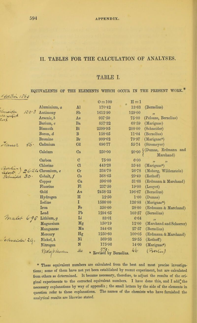 II. TABLES FOR THE CALCULATION OF ANALYSES. TABLE I. EQUIVALENTS OF THE ELEMENTS WEICH OCCUR IN THE PRESENT WORK* IR f P6ö f Aluminium, a Al /y o ■ 3 ZrTji Antimony Arsenic, b Sb As Barium, c Ba Bismuth Bi Boron, d B Bromine Br Cadmium Cd Calcium Ca Carbon C Chlorine CI Chromium, e Cr Cobalt, f Co Copper Cu Fluorine Fl Gold Au Hydrogen H lodine I Iron Fe Lead Pb co&'f' C'9<r Lithium, g Li Magnesium Mg Manganese Mn Mercury Hg Nickel, h Ni Nitrogen N (UiA^Wv*. s 0 = 100 H = 1 170-42 13-63 (Berzelius) 1612-90 129-00 99 937-50 75-00 (Pelouze, Berzelius) 857-32 68-59 (Marignac) 2599-95 208-00 (Schneider) 138-05 11-04 (Berzelius) 999-62 79-97 (Marignaca) 696-77 55-74 (Stromeyer) 250-00 20-00 | j (Dumas, Erdraann and Marchand) 75-00 6-00 99 99 443-28 35-46 (Marignac1) 334-70 26-78 (Moberg, Wildenstein) 368-65 29-49 (Rothoff) 396-00 31-68 (Erdmann & Marchand) 237-50 19-00 (Louyet) 2458-33 196-67 (Berzelius) 12-50 1-00 (Dumas) 1586-00 126-88 (Marignac1) 350-00 28-00 (Erdmann & Marchand) 1294-65 103-57 (Berzelius) 83-01 6-64 99 150-19 12-00 (Marchand and Scheerer) 344-68 27-57 (Berzelius) 1250-60 100-05 (Erdmann & Marchand) 369-33 29-55 (Rothoff) 175-06 14-00 (Marignac1) 46- jvised by Berzelius. * These equivalent numbers are calculated from the best and most precise investiga- tions; some of them have not yet been established by recent experiment, but are calculated from others so determined. It becarae necessary, therefore, to adjust the results of the ori- ginal experiments to the corrected equivalent numbers. I have done this, and I add* the necessary explanations by way of appendix; the small letters by the side of the elements in question refer to these explanations. The names of the chemists who have fumished the analytical results are likewise stated.