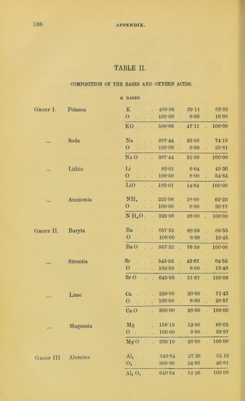 Group I. Group II. Group III TABLE II. COMPOSITION OF THE BASES AND OXYGEN ACIDS. Potassa a. BASES. K . . O . . 488-86 100-00 . 3911 . . 8-00 . 83-02 16-98 KO . . 588-86 . 4711 . 100-00 Soda Na . . 287-44 . 23-00 . 74-19 O . . 100-00 . 8-00 . 25-81 NaO . 387-44 . 3100 . 100-00 Lithia Li . . 83-01 . 6-64 . 45-36 O . . 100-00 . 8-00 . 54-64 LiO . 18301 . 14-64 . 100-00 Ammonia NH4 . 225-06 . 18-00 . 69-23 0 . . 100-00 . 8-00 . 30-77 NH40. 325-06 . 26-00 .. 100 00 Baryta Ba . . 857-32 . 68-59 . 89-55 O . . . 100-00 . 800 . 10-45 BaO . 957-32 . 76-59 . 100-00 Strontia Sr . . 545-93 . 43-67 . 84-52 O . . 100-00 . 8-00 . 15-48 Sr O . . 645-93 . 51-67 . 100-00 Lime Ca . . . 250-00 . 20-00 . 71-43 O . . 100-00 . 8-00 . 28-57 CaO . . 35000 . 2800 . 10000 Magnesia Mg . 15019 . 1200 . 6003 O . . . 100 00 . 800 . 39-97 Mg O . . 250 19 . 20-00 . 10000 Al um in a Als . . . 340-84 . 27-26 . 53.19 03 . . . 300 00 . 24-00 . 46-81 Alj O3. 640-84 . 51 26 . 100 00