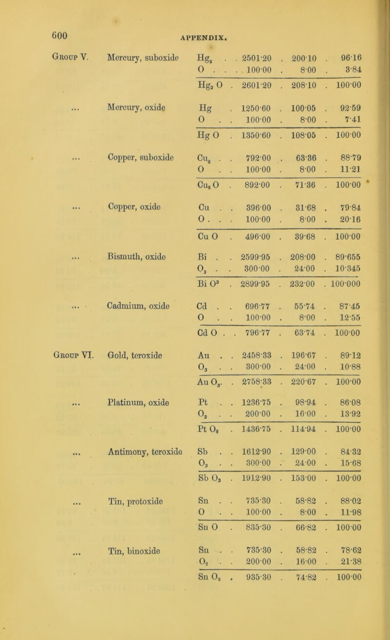 APPENDIX Group V. Group VI. Mercury, suboxide Hgs • 0 . . . 250P20 . 100-00 200 10 800 . 9616 3-84 Hg2 0 2601-20 208-10 . 100-00 Mercury, oxide Hg 1250-60 100-05 . 9259 0 . 100-00 8-00 7-41 Hg 0 135060 10805 . 100-00 Copper, suboxide Cus . 792-00 63-36 . 88-79 0 . 100-00 8-00 . 1121 Cuj 0 892-00 71-36 . 100-00 Copper, oxide Cu . 39600 3168 . 79-84 0 . . 100-00 8-00 . 2016 Cu 0 496-00 . 39-68 . 100-00 Bismuth, oxide Bi . 2599-95 . 208-00 . 89-655 03 . 300-00 . 24-00 . 10-345 Bi O3 2899-95 . 232-00 . 100-000 Cadmium, oxide Cd . 696-77 . 55-74 . 87-45 0 . 100-00 8-00 . 12-55 Cd 0 . . 796-77 . 63-74 . 100-00 Gold, teroxide Au . 2458-33 196-67 . 89-12 o3 . 300-00 24-00 . 10-88 Au 03. 2758;33 220-67 . 100-00 Platinum, oxide Pt . 1236-75 98-94 . 86-08 02 . 200-00 16-00 . 13-92 in c+ o K> 1436-75 114-94 . 100-00 Antimony, teroxide Sb . 1612-90 129-00 . 84-32 03 . 300-00 24-00 . 15-68 Sb 03 1912-90 153-00 . 100-00 Tin, protoxide Sn . 735-30 58-82 . 88-02 0 . 100-00 8-00 . 11-98 Sn 0 835-30 66-82 . 10000 Tin, binoxide Sn . 735-30 58-82 . 78-62 02 . . 200-00 . 16-00 21-38 Sn Os . 935-30 . 74-82 100 00