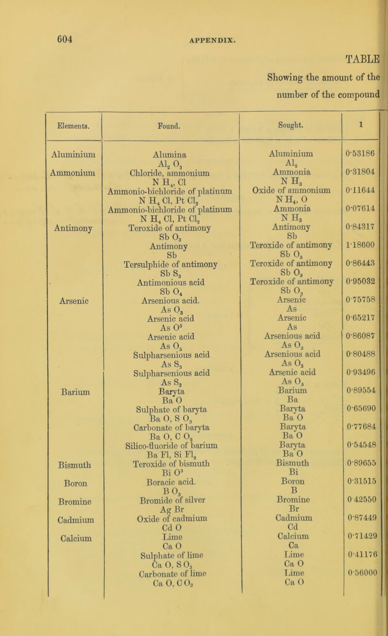 TABLE Showing the amount of the number of the compound Elements. Found. Sought. 1 Aluminium Alumina Aluminium 0-53186 ai*o3 Al2 Ammonium Chloride, ammonium Ammonia 0-31804 N H4, CI NH, Ammonio-bichloride of platinum Oxide of ammonium 0-11644 N H4 CI, Pt Cl2 N H4, 0 Ammonio-bichloride of platinum Ammonia 0-07614 N H4 CI, Pt Cl2 NH, Antimony Teroxide of antimony Antimony 0-84317 Sb 03 Sb Antimony Teroxide of antimony 1-18600 Sb Sb 03 Tersulpbide of antimony Teroxide of antimony 0-86443 Sb S3 Sb 03 Antimonious acid Teroxide of antimony 0-95032 Sb 04 Sb 03 Arsenic Arsenious acid. Arsenic 075758 As 03 As Arsenic acid Arsenic 0-65217 As O5 As Arsenic acid Arsenious acid 0-86087 As 05 As 03 Sulpbarsenious acid Arsenious acid 0-80488 As S3 As 03 Sidpharsenious acid Arsenic acid 0-93496 As S3 As 0$ Barimm Baryta Barium 0-89554 BaO Ba Sulphate of baryta Baryta 0-65690 Ba 0, S 03 Ba 0 Carbonate of baryta Baryta 0-77684 Ba 0, C 02 Ba 0 Silico-fluoride of barium Baryta 0-54548 Ba Fl, Si Fl2 Ba 0 Bismuth Teroxide of bismuth Bismuth 0-89655 Bi O3 Bi Boron Boracic acid. Boron 0-31515 B03 B Bromine Bromide of silver Bromine 0 42550 Ag Br Br Cadmium Oxide of cadmium Cadmium 0-S7449 Cd 0 Cd Calcium Lime Calcium 0-71429 Ca 0 Ca Sulphate of lime Lime 011176 Ca 0, S03 Ca 0 Carbonate of lime Lime 0-56000