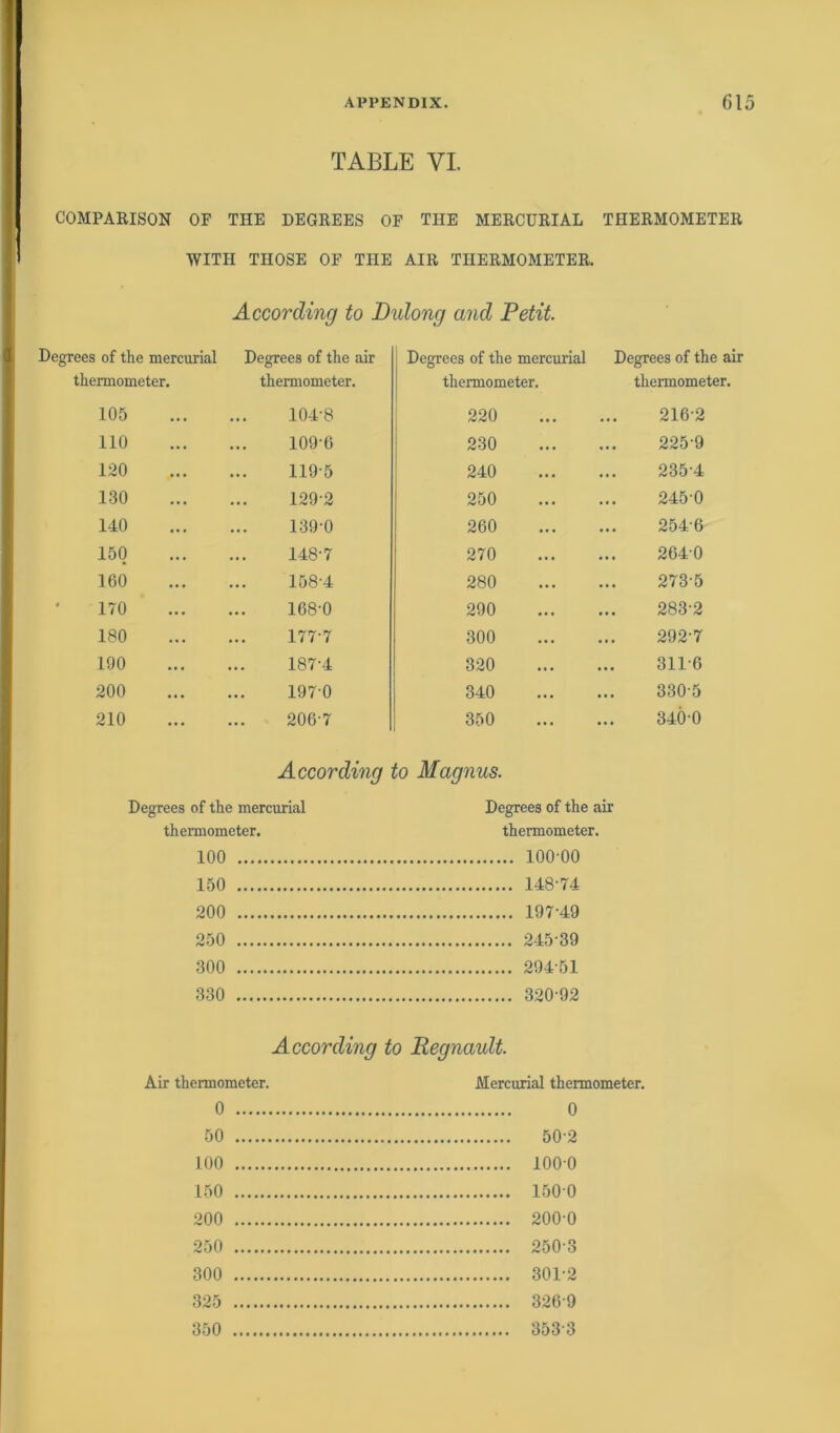 TABLE VI. COMPARISON OF THE DEGREES OF THE MERCURIAL THERMOMETER WITH THOSE OF THE AIR THERMOMETER. According to Dulong and Petit Degrees of the mercurial Degrees of the air thermometer. thermometer. 105 ... 104-8 110 ... 109-6 120 ... 119-5 130 ... 129-2 140 ... 139-0 150 ... 148-7 160 ... 158-4 170 ... 168-0 180 ... 177-7 190 ... 187-4 200 ... 197-0 210 ... 206-7 Degrees of the mercurial thermometer. 220 230 240 250 260 270 280 290 300 320 340 350 Degrees of the air thermometer. 2162 225 9 235-4 245-0 254-6 264-0 273-5 283-2 292-7 3116 330-5 34Ö0 According to Magnus. Degrees of the mercurial thermometer. 100 150 200 Degrees of the air thermometer. 100-00 148-74 197-49 250 245-39 300 294-51 330 320-92 According to Regnault. Air thermometer. 0 50 100 150 200 250 300 325 350 Mercurial thermometer. 0 50-2 100-0 1500 200-0 250-3 301-2 326-9 353-3