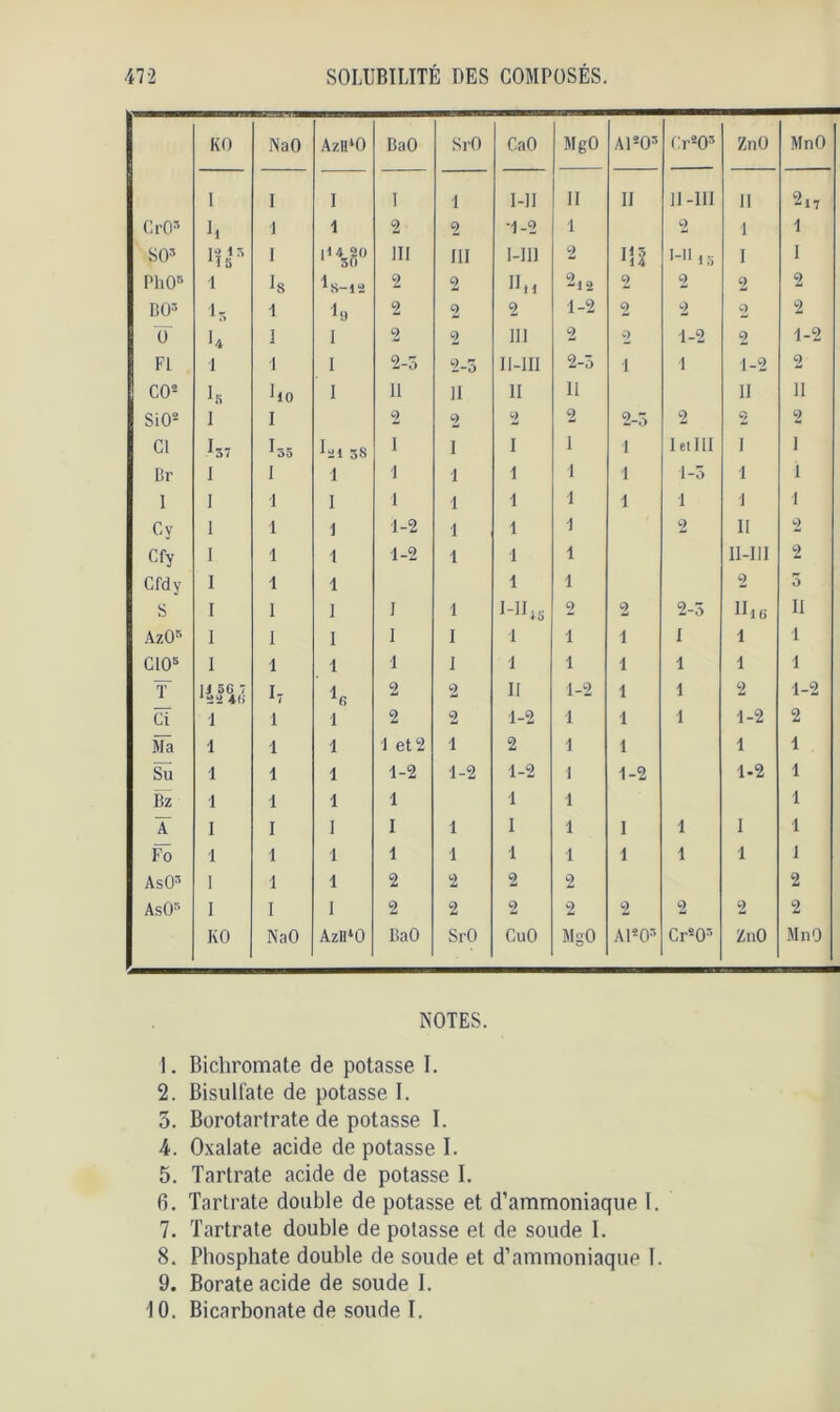 KO NaO AzlPO BaO SrO CaO MgO A1203 Cr203 ZnO MnO I I I l 1 I-II II II Il-III 11 2i7 CrO3 U 1 1 2 2 •1-2 1 2 1 1 SO3 If5ls I III III I-II1 2 m i-u15 I I PhO5 1 Is ^S-12 2 2 n.i 9 -12 2 2 2 2 bo3 1- 1 19 2 2 2 1-2 2 2 2 2 ¥ 4 1 I 2 2 ni 2 2 1-2 2 1-2 Fl 1 1 l 2-3 2-5 ii-iii 2-5 1 1 1-2 2 CO2 h ho 1 h h h 11 h h SiO2 1 I 2 2 2 2 2-3 2 2 2 Cl I57 I35 ^1 5S 1 1 1 1 1 I cl 1 11 1 1 Br J 1 1 1 1 1 1 1 1-5 1 1 I I 1 I 1 1 1 1 1 1 1 1 Cy 1 1 1 1-2 1 1 1 2 h 2 Cfy I 1 1 1-2 1 1 1 ii-iu 2 Cfdy I 1 1 i 1 2 0 S I 1 1 1 1 i-niS 2 2 2-5 H ! G h AzO5 I I I 1 1 1 1 1 1 1 1 CIO5 I 1 1 1 1 1 1 1 1 1 1 Y 14 5G 7 *22 4(» I7 2 2 h 1-2 1 i 2 1-2 Ci 1 1 1 2 2 1-2 1 1 1 1-2 2 Ma 1 1 1 1 et 2 1 2 1 1 1 1 Su 1 1 1 1-2 1-2 1-2 1 1-2 1-2 1 Bz 1 1 1 1 1 1 1 T 1 I 1 I 1 I 1 1 1 1 1 Fô 1 1 1 1 1 1 1 1 1 1 1 AsO3 1 1 î 2 2 2 2 2 AsO3 1 I 1 2 2 2 2 2 2 2 2 KO NaO AzlPO BaO SrO CuO MgO A1203 Cr203 ZnO MnO NOTES. 1. Bichromate de potasse I. 2. Bisulfate de potasse I. 3. Borotartrate de potasse I. 4. Oxalate acide de potasse I. 5. Tartrate acide de potasse I. 6. Tartrate double de potasse et d’ammoniaque I. 7. Tartrate double de potasse et de soude I. 8. Phosphate double de soude et d’ammoniaque I. 9. Borate acide de soude I. 10. Bicarbonate de soude I.