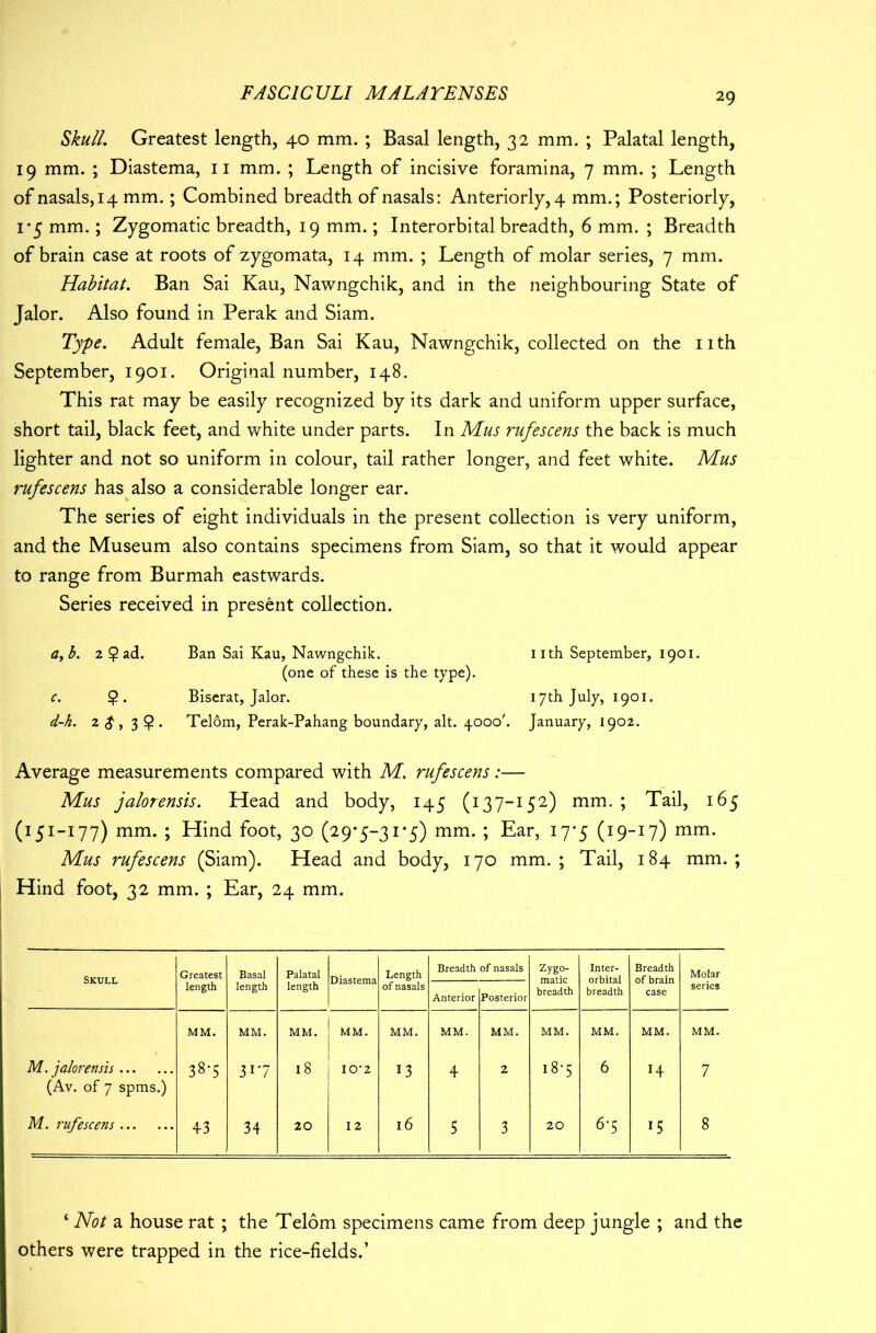 Skull. Greatest length, 40 mm. ; Basal length, 32 mm. ; Palatal length, 19 mm. ; Diastema, 11 mm. ; Length of incisive foramina, 7 mm. ; Length of nasals, 14 mm.; Combined breadth of nasals: Anteriorly, 4 mm.; Posteriorly, i*5 mm. ; Zygomatic breadth, 19 mm.; Interorbital breadth, 6 mm. ; Breadth of brain case at roots of zygomata, 14 mm. ; Length of molar series, 7 mm. Habitat. Ban Sai Kau, Nawngchik, and in the neighbouring State of Jalor. Also found in Perak and Siam. Type. Adult female, Ban Sai Kau, Nawngchik, collected on the nth September, 1901. Original number, 148. This rat may be easily recognized by its dark and uniform upper surface, short tail, black feet, and white under parts. In Mus rufescens the back is much lighter and not so uniform in colour, tail rather longer, and feet white. Mus rufescens has also a considerable longer ear. The series of eight individuals in the present collection is very uniform, and the Museum also contains specimens from Siam, so that it would appear to range from Burmah eastwards. Series received in present collection. a,b. 2 9 ad. Ban Sai Kau, Nawngchik. nth September, 1901. (one of these is the type). c. $. Biserat, Jalor. 17th July, 1901. d-h. 2 $, 3 Telom, Perak-Pahang boundary, alt. 4000'. January, 1902. Average measurements compared with M. rufescens:— Mus jalorensis. Head and body, 145 (137-152) mm.; Tail, 165 (151-177) mm. ; Hind foot, 30 (29*5-31*5) mm. ; Ear, 17*5 (19-17) mm. Mus rufescens (Siam). Head and body, 170 mm.; Tail, 184 mm.; Hind foot, 32 mm. ; Ear, 24 mm. Skull Greatest Basal Palatal Diastema Length Breadth of nasals Zygo- Inter- orbital breadth Breadth of brain case Molar length length length of nasals Anterior Posterior breadth series MM. MM. MM. MM. MM. MM. MM. MM. MM. MM. MM. M. jalorensis (Av. of 7 spms.) 38-5 317 18 10*2 13 4 2 OO 6 H 7 M. rufescens 43 34 20 12 l6 5 3 20 6*5 15 8 ‘ Not a house rat ; the Telom specimens came from deep jungle ; and the others were trapped in the rice-fields.’