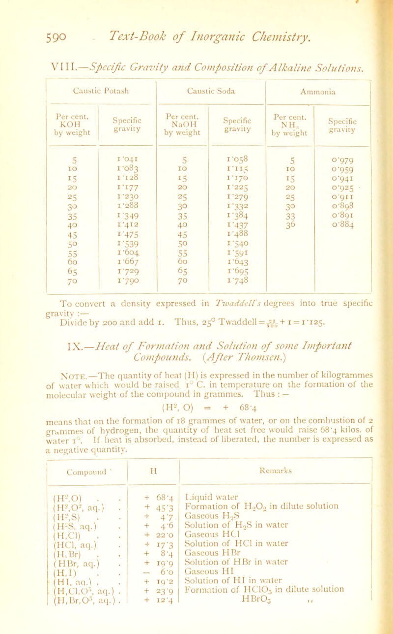 VIII.—Specific Gravity and Composition of Alkaline Solutions. Caustic Potash Caustic Soda Ammonia Per cent. ROH by weight Specific gravity Per cent. NaOH by weight Specific gravity Per cent. NH, by weight Specific gravity 5 1 *041 5 1058 5 0-979 IO 1-083 10 1 115 IO °'959 iS 1-128 15 1'170 15 0-941 20 1-177 20 1-225 20 0-925 25 1 ‘230 =5 1-279 25 0 '9I I 30 1-288 3° 1 '332 3° 0898 35 1 '349 35 i'384 33 0-891 40 I *412 40 i'437 3° 0-884 45 i'475 45 1 '488 5° 1 '539 50 1 '54° 55 1 -604 55 i'5yi 60 1 -667 ÖO i'Ö43 65 1-729 65 1 ’695 7° 1-790 70 1748 To convert a density expresscd in Twaddell's degrees into true specific gravity Divideby 200 and add 1. Thus, 250 Twaddell = 3’5sl7+ 1 = 1-125. IX.—Heat of Formation and Solution of some Important Compounds. (After T/iomscn.) Note.—The quantity of heat (H) is expressed in the number of kilogrammes of water which would be raised i° C. in temperature 011 the fornmtion of the molecular weight of the compound in grammes. Thus : — (H-’, O) = + 68-4 mcans that on the formation of 18 grammes of water, or on the combustion of 2 grammes of hydrogen, the quantity of heat set free would raise 68-4 kilos. of water i°. If heat is absorbed, instead of liberated, the number is expressed as a negative quantity. Compound H Remark s (H-.O) . + 68 '4 Liquid water (H-,0-, aq.) . + 45'3 Formation of HoCL in dilute Solution (H-',S) + 47 Gaseous H.,S (H-S, aq.) + 4-6 Solution of H.iS in water (H,C1) + 22 0 Gaseous HCl (HCl, aq.) + i7'3 Solution of HCl in water (H, Br) . 4 8-4 Gaseous HBr (HBr, aq.) + io'9 Solution ot HBr in water (11,1) — 6’o Gaseous HI HI, aq.) . + T92 Solution of HI in water H,C!,Or\ aq.) . + 23 '9 Formation of HC103 in dilute solution (FI, Br, CF, aq.) . + I2'4 H BrO,