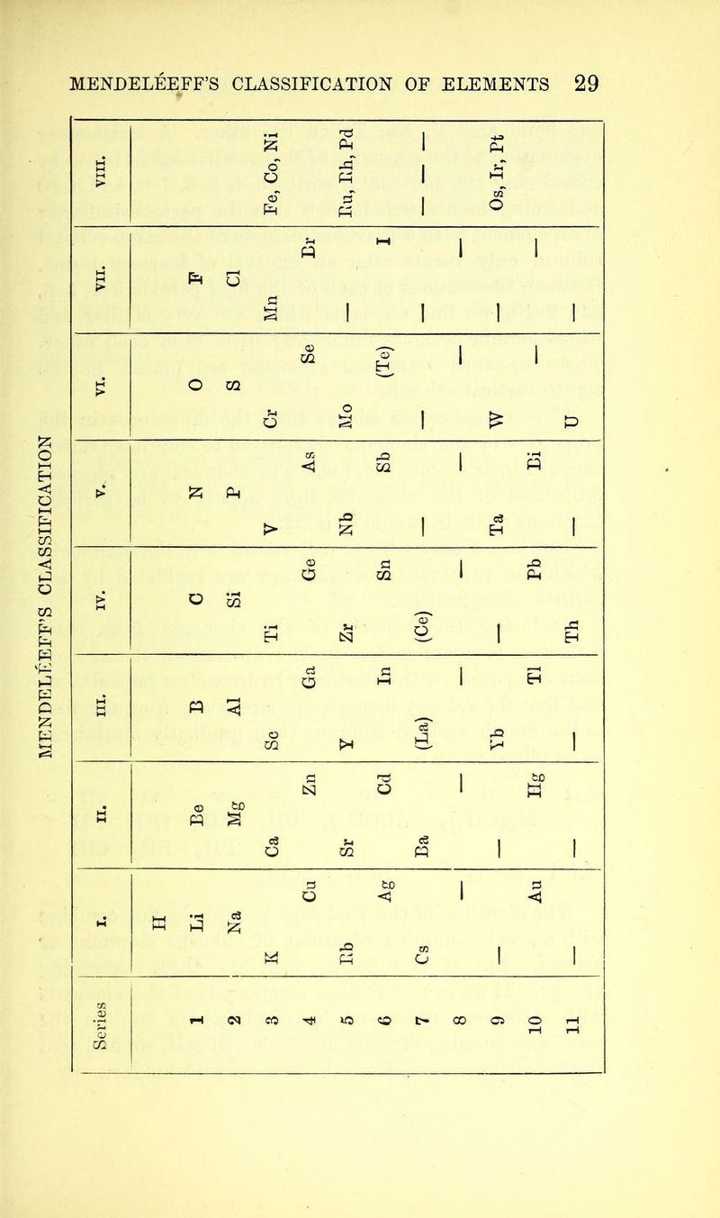 MENDELÉEFF’S CLASSIFICATION h3 P 1 +3 P VIII. o O -a P 1 s-T HH o P s P 1 r£ O Sh P HH 1 1 VII. P U a 1 1 1 i 02 (Te) 1 1 VI. O 02 JH O Mo 1 £ P As rQ 02 1 • i-H « > P î> Nb 1 Ta i Ge fl 02 1 Pb > ü • 1-4 02 H Sh CsJ (Ce) i Th Ga fl HH 1 S III. p r-H <1 o 02 (La) Yb i £J N PO 1 fcû P HH M Be tJD S Ca Hi 02 CS P i i Cu CjO <5 i Au H H Li Na M rO P m O i i m a 02 t-H CO CO r- co Ci O rH rH rH