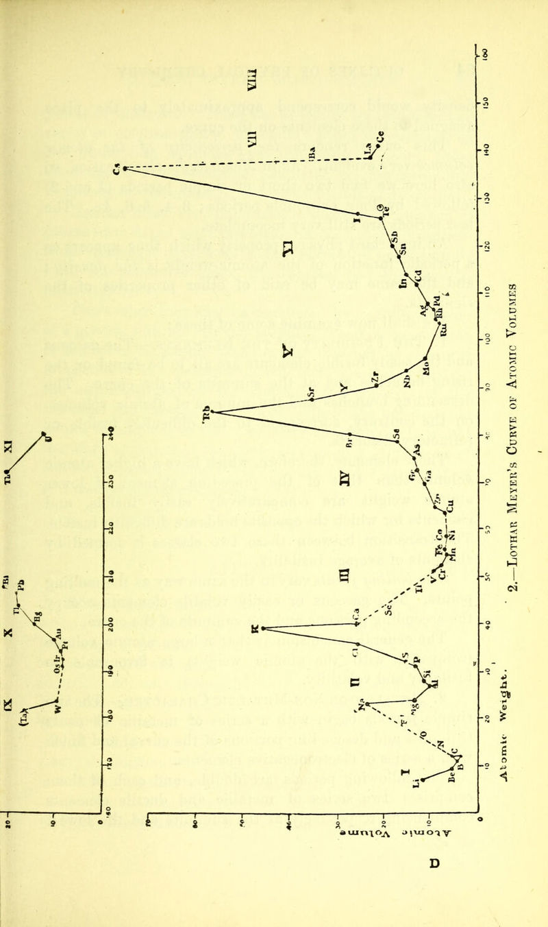 D Lothar Meyer’s Curve of Atomic Volumes